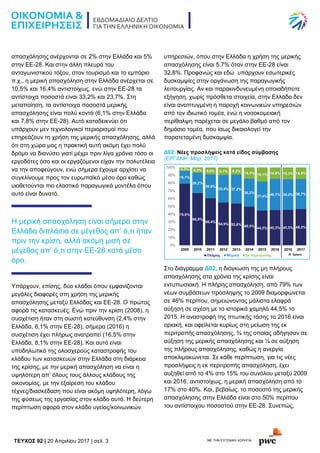 TEYXΟΣ 92 | 20 Απριλίου 2017 | σελ. 3 ΜΕ ΤΗΝ ΕΥΓΕΝΙΚΗ ΧΟΡΗΓΙΑ:
απασχόλησης ανέρχονται σε 2% στην Ελλάδα και 5%
στην ΕΕ-28. Και στην άλλη πλευρά του
ανταγωνιστικού τόξου, στον τουρισμό και το εμπόριο
π.χ., η μερική απασχόληση στην Ελλάδα ανέρχεται σε
10,5% και 16,4% αντιστοίχως, ενώ στην ΕΕ-28 τα
αντίστοιχα ποσοστά είναι 33,2% και 23,7%. Στη
μεταποίηση, τα αντίστοιχα ποσοστά μερικής
απασχόλησης είναι πολύ κοντά (6,1% στην Ελλάδα
και 7,8% στην ΕΕ-28). Αυτό καταδεικνύει ότι
υπάρχουν μεν τεχνολογικοί περιορισμοί που
επηρεάζουν τη χρήση της μερικής απασχόλησης, αλλά
ότι στη χώρα μας η πρακτική αυτή ακόμη έχει πολύ
δρόμο να διανύσει γιατί μέχρι πριν λίγα χρόνια τόσο οι
εργοδότες όσο και οι εργαζόμενοι είχαν την πολυτέλεια
να την αποφεύγουν, ενώ σήμερα έχουμε αρχίσει να
συγκλίνουμε προς τον ευρωπαϊκό μέσο όρο καθώς
υιοθετούνται πιο ελαστικά παραγωγικά μοντέλα όπου
αυτό είναι δυνατό.
Η μερική απασχόληση είναι σήμερα στην
Ελλάδα διπλάσια σε μέγεθος απ’ ό,τι ήταν
πριν την κρίση, αλλά ακόμη μισή σε
μέγεθος απ’ ό,τι στην ΕΕ-28 κατά μέσο
όρο.
Υπάρχουν, επίσης, δύο κλάδοι όπου εμφανίζονται
μεγάλες διαφορές στη χρήση της μερικής
απασχόλησης μεταξύ Ελλάδας και ΕΕ-28. Ο πρώτος
αφορά τις κατασκευές. Ενώ πριν την κρίση (2008), η
συσχέτιση ήταν στη σωστή κατεύθυνση (2,4% στην
Ελλάδα, 6,1% στην ΕΕ-28), σήμερα (2016) η
συσχέτιση έχει πλήρως ανατραπεί (16,5% στην
Ελλάδα, 8,1% στην ΕΕ-28). Και αυτό είναι
υποδηλωτικό της ολοσχερούς καταστροφής του
κλάδου των κατασκευών στην Ελλάδα στη διάρκεια
της κρίσης, με την μερική απασχόληση να είναι η
υψηλότερη απ’ όλους τους άλλους κλάδους της
οικονομίας, με την εξαίρεση του κλάδου
τέχνες/διασκέδαση που είναι ακόμη υψηλότερη, λόγω
της φύσεως της εργασίας στον κλάδο αυτό. Η δεύτερη
περίπτωση αφορά στον κλάδο υγείας/κοινωνικών
υπηρεσιών, όπου στην Ελλάδα η χρήση της μερικής
απασχόλησης είναι 5,7% όταν στην ΕΕ-28 είναι
32,8%. Προφανώς και εδώ υπάρχουν εσωτερικές
δυσκαμψίες στην οργάνωση της παραγωγικής
λειτουργίας. Αν και παρακινδυνευμένη οποιαδήποτε
εξήγηση, χωρίς πρόσθετα στοιχεία, στην Ελλάδα δεν
είναι αναπτυγμένη η παροχή κοινωνικών υπηρεσιών
από τον ιδιωτικό τομέα, ενώ η νοσοκομειακή
περίθαλψη παρέχεται σε μεγάλο βαθμό από τον
δημόσιο τομέα, που ίσως δικαιολογεί την
παρατεταμένη δυσκαμψία.
Δ02: Νέες προσλήψεις κατά είδος σύμβασης
(ΕΡΓΑΝΗ, Μαρ. 2017)
Στο διάγραμμα Δ02, η διόγκωση της μη πλήρους
απασχόλησης στα χρόνια της κρίσης είναι
εντυπωσιακή. Η πλήρης απασχόληση, από 79% των
νέων συμβάσεων πρόσληψης το 2009 διαμορφώνεται
σε 46% περίπου, σημειώνοντας μάλιστα ελαφρά
αύξηση σε σχέση με το ιστορικά χαμηλό 44,5% το
2015. Η αναστροφή της πτωτικής τάσης το 2016 είναι
οριακή, και οφείλεται κυρίως στη μείωση της εκ
περιτροπής απασχόλησης, ¾ της οποίας οδήγησαν σε
αύξηση της μερικής απασχόλησης και ¼ σε αύξηση
της πλήρους απασχόλησης, καθώς η ανεργία
αποκλιμακώνεται. Σε κάθε περίπτωση, για τις νέες
προσλήψεις η εκ περιτροπής απασχόληση, έχει
αυξηθεί από το 4% στο 15% του συνόλου μεταξύ 2009
και 2016, αντιστοίχως, η μερική απασχόληση από το
17% στο 40%. Και, βεβαίως, το ποσοστό της μερικής
απασχόλησης στην Ελλάδα είναι στο 50% περίπου
του αντίστοιχου ποσοστού στην ΕΕ-28. Συνεπώς,
 