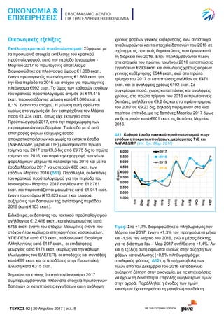 TEYXΟΣ 92 | 20 Απριλίου 2017 | σελ. 8 ΜΕ ΤΗΝ ΕΥΓΕΝΙΚΗ ΧΟΡΗΓΙΑ:
Οικονομικές εξελίξεις
Εκτέλεση κρατικού προϋπολογισμού: Σύμφωνα με
τα προσωρινά στοιχεία εκτέλεσης του κρατικού
προϋπολογισμού, κατά την περίοδο Ιανουαρίου -
Μαρτίου 2017 το πρωτογενές αποτέλεσμα
διαμορφώθηκε σε πλεόνασμα ύψους €1.068 εκατ.,
έναντι πρωτογενούς πλεονάσματος €1.863 εκατ. για
την ίδια περίοδο το 2016 και στόχου για πρωτογενές
πλεόνασμα €992 εκατ. Το ύψος των καθαρών εσόδων
του κρατικού προϋπολογισμού ανήλθε σε €11.415
εκατ. παρουσιάζοντας μείωση κατά €1.000 εκατ. ή
8,1% έναντι του στόχου. Η μείωση αυτή οφείλεται
κυρίως στο γεγονός ότι δεν εισπράχθηκε τον Μάρτιο
ποσό €1.234 εκατ., όπως είχε εκτιμηθεί στον
Προϋπολογισμό 2017, από την παραχώρηση των
περιφερειακών αεροδρομίων. Τα έσοδα μετά από
επιστροφές φόρων και χωρίς έσοδα
αποκρατικοποιήσεων και χωρίς τα έκτακτα έσοδα
(ANFA&SMP, μέρισμα ΤτΕ) μειώθηκαν στο πρώτο
τρίμηνο του 2017 στα €9,6 δις από €9,75 δις το πρώτο
τρίμηνο του 2016, και παρά την εφαρμογή των νέων
φορολογικών μέτρων το καλοκαίρι του 2016 και με τα
έσοδα Μαρτίου 2017 να υστερούν €60 εκατ. των
εσόδων Μαρτίου 2016 (Δ11). Παράλληλα, οι δαπάνες
του κρατικού προϋπολογισμού για την περίοδο του
Ιανουαρίου - Μαρτίου 2017 ανήλθαν στα €12.781
εκατ. και παρουσιάζονται μειωμένες κατά €1.041 εκατ.
έναντι του στόχου (€13.823 εκατ.) και ελαφρά
αυξημένες των δαπανών της αντίστοιχης περιόδου
2016 (κατά €103 εκατ.).
Ειδικότερα, οι δαπάνες του τακτικού προϋπολογισμού
ανήλθαν σε €12.416 εκατ., και είναι μειωμένες κατά
€756 εκατ. έναντι του στόχου. Μειωμένες έναντι του
στόχου ήταν κυρίως οι επιχορηγήσεις νοσοκομείων,
ΥΠΕ-ΠΕΔΥ κατά €75 εκατ., το Κοινωνικό Εισόδημα
Αλληλεγγύης κατά €147 εκατ., οι επιδοτήσεις
γεωργίας κατά €171 εκατ. (κυρίως για την κάλυψη
ελλείμματος του ΕΛΕΓΕΠ), οι αποδοχές και συντάξεις
κατά €99 εκατ. και οι αποδόσεις στην Ευρωπαϊκή
Ένωση κατά €315 εκατ.
Σημειώνεται επίσης ότι από τον Ιανουάριο 2017
συμπεριλαμβάνονται πλέον στα στοιχεία πρωτογενών
δαπανών οι καταπτώσεις εγγυήσεων και η ανάληψη
χρέους φορέων γενικής κυβέρνησης, ενώ αντίστοιχα
αναθεωρούνται και τα στοιχεία δαπανών του 2016 σε
σχέση με τις οριστικές δημοσιεύσεις που έγιναν κατά
τη διάρκεια του 2016. Έτσι, περιλαμβάνονται πλέον
στα στοιχεία του πρώτου τριμήνου 2016 καταπτώσεις
εγγυήσεων €293 εκατ. και αναλήψεις χρέους φορέων
γενικής κυβέρνησης €544 εκατ., ενώ στο πρώτο
τρίμηνο του 2017 οι καταπτώσεις ανήλθαν σε €471
εκατ. και οι αναλήψεις χρέους €192 εκατ. Σε
συγκρίσιμα ποσά, χωρίς καταπτώσεις και αναλήψεις
χρέους, στο πρώτο τρίμηνο του 2016 οι πρωτογενείς
δαπάνες ανήλθαν σε €9,2 δις και στο πρώτο τρίμηνο
του 2017 σε €9,23 δις, δηλαδή παρέμειναν στα ίδια
περίπου επίπεδα, με τις δαπάνες Μαρτίου 2017 όμως
να ξεπερνούν κατά €601 εκατ. τις δαπάνες Μαρτίου
2016.
Δ11: Καθαρά έσοδα τακτικού προϋπολογισμού πλην
εσόδων αποκρατικοποιήσεων, μερίσματος ΤτΕ και
ANFA&SMP (Υπ. Οικ. Μαρ. 2017)
Τιμές: Στο +1,7% διαμορφώθηκε ο πληθωρισμός τον
Μάρτιο του 2017, έναντι +1,3% τον προηγούμενο μήνα
και -1,5% τον Μάρτιο του 2016, ενώ ο μέσος δείκτης
για το διάστημα Ιαν – Μαρ 2017 ανήλθε στο +1,4%. Αν
και η εξέλιξη αυτή οφείλεται κυρίως στην αύξηση των
φόρων κατανάλωσης (+0,5% πληθωρισμός με
σταθερούς φόρους, Δ12), η θετική μεταβολή των
τιμών από τον Δεκέμβριο του 2016 καταδεικνύει
αυξημένη ζήτηση στην οικονομία, με τις επιχειρήσεις
να έχουν τη δυνατότητα επιβολής υψηλότερων τιμών
στην αγορά. Παράλληλα, η άνοδος των τιμών
καυσίμων έχει επηρεάσει τη μεταβολή του δείκτη
 
