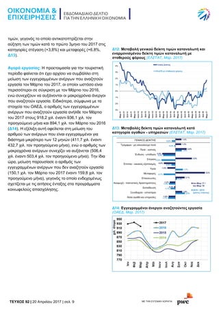 TEYXΟΣ 92 | 20 Απριλίου 2017 | σελ. 9 ΜΕ ΤΗΝ ΕΥΓΕΝΙΚΗ ΧΟΡΗΓΙΑ:
τιμών, γεγονός το οποίο αντικατοπτρίζεται στην
αύξηση των τιμών κατά το πρώτο 3μηνο του 2017 στις
κατηγορίες στέγαση (+3,8%) και μεταφορές (+6,8%,
Δ13).
Αγορά εργασίας: Η προετοιμασία για την τουριστική
περίοδο φαίνεται ότι έχει αρχίσει να συμβάλλει στη
μείωση των εγγεγραμμένων ανέργων που αναζητούν
εργασία τον Μάρτιο του 2017, οι οποίοι ωστόσο είναι
περισσότεροι σε σύγκριση με τον Μάρτιο του 2016,
ενώ συνεχίζουν να αυξάνονται οι μακροχρόνια άνεργοι
που αναζητούν εργασία. Ειδικότερα, σύμφωνα με τα
στοιχεία του ΟΑΕΔ, ο αριθμός των εγγεγραμμένων
ανέργων που αναζητούν εργασία ανήλθε τον Μάρτιο
του 2017 στους 918,2 χιλ. έναντι 936,1 χιλ. τον
προηγούμενο μήνα και 894,1 χιλ. τον Μάρτιο του 2016
(Δ14). Η εξέλιξη αυτή οφείλεται στη μείωση του
αριθμού των ανέργων που είναι εγγεγραμμένοι για
διάστημα μικρότερο των 12 μηνών (411,7 χιλ. έναντι
432,7 χιλ. τον προηγούμενο μήνα), ενώ ο αριθμός των
μακροχρόνια ανέργων συνεχίζει να αυξάνεται (506,4
χιλ. έναντι 503,4 χιλ. τον προηγούμενο μήνα). Την ίδια
ώρα, μείωση παρουσίασε ο αριθμός των
εγγεγραμμένων ανέργων που δεν αναζητούν εργασία
(150,1 χιλ. τον Μάρτιο του 2017 έναντι 159,8 χιλ. τον
προηγούμενο μήνα), γεγονός το οποίο ενδεχομένως
σχετίζεται με τις αιτήσεις ένταξης στα προγράμματα
κοινωφελούς απασχόλησης.
Δ12: Μεταβολή γενικού δείκτη τιμών καταναλωτή και
εναρμονισμένου δείκτη τιμών καταναλωτή με
σταθερούς φόρους (ΕΛΣΤΑΤ, Μαρ. 2017)
Δ13: Μεταβολές δείκτη τιμών καταναλωτή κατά
κατηγορία αγαθών - υπηρεσιών (ΕΛΣΤΑΤ, Μαρ. 2017)
Δ14: Εγγεγραμμένοι άνεργοι αναζητούντες εργασία
(ΟΑΕΔ, Μαρ. 2017)
 