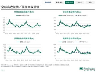 PAGE 14
Bloomberg
(%) (bp)
(%) (bp)
/ / 本益比 風險
2.0
3.0
4.0
5.0
6.0
7.0
8.0
9.0
10.0
11.0
2011 2012 2013 2014 2015 2016 2017 2018 2019
: 6.30 (10/4)
0
200
400
600
800
1,000
2011 2012 2013 2014 2015 2016 2017 2018 2019
: 501.6 (10/4) 5 : 461.1
2.0
3.0
4.0
5.0
6.0
7.0
8.0
9.0
10.0
11.0
2011 2012 2013 2014 2015 2016 2017 2018 2019
: 5.90 (10/4)
0
200
400
600
800
1,000
2011 2012 2013 2014 2015 2016 2017 2018 2019
: 419.0 (10/4) 5 : 441.6
 
