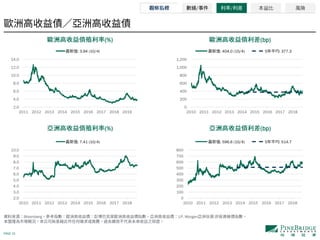 PAGE 15
Bloomberg J.P. Morgan -
(%) (bp)
(%) (bp)
/ / 本益比 風險
2.0
4.0
6.0
8.0
10.0
12.0
14.0
2011 2012 2013 2014 2015 2016 2017 2018 2019
: 3.94 (10/4)
0
200
400
600
800
1,000
1,200
2010 2011 2012 2013 2014 2015 2016 2017 2018
: 404.0 (10/4) 5 : 377.3
2.0
3.0
4.0
5.0
6.0
7.0
8.0
9.0
10.0
2010 2011 2012 2013 2014 2015 2016 2017 2018
: 7.41 (10/4)
0
100
200
300
400
500
600
700
800
2010 2011 2012 2013 2014 2015 2016 2017 2018
: 596.6 (10/4) 5 : 514.7
 