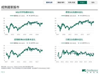 PAGE 18
Bloomberg 12
MSCI 500
600 225
/ / 本益比 風險
8
10
12
14
16
18
20
2008 2010 2012 2014 2016 2018
: 15.7 (10/4) 5 : 16.1
8
10
12
14
16
18
20
2007 2009 2011 2013 2015 2017
: 16.9 (10/4) 5 : 17.0
6
8
10
12
14
16
18
2007 2009 2011 2013 2015 2017
: 14.0 (10/4) 5 : 14.9
10
12
14
16
18
20
22
24
2011 2012 2013 2014 2015 2016 2017 2018
: 15.5 (10/4) 5 : 17.1
 