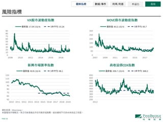 PAGE 20
Bloomberg
VIX MOVE
CDX
/ / 本益比 風險
0
10
20
30
40
50
60
70
80
90
2008 2010 2012 2014 2016 2018
: 17.04 (10/4) 5 : 15.24
0
50
100
150
200
250
300
2007 2009 2011 2013 2015 2017
: 83.2 (10/4) 5 : 65.7
50
60
70
80
90
100
110
120
2010 2011 2012 2013 2014 2015 2016 2017 2018 2019
: 60.8 (10/4) 5 : 68.1
200
250
300
350
400
450
500
550
600
650
2012
: 356.7 (10/4) 5 : 368.2
 