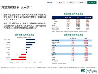 PAGE 5
• 66 67
24 5
12
• 101
100 37
2 13
Bank of America Merrill Lynch EPFR 2019/10/2
Weekly FICC flows as % AUM
 