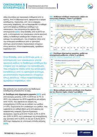 TEYXΟΣ 82 | 2 Φεβρουαρίου 2017 | σελ. 3 ΜΕ ΤΗΝ ΕΥΓΕΝΙΚΗ ΧΟΡΗΓΙΑ:
είδος (συντάξεις και προνοιακά επιδόματα) από το
κράτος. Από το άθροισμα αυτό, αφαιρούνται οι φόροι
εισοδήματος, περιουσίας, κλπ. και οι εισφορές
κοινωνικής ασφάλισης, για να διαμορφωθεί το καθαρό
(μετά από φόρους) διαθέσιμο εισόδημα των
νοικοκυριών, που καταναλώνεται εφόσον δεν
αποταμιεύεται (Δ02). Στην Ελλάδα, από το 2010 και
μετά, η αποταμίευση των νοικοκυριών γίνεται αρνητική
καθώς το διαθέσιμο εισόδημα δεν επαρκεί για να
καλύψει την κατανάλωση, που στηρίζεται πλέον από
την απόσυρση καταθέσεων από το τραπεζικό
σύστημα, ρευστοποίηση περιουσιακών στοιχείων
όπως ακινήτων, τίτλων κεφαλαιαγοράς, αμοιβαίων
κεφαλαίων κλπ.
Στην Ελλάδα, από το 2010 και μετά, η
αποταμίευση των νοικοκυριών γίνεται
αρνητική καθώς το διαθέσιμο εισόδημα δεν
επαρκεί για να καλύψει την κατανάλωση,
που στηρίζεται πλέον από την απόσυρση
καταθέσεων από το τραπεζικό σύστημα,
ρευστοποίηση περιουσιακών στοιχείων
όπως ακινήτων, τίτλων κεφαλαιαγοράς,
αμοιβαίων κεφαλαίων, κλπ.
Μια ανάλυση των συνιστωσών του διαθεσίμου
εισοδήματος αποκαλύπτει τα εξής:
Α. Εισόδημα από εξαρτημένη εργασία (Δ03): μετά
από συνεχείς μειώσεις -2,4% το 2014 και -2,1% το
2015, στο ενιάμηνο του 2016 εμφανίζεται μία αύξηση
κατά +4,5%, που οφείλεται σε αύξηση της
απασχόλησης (+2,9%) και σε αύξηση των μισθών
(+1,6%). Σημειώνεται ότι η ανάκαμψη των μισθών, που
εμφανίζεται σε καθαρή βάση μετά από φόρους και
ασφαλιστικές εισφορές (Έρευνα Εργατικού
Δυναμικού), έρχεται μετά από πτώση -2,2% το 2014
και -2,8% το 2015, ενώ η ανάκαμψη της απασχόλησης
είχε ξεκινήσει από το 2015, αν και για τη διετία 2014-
2015 είχε παραμείνει σε υποτονικό επίπεδο αύξησης
(Δ04).
Δ02. Διαθέσιμο εισόδημα νοικοκυριών, φόροι και
κοινωνικές εισφορές, ετήσια % μεταβολή
(ΕΛΣΤΑΤ, Εθνικοί Λογαριασμοί, Q3, 2016)
Δ03. Εισόδημα εξαρτημένης εργασίας, μισθοί και
απασχόληση μισθωτών, ετήσια % μεταβολή
(ΕΛΣΤΑΤ, Εθνικοί Λογαριασμοί, Q3, 2016)
Δ04. Μέσες καθαρές μηνιαίες αποδοχές στον δημόσιο
και τον ιδιωτικό τομέα, ετήσια % μεταβολή
(ΕΛΣΤΑΤ, Έρευνα Εργατικού Δυναμικού, Q3, 2016)
 