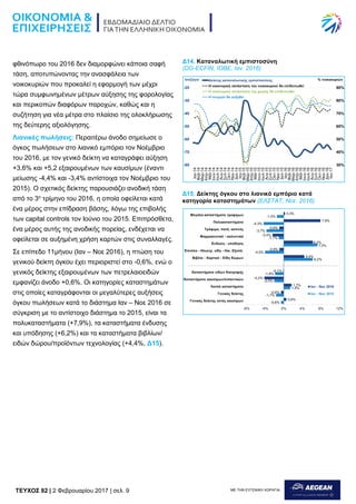 TEYXΟΣ 82 | 2 Φεβρουαρίου 2017 | σελ. 9 ΜΕ ΤΗΝ ΕΥΓΕΝΙΚΗ ΧΟΡΗΓΙΑ:
φθινόπωρο του 2016 δεν διαμορφώνει κάποια σαφή
τάση, αποτυπώνοντας την ανασφάλεια των
νοικοκυριών που προκαλεί η εφαρμογή των μέχρι
τώρα συμφωνημένων μέτρων αύξησης της φορολογίας
και περικοπών διαφόρων παροχών, καθώς και η
συζήτηση για νέα μέτρα στο πλαίσιο της ολοκλήρωσης
της δεύτερης αξιολόγησης.
Λιανικές πωλήσεις: Περαιτέρω άνοδο σημείωσε ο
όγκος πωλήσεων στο λιανικό εμπόριο τον Νοέμβριο
του 2016, με τον γενικό δείκτη να καταγράφει αύξηση
+3,6% και +5,2 εξαιρουμένων των καυσίμων (έναντι
μείωσης -4,4% και -3,4% αντίστοιχα τον Νοέμβριο του
2015). Ο σχετικός δείκτης παρουσιάζει ανοδική τάση
από το 3ο
τρίμηνο του 2016, η οποία οφείλεται κατά
ένα μέρος στην επίδραση βάσης, λόγω της επιβολής
των capital controls τον Ιούνιο του 2015. Επιπρόσθετα,
ένα μέρος αυτής της ανοδικής πορείας, ενδέχεται να
οφείλεται σε αυξημένη χρήση καρτών στις συναλλαγές.
Σε επίπεδο 11μήνου (Ιαν – Νοε 2016), η πτώση του
γενικού δείκτη όγκου έχει περιοριστεί στο -0,6%, ενώ ο
γενικός δείκτης εξαιρουμένων των πετρελαιοειδών
εμφανίζει άνοδο +0,6%. Οι κατηγορίες καταστημάτων
στις οποίες καταγράφονται οι μεγαλύτερες αυξήσεις
όγκου πωλήσεων κατά το διάστημα Ιαν – Νοε 2016 σε
σύγκριση με το αντίστοιχο διάστημα το 2015, είναι τα
πολυκαταστήματα (+7,9%), τα καταστήματα ένδυσης
και υπόδησης (+6,2%) και τα καταστήματα βιβλίων/
ειδών δώρου/προϊόντων τεχνολογίας (+4,4%, Δ15).
Δ14. Καταναλωτική εμπιστοσύνη
(DG-ECFIN, ΙΟΒΕ, Ιαν. 2016)
Δ15. Δείκτης όγκου στο λιανικό εμπόριο κατά
κατηγορία καταστημάτων (ΕΛΣΤΑΤ, Νοε. 2016)
 