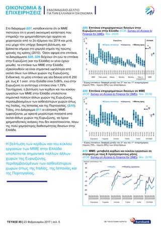 TEYXΟΣ 85 | 23 Φεβρουαρίου 2017 | σελ. 5 ΜΕ ΤΗΝ ΕΥΓΕΝΙΚΗ ΧΟΡΗΓΙΑ:
Στο διάγραμμα Δ07, καταδεικνύεται ότι οι ΜΜΕ
πιστεύουν ότι η γενική οικονομική κατάσταση που
επηρεάζει την χρηματοδότηση έχει αρχίσει να
χειροτερεύει από το 2ο εξάμηνο του 2014 και μετά,
ενώ μέχρι τότε υπήρχε διακριτή βελτίωση, και
βρίσκεται σήμερα στο χαμηλό σημείο της πρώτης
χρονιάς της κρίσης (2010). Όσον αφορά στα επιτόκια,
τα Διαγράμματα Δ08, Δ09 δείχνουν ότι ενώ τα επιτόκια
στην Ευρωζώνη (και την Ελλάδα) εν γένει έχουν
μειωθεί, τα επιτόκια των ΜΜΕ στην Ελλάδα
εξακολουθούν να είναι σημαντικά υψηλότερα από
εκείνα όλων των άλλων χωρών της Ευρωζώνης.
Ενδεικτικά, το μέσο επιτόκιο για νέα δάνεια από € 250
χιλ. έως € 1 εκατ. στην Ελλάδα είναι 5,06%, ενώ στην
Ευρωζώνη το αντίστοιχο επιτόκιο είναι 1,79%.
Ταυτόχρονα, η βελτίωση των κερδών και του κύκλου
εργασιών των ΜΜΕ στην Ελλάδα υπολείπεται
σημαντικά πολλών άλλων χωρών της Ευρωζώνης,
περιλαμβανομένων των ασθενέστερων χωρών όπως
της Ιταλίας, της Ισπανίας και της Πορτογαλίας. (Δ10).
Τέλος, στο Διάγραμμα Δ11 οι ελληνικές ΜΜΕ
εμφανίζονται, με αρκετά μεγαλύτερα ποσοστά από
εκείνα άλλων χωρών της Ευρωζώνης, να έχουν
χρηματοδοτικές ανάγκες που δεν ικανοποιούνται, λόγω
της πολύ χαμηλότερης διαθεσιμότητας δανείων στην
Ελλάδα.
Η βελτίωση των κερδών και του κύκλου
εργασιών των ΜΜΕ στην Ελλάδα
υπολείπεται σημαντικά πολλών άλλων
χωρών της Ευρωζώνης,
περιλαμβανομένων των ασθενέστερων
χωρών όπως της Ιταλίας, της Ισπανίας και
της Πορτογαλίας.
Δ08: Επιτόκια επιχειρηματικών δανείων στην
Ευρωζώνη και στην Ελλάδα (ECB, Survey on Access to
Finance for SMEs, Νοε. 2016)
* Εύρος επιτοκίων: διαφορά μεταξύ του 3ου
και του 1ου
τεταρτημόριου
(πρώτο 75% - πρώτο 25%) των απαντήσεων.
Δ09: Επιτόκια επιχειρηματικών δανείων σε ΜΜΕ
(ECB, Survey on Access to Finance for SMEs, Νοε. 2016)
* Εύρος επιτοκίων: διαφορά μεταξύ του 3ου
και του 1ου
τεταρτημόριου
(πρώτο 75% - πρώτο 25%) των απαντήσεων.
Δ10: ΜMΕ: μεταβολή κερδών και κύκλου εργασιών σε
σύγκριση με τους 6 προηγούμενους μήνες
(ECB, Survey on Access to Finance for SMEs, Νοε. 2016)
 