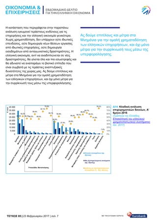 TEYXΟΣ 85 | 23 Φεβρουαρίου 2017 | σελ. 7 ΜΕ ΤΗΝ ΕΥΓΕΝΙΚΗ ΧΟΡΗΓΙΑ:
Η κατάσταση που περιγράφεται στην παραπάνω
ανάλυση εγκυμονεί τεράστιους κινδύνους για τις
επιχειρήσεις και την ελληνική οικονομία γενικότερα.
Χωρίς χρηματοδότηση, δεν υπάρχουν ούτε ιδιωτικές
επενδύσεις, ούτε δημιουργία νέων θέσεων εργασίας
από ιδιωτικές επιχειρήσεις, ούτε δημιουργία
εισοδημάτων από ανταγωνιστικές δραστηριότητες. Η
ελληνική οικονομία, αντί να αναδιπλώνεται σε νέες
δραστηριότητες, θα γίνεται όλο και πιο εσωστρεφής και
θα αδυνατεί να αναπαράγει το βιοτικό επίπεδο που
είναι συμβατό με τις τεράστιες αναπτυξιακές
δυνατότητες της χώρας μας. Ας δούμε επιτέλους και
μέτρα στα Μνημόνια για την ομαλή χρηματοδότηση
των ελληνικών επιχειρήσεων, και όχι μόνο μέτρα για
την συρρίκνωσή τους μέσω της υπερφορολόγησης.
Ας δούμε επιτέλους και μέτρα στα
Μνημόνια για την ομαλή χρηματοδότηση
των ελληνικών επιχειρήσεων, και όχι μόνο
μέτρα για την συρρίκνωσή τους μέσω της
υπερφορολόγησης.
Δ14: Κλαδική ανάλυση
επιχειρηματικών δανείων, Α’
6μηνο 2016
(Τράπεζα της Ελλάδος,
Επισκόπηση του ελληνικού
χρηματοπιστωτικού συστήματος,
Ιαν. 2017)
 