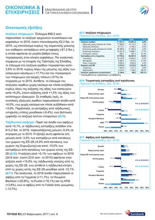 TEYXΟΣ 85 | 23 Φεβρουαρίου 2017 | σελ. 8 ΜΕ ΤΗΝ ΕΥΓΕΝΙΚΗ ΧΟΡΗΓΙΑ:
Οικονομικές εξελίξεις
Ισοζύγιο πληρωμών: Έλλειμμα €68,2 εκατ.
παρουσίασε το ισοζύγιο τρεχουσών συναλλαγών και
κεφαλαίων το 2016, έναντι πλεονάσματος €2,2 δισ. το
2015, ως αποτέλεσμα κυρίως της σημαντικής μείωσης
των καθαρών εισπράξεων από μεταφορές (-€1,2 δισ.),
η οποία οφείλεται σε μεγάλο βαθμό στους
περιορισμούς στην κίνηση κεφαλαίων. Πιο αναλυτικά,
σύμφωνα με τα στοιχεία της Τράπεζας της Ελλάδος,
το έλλειμμα στο ισοζύγιο αγαθών περιορίστηκε κατά -
3,8% το 2016, κυρίως λόγω της μείωσης της αξίας των
εισαγωγών καυσίμων (-17,7%) και του περιορισμού
των πληρωμών για αγορές πλοίων (-51%) σε
σύγκριση με το 2015. Αντίθετα, το έλλειμμα του
ισοζυγίου αγαθών χωρίς καύσιμα και πλοία αυξήθηκε,
κυρίως λόγω της αύξησης της αξίας των εισαγωγών
κατά +4,2%, έναντι αύξησης κατά +1,5% της αξίας των
αντίστοιχων εξαγωγών. Σε σταθερές τιμές, οι
συνολικές εξαγωγές αγαθών παρουσίασαν άνοδο κατά
+6,0%, ενώ χωρίς καύσιμα και πλοία αυξήθηκαν κατά
+3,9%. Παράλληλα, οι εισπράξεις από ταξιδιωτικές
υπηρεσίες επίσης μειώθηκαν (-6,4%), ενώ βελτίωση
εμφανίζει το ισοζύγιο λοιπών υπηρεσιών (Δ15).
Ταξιδιωτικό ισοζύγιο: Παρά την άνοδο των αφίξεων
κατά +5,1%, οι ταξιδιωτικές εισπράξεις ανήλθαν στα
€13,2 δισ. το 2016, παρουσιάζοντας μείωση -6,4% σε
σύγκριση με το 2015. Η εξέλιξη αυτή οφείλεται στη
μείωση κατά -3,0% των εισπράξεων από κατοίκους
των χωρών της ΕΕ-28 (-6,9% από κατοίκους των
χωρών της Ευρωζώνης) και κατά -15,0% των
εισπράξεων από κατοίκους των χωρών εκτός της ΕΕ-
28 (Δ16). Η αύξηση κατά +5,1% των αφίξεων το 2016
(24,8 εκατ. έναντι 23,6 εκατ. το 2015) οφείλεται στην
αύξηση κατά +15,0% της ταξιδιωτικής κίνησης από τις
χώρες της ΕΕ-28, ενώ αντίθετα η ταξιδιωτική κίνηση
από τις χώρες εκτός της ΕΕ-28 μειώθηκε κατά -12,1%
(Δ17). Πιο αναλυτικά, το 2016 άνοδο παρουσίασαν οι
αφίξεις από τη Γερμανία (+11,7%), το Ηνωμένο
Βασίλειο (+20,8%), τη Ρωσία (+16,1%) και τις ΗΠΑ
(+3,8%), ενώ οι αφίξεις από τη Γαλλία ήταν μειωμένες
(-13,7%).
Δ15: Ισοζύγιο πληρωμών
(Τράπεζα της Ελλάδος, Δεκ. 2016)
2015 2016 % Δ
Ισοζύγιο αγαθών -17.231,2 -16.581,9 -3,8%
Εξαγωγές χωρίς καύσιμα και πλοία 17.898,0 18.174,5 1,5%
Εξαγωγές καυσίμων 6.713,7 6.156,2 -8,3%
Εισαγωγές χωρίς καύσιμα και πλοία 30.489,9 31.782,6 4,2%
Εισαγωγές καυσίμων 10.921,8 8.988,7 -17,7%
Εισαγωγές πλοίων 606,7 297,3 -51,0%
Εισπράξεις από υπηρεσίες 27.919,2 25.027,9 -10,4%
Τουρισμός 14.125,8 13.220,0 -6,4%
Μεταφορές 9.968,3 7.814,2 -21,6%
Άλλες υπηρεσίες 3.825,0 3.993,6 4,4%
Εισροές από ΕΕ 3.374,2 2.215,5 -34,3%
Τρέχουσες 1.054,9 1.017,3 -3,6%
Κεφαλαιακές 2.319,3 1.198,2 -48,3%
Ισοζύγιο τρεχουσών συναλλαγών* 2.194,4 -68,2 -103,1%
* περιλαμβάνονται κεφαλαιακές μεταβιβάσεις
Δ16: Τουριστικές εισπράξεις ανά προέλευση
(Τράπεζα της Ελλάδος, Δεκ. 2016)
Δ17: Αφίξεις ανά προέλευση
(Τράπεζα της Ελλάδος, Δεκ. 2016)
 