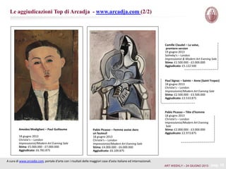 Le aggiudicazioni Top di Arcadja - www.arcadja.com (2/2)
A cura di www.arcadja.com, portale d'arte con i risultati delle maggiori case d'asta italiane ed internazionali.
pag. 10
Pablo Picasso – Femme assise dans
un fauteuil
18 giugno 2013
Christie's – London
Impressionist/Modern Art Evening Sale
Stima: £4.000.000 - £6.000.000
Aggiudicato: £6.109.875
Amedeo Modigliani – Paul Guillaume
18 giugno 2013
Christie's – London
Impressionist/Modern Art Evening Sale
Stima: £5.000.000 - £7.000.000
Aggiudicato: £6.781.875
Camille Claudel – La valse,
premiere version
19 giugno 2013
Sotheby's – London
Impressionist & Modern Art Evening Sale
Stima: £1.500.000 - £2.000.000
Aggiudicato: £5.122.500
Paul Signac – Sainte – Anne (Saint Tropez)
18 giugno 2013
Christie's – London
Impressionist/Modern Art Evening Sale
Stima: £2.500.000 - £3.500.000
Aggiudicato: £3.533.875
Pablo Picasso – Tête d'homme
18 giugno 2013
Christie's – London
Impressionist/Modern Art Evening
Sale
Stima: £2.000.000 - £3.000.000
Aggiudicato: £2.973.875
ART WEEKLY – 24 GIUGNO 2013
 