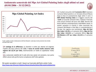Per poter accedere a tutti i lavori sul mercato dell’arte visita il sito:
http://www.mps.it/Investor+Relations/ResearchAnalisis/Settori/MercatoArte/default.htm
Andamento semestrale del Mps Art Global Painting Index degli ultimi sei anni
(01/01/2006 – 31/12/2012)
Il catalogo fa la differenza: la clientela è molto più attenta ed esigente
rispetto alla fase euforica del 2008, il tasso di unsold medio staziona nella
regione del 22,7% per lotto, testimoniando un livello di aspettative molto
alto.
La sostanziale stabilità del $ sulle altre due valute nel semestre, non porta
effetti valuta nella performance complessiva dell’indice globale.
Confronto
II sem 2012
VS
II sem 2011
+3,4%
pag. 8
0
50
100
150
200
250
300
350
400
I sem
2006
II sem
2006
I sem
2007
II sem
2007
I sem
2008
II sem
2008
I sem
2009
II sem
2009
I sem
2010
II sem
2010
I sem
2011
II sem
2011
I sem
2012
II sem
2012
Mps Global Painting Art Index
Fonte: il grafico è frutto di elaborazione dell’Area Research, sulla base di dati provenienti dai siti delle
principali case d’aste.
 I risultati consuntivi del II semestre 2012 mostrano
numerosi fattori positivi e un ritrovato clima di fiducia
dopo la fase di assestamento degli ultimi 3 anni: il
MPS Global Painting index è in leggera crescita del
+3,4% sul secondo semestre 2011. Tuttavia il mercato
resta ancora lontano dal picco del 2008, favorito dal
boom dell’arte contemporanea e dall’effetto valuta. In
questo semestre la crescita è stata trascinata dai
comparti Old Master e Post War, in controtendenza il
Pre-war che registra una contrazione: Mps Art Post
War Index (+31,3% su II semestre 2011), Mps Art Pre
War Index (-12,11% su II semestre 2011), Mps Art
Old Masters e 19° sec. Index (-12,11% su II semestre
2011).
ART WEEKLY – 24 GIUGNO 2013
 