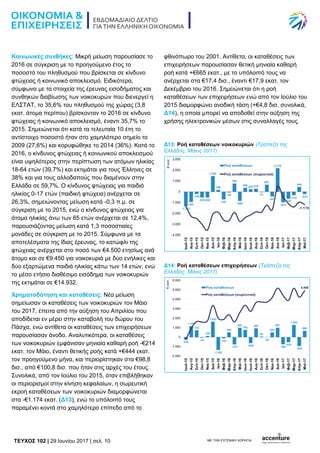 TEYXΟΣ 102 | 29 Ιουνίου 2017 | σελ. 10 ΜΕ ΤΗΝ ΕΥΓΕΝΙΚΗ ΧΟΡΗΓΙΑ:
Κοινωνικές συνθήκες: Μικρή μείωση παρουσίασε το
2016 σε σύγκριση με το προηγούμενο έτος το
ποσοστό του πληθυσμού που βρίσκεται σε κίνδυνο
φτώχειας ή κοινωνικό αποκλεισμό. Ειδικότερα,
σύμφωνα με τα στοιχεία της έρευνας εισοδήματος και
συνθηκών διαβίωσης των νοικοκυρών που διενεργεί η
ΕΛΣΤΑΤ, το 35,6% του πληθυσμού της χώρας (3,8
εκατ. άτομα περίπου) βρίσκονταν το 2016 σε κίνδυνο
φτώχειας ή κοινωνικό αποκλεισμό, έναντι 35,7% το
2015. Σημειώνεται ότι κατά τα τελευταία 10 έτη το
αντίστοιχο ποσοστό ήταν στο χαμηλότερο σημείο το
2009 (27,6%) και κορυφώθηκε το 2014 (36%). Κατά το
2016, ο κίνδυνος φτώχειας ή κοινωνικού αποκλεισμού
είναι υψηλότερος στην περίπτωση των ατόμων ηλικίας
18-64 ετών (39,7%) και εκτιμάται για τους Έλληνες σε
38% και για τους αλλοδαπούς που διαμένουν στην
Ελλάδα σε 59,7%. Ο κίνδυνος φτώχειας για παιδιά
ηλικίας 0-17 ετών (παιδική φτώχεια) ανέρχεται σε
26,3%, σημειώνοντας μείωση κατά -0,3 π.μ. σε
σύγκριση µε το 2015, ενώ ο κίνδυνος φτώχειας για
άτομα ηλικίας άνω των 65 ετών ανέρχεται σε 12,4%,
παρουσιάζοντας μείωση κατά 1,3 ποσοστιαίες
μονάδες σε σύγκριση µε το 2015. Σύμφωνα με τα
αποτελέσματα της ίδιας έρευνας, το κατώφλι της
φτώχειας ανέρχεται στο ποσό των €4.500 ετησίως ανά
άτομο και σε €9.450 για νοικοκυριά µε δύο ενήλικες και
δύο εξαρτώμενα παιδιά ηλικίας κάτω των 14 ετών, ενώ
το μέσο ετήσιο διαθέσιμο εισόδημα των νοικοκυριών
της εκτιμάται σε €14.932.
Χρηματοδότηση και καταθέσεις: Νέα μείωση
σημείωσαν οι καταθέσεις των νοικοκυριών τον Μάιο
του 2017, έπειτα από την αύξηση του Απριλίου που
αποδίδεται εν μέρει στην καταβολή του δώρου του
Πάσχα, ενώ αντίθετα οι καταθέσεις των επιχειρήσεων
παρουσίασαν άνοδο. Αναλυτικότερα, οι καταθέσεις
των νοικοκυριών εμφάνισαν μηνιαία καθαρή ροή -€214
εκατ. τον Μάιο, έναντι θετικής ροής κατά +€444 εκατ.
τον προηγούμενο μήνα, και περιορίστηκαν στα €98,8
δισ., από €100,8 δισ. που ήταν στις αρχές του έτους.
Συνολικά, από τον Ιούλιο του 2015, όταν επιβλήθηκαν
οι περιορισμοί στην κίνηση κεφαλαίων, η σωρευτική
εκροή καταθέσεων των νοικοκυριών διαμορφώνεται
στα -€1.174 εκατ. (Δ13), ενώ το υπόλοιπό τους
παραμένει κοντά στο χαμηλότερο επίπεδο από το
φθινόπωρο του 2001. Αντίθετα, οι καταθέσεις των
επιχειρήσεων παρουσίασαν θετική μηνιαία καθαρή
ροή κατά +€665 εκατ., με το υπόλοιπό τους να
ανέρχεται στα €17,4 δισ., έναντι €17,9 εκατ. τον
Δεκέμβριο του 2016. Σημειώνεται ότι η ροή
καταθέσεων των επιχειρήσεων ενώ από τον Ιούλιο του
2015 διαμορφώνει ανοδική τάση (+€4,8 δισ. συνολικά,
Δ14), η οποία μπορεί να αποδοθεί στην αύξηση της
χρήσης ηλεκτρονικών μέσων στις συναλλαγές τους.
Δ13: Ροή καταθέσεων νοικοκυριών (Τράπεζα της
Ελλάδος, Μάιος 2017)
Δ14: Ροή καταθέσεων επιχειρήσεων (Τράπεζα της
Ελλάδος, Μάιος 2017)
 