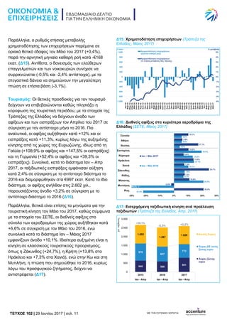 TEYXΟΣ 102 | 29 Ιουνίου 2017 | σελ. 11 ΜΕ ΤΗΝ ΕΥΓΕΝΙΚΗ ΧΟΡΗΓΙΑ:
Παράλληλα, ο ρυθμός ετήσιας μεταβολής
χρηματοδότησης των επιχειρήσεων παρέμεινε σε
οριακά θετικό έδαφος τον Μάιο του 2017 (+0,4%),
παρά την αρνητική μηνιαία καθαρή ροή κατά -€168
εκατ. (Δ15). Αντίθετα, ο δανεισμός των ελεύθερων
επαγγελματιών και των νοικοκυριών συνέχισε να
συρρικνώνεται (-0,5% και -2,4% αντίστοιχα), με τα
στεγαστικά δάνεια να σημειώνουν την μεγαλύτερη
πτώση σε ετήσια βάση (-3,1%).
Τουρισμός: Οι θετικές προσδοκίες για τον τουρισμό
δείχνουν να επιβεβαιώνονται καθώς πλησιάζει η
κορύφωση της τουριστική περιόδου, με τα στοιχεία της
Τράπεζας της Ελλάδος να δείχνουν άνοδο των
αφίξεων και των εισπράξεων τον Απρίλιο του 2017 σε
σύγκριση με τον αντίστοιχο μήνα το 2016. Πιο
αναλυτικά, οι αφίξεις αυξήθηκαν κατά +12% και οι
εισπράξεις κατά +11,3%, κυρίως λόγω της αυξημένης
κίνησης από τις χώρες της Ευρωζώνης, ιδίως από τη
Γαλλία (+108,9% οι αφίξεις και +147,5% οι εισπράξεις)
και τη Γερμανία (+52,4% οι αφίξεις και +39,3% οι
εισπράξεις). Συνολικά, κατά το διάστημα Ιαν – Απρ
2017, οι ταξιδιωτικές εισπράξεις εμφάνισαν αύξηση
κατά 2,4% σε σύγκριση με το αντίστοιχο διάστημα το
2016 και διαμορφώθηκαν στα €997 εκατ. Κατά το ίδιο
διάστημα, οι αφίξεις ανήλθαν στις 2.602 χιλ.,
παρουσιάζοντας άνοδο +3,2% σε σύγκριση με το
αντίστοιχο διάστημα το 2016 (Δ16).
Παράλληλα, θετικά είναι επίσης τα μηνύματα για την
τουριστική κίνηση τον Μάιο του 2017, καθώς σύμφωνα
με τα στοιχεία του ΣΕΤΕ, οι διεθνείς αφίξεις στο
σύνολο των αεροδρομίων της χώρας αυξήθηκαν κατά
+6,6% σε σύγκριση με τον Μάιο του 2016, ενώ
συνολικά κατά το διάστημα Ιαν – Μάιος 2017
εμφανίζουν άνοδο +10,1%. Ιδιαίτερα αυξημένη είναι η
κίνηση σε κλασσικούς τουριστικούς προορισμούς,
όπως η Ζάκυνθος (+24,7%), η Κρήτη (+13,8% στο
Ηράκλειο και +7,3% στα Χανιά), ενώ στην Κω και στη
Μυτιλήνη, η πτώση που σημειώθηκε το 2016, κυρίως
λόγω του προσφυγικού ζητήματος, δείχνει να
αντιστρέφεται (Δ17).
Δ15: Χρηματοδότηση επιχειρήσεων (Τράπεζα της
Ελλάδος, Μάιος 2017)
Δ16: Διεθνείς αφίξεις στα κυριότερα αεροδρόμια της
Ελλάδας (ΣΕΤΕ, Μάιος 2017)
Δ17: Εισερχόμενη ταξιδιωτική κίνηση ανά προέλευση
ταξιδιωτών (Τράπεζα της Ελλάδος, Απρ. 2017)
 