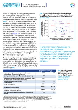 TEYXΟΣ 102 | 29 Ιουνίου 2017 | σελ. 5 ΜΕ ΤΗΝ ΕΥΓΕΝΙΚΗ ΧΟΡΗΓΙΑ:
Πρέπει να αναφερθεί εδώ καταρχήν η προσπάθεια
που γίνεται μέσω των προγραμμάτων που
υλοποιούνται από τον ΟΑΕΔ, ιδίως τα προγράμματα
κοινωφελούς απασχόλησης, στη μείωση της ανεργίας
(Δ05). Σημειώνεται ότι σύμφωνα με δημοσιεύματα
στον τύπο, τα προγράμματα απασχόλησης για το α’
τρίμηνο του 2017 θα απορροφήσουν 56.000 άτομα,
ενώ στο πρόγραμμα επαγγελματικής Κατάρτισης και
Πιστοποίησης 23.000 ανέργων 19 έως 64 ετών που
υλοποιείται το 2017, υποβλήθηκαν 133.873 αιτήσεις
(βλ. και δελτίο 15/06/2017). Τον Οκτώβριο του 2016
για τους 884.331 εγγεγραμμένους ανέργους που
αναζητούσαν εργασία, ο ΟΑΕΔ προσέφερε ευκαιρίες
απασχόλησης (κενές θέσεις εργασίας) για 13.031
άτομα, δηλαδή ποσοστό 1,5%. Έχει ενδιαφέρον ότι
από τις 13.031 κενές θέσεις εργασίας, οι 2.586 είναι
επιχορηγούμενες θέσεις στο δημόσιο τομέα (μέσω
προγραμμάτων κοινωφελούς εργασίας), οι 9.301 είναι
θέσεις απόκτησης εργασιακής εμπειρίας στον ιδιωτικό
τομέα και σε κοινωνικές συνεταιριστικές επιχειρήσεις,
ενώ, υπάρχουν και 1.005 θέσεις εργασίας στον
ιδιωτικό τομέα (ελεύθερη αγορά).
Πρέπει να συμπληρωθεί στο σημείο αυτό ότι, όπως
φαίνεται, η πρακτική συνεχούς εκπαίδευσης των
εργαζομένων στις επιχειρήσεις έχει ιδιαίτερα μεγάλη
σημασία για τη μείωση της ανεργίας ειδικά όσων έχουν
ολοκληρώσει σπουδές χαμηλότερες της τριτοβάθμιας
εκπαίδευσης (Δ06).
Δ06: Ποσοστό εργαζόμενων που συμμετέχουν σε
συνεχιζόμενη κατάρτιση και % ανεργίας όσων έχουν
ολοκληρώσει δευτεροβάθμια ή τεχνική εκπαίδευση
(Eurostat, 2016)
Η απόκτηση πρακτικής εμπειρίας στο
περιβάλλον μιας επιχείρησης
αναδεικνύεται ως κρίσιμος παράγοντας για
την ενδυνάμωση των αποφοίτων με τις
δεξιότητες που θα τους επιτρέψουν να
πορευτούν με επιτυχία στην αγορά
εργασίας.
Αριθμός θέσεων ή ανέργων
2016 2015
Επιχορηγούμενες θέσεις στον δημόσιο τομέα (μέσω
προγραμμάτων κοινωφελούς χαρακτήρα)
2.586 1.824
Επιχορηγούμενες θέσεις στον ιδιωτικό τομέα (πρόγραμμα
επιχορήγησης επιχειρήσεων για την πρόσληψη ανέργων)
139 -
Θέσεις απόκτησης εργασιακής εμπειρίας στον ιδιωτικό τομέα
και σε κοινωνικές συνεταιριστικές επιχειρήσεις
9.301 -
Θέσεις εργασίας στον ιδιωτικό τομέα
(ελεύθερη αγορά)
1.005 965
Σύνολο κενών θέσεων
13.031 2.789
Άνεργοι αναζητούντες εργασία**
884.331 814.798
Άνεργοι μη αναζητούντες εργασία**
104.055 151.187
Κενές θέσεις προς τον αριθμό των ανέργων αναζητούντων
εργασία
1,5% 0,3%
* Πρόκειται για τις εγκεκριμένες από τον ΟΑΕΔ θέσεις προς συμπλήρωση (πρόσληψη) στο πλαίσιο των
Προγραμμάτων επιδότησης της Απασχόλησης ή τις θέσεις για τις οποίες οι επιχειρήσεις δήλωσαν
ότι αναζητούν προσωπικό (την ζήτηση εργασίας στην ελεύθερη αγορά) που βρέθηκαν στο Ολοκληρωμένο
Πληροφοριακό Σύστημα του Οργανισμού την συγκεκριμένη ημερομηνία (31/10/2016 και 30/10/2015).
** Μηναία στοιχεία ΟΑΕΔ, Οκτ. 2016 και Οκτ. 2015.
Δ05: Κενές θέσεις στο
μητρώο του ΟΑΕΔ* και
εγγεγραμμένοι άνεργοι
που αναζητούν εργασία
(ΟΑΕΔ, Μηχανισμός
Διάγνωσης Αγοράς
Εργασίας, 2016)
 