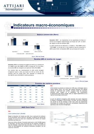 Du 03 au 07 Janvier 2011




                     Indicateurs macro-économiques

                                                                                                     Balance commerciale (Biens)
               12,9%
        239 363

                                                 26,7%                                                                           Novembre 2010 : les importations et les exportations de biens et
                                                           13 2 111
                                              10 4 2 6 9                                                                         services ont enregistré respectivement une hausse de 12,9% et 26,5%
                                                                                                                                 par rapport au mois de novembre 2009.
M Dhs




                                                                                              - 2,3%

                                                                                                                                 Le solde commercial est déficitaire, il s’établit à –138,2 MMDH contre
                                                                                                                                 -135,0 MMDH un an plus tôt, ce qui ramène le taux de couverture à
                                                                                                                                 48,9% contre 43,6% en Novembre 2009, soit une hausse de 5,3 points.
                                                                                     - 13 5 0 9 4     - 13 8 2 16

                Importations                       Exportations                           Deficit commercial

                               Novembre 2009                  Novembre 2010


                                                                                   Source : Office des Changes

                                                                                         Recettes MRE et recettes de voyages
                                                                                                                                                                                    7,3%
                                                                                                                                                    7,8%
                                                                                                                                                                                          51 928
 Novembre 2010: les recettes de voyages ont porté sur un montant de                                                                             46 059   49 664                  48 381

 51,9 MMDH contre 48,3 MMDH en 2009, en hausse de 7,3%. De même,                                                                                                                                                   5,4%
                                                                                                                                     En M Dhs




 les recettes MRE ont enregistré une reprise de 7,8% à 49,6 MMDH.
                                                                                                                                                                                                          24 865     26 201

 Les recettes liées aux investissements et prêts privés étrangers
 enregistrent quant à elles une hausse de 5,4% au terme des dix
 premiers mois de l’année 2010, pour atteindre un montant de
 26,2 MM DH contre 24,8 MM DH l’année précédente.
                                                                                                                                                 Recettes MRE                Recettes Voyages         Recettes Investissements
                                                                                                                                                                                                      et prêts privés étrangers
                                                                                                                                                                  Novem bre 2009               Novem bre 2010


                                                                                                                                                                                                       Source : Office des Changes

                                                                                             Évolution des matières premières
                                07/01/2011         Semaine            31/12/2010           31/12/2010               31/12/2009    New
          Aluminium                 2 518,0         1,94%               1,94%               2 470,0                   2470,0
                                                                                                                                  L’Or termine la semaine en baisse de 3,70% pour s’échanger ainsi à
              Zinc                  2 400,0         -2,20%             -2,20%               2 454,0                   2454,0      1369,6 dollars l'once. Les cours des métaux précieux ont débuté
                                                                                                                                  l'année en reprenant leur souffle, reculant après de nouveaux
            Plom b                  2 675,0         4,90%               4,90%               2 550,0                   2550,0      sommets pour l'argent et le palladium, les investisseurs
                                                                                                                                  se détournant des valeurs refuge, dans un regain d'optimisme sur la
            Argent                    28,67         -7,28%             -7,28%                 30,9                     30,9
                                                                                                                                  reprise économique américaine.
            Cuivre                  9 415,0         -1,93%             -1,93%               9 600,0                   9600,0


               Or                   1 369,6         -3,60%             -3,60%               1 420,8                   1420,8      Le prix du pétrole enregistre cette semaine une quasi stagnation
                                                                                                                                  0,12%pour s’échanger à 92,20 $/baril. En effet, les prix du pétrole
        Baril de pétrole               92,2         0,12%               0,12%                 92,1                     92,1       ont reculé en fin de semaine à New York suite aux décevantes
                                                                                                                                  statistiques de l'emploi aux États-unis refroidissant l'optimisme des
                                                                                                     Source: Reuters
                                                                                                                                  opérateurs des marchés énergétiques.

                                              MAD/ Euro/ Dollar

 New
                                                                                                                                 11,19                                                                                            8,70
                                                                                                                                                                  11,17
 L'euro s'enfonce sous 1,30 dollar                                                                                               11,17
                                                                                                                                                11,16
                                                                                                                                                                                                                                  8,65
                                                                                                                                                                                                                                  8,60
                                                                                                                                 11,15                                                                   8,52             8,56
                                                                                                                                                                                           8,48                                   8,55
 Malgré la déception de l'emploi aux USA, l'euro continuait de s'enfoncer                                                        11,13                                                                                            8,50
 en fin de semaine, sous le seuil de 1,30 dollar, la défiance du marché des                                                      11,11                                                     11,13       11,12              11,11
                                                                                                                                                                                                                                  8,45

 changes vis-à-vis de la zone euro compensant des chiffres de l'emploi                                                           11,09           8,38
                                                                                                                                                                                                                                  8,40

 décevants aux États-unis.                                                                                                       11,07
                                                                                                                                                                          8,37                                                    8,35
                                                                                                                                                                                                                                  8,30

 Selon des chiffres officiels, l'économie américaine a créé 103.000 emplois                                                      11,05
                                                                                                                                                  3-janv.          4-janv.           5-janv.        6-janv.         7-janv.
                                                                                                                                                                                                                                  8,25

 en décembre, soit bien moins qu'anticipé par les analystes (150.000). Le
 taux de chômage a baissé bien plus que prévu, à 9,4%, mais surtout en                                                                                             EUR/MAD                          USD/MAD

 raison du découragement de nombreux demandeurs d'emplois, qui ont
                                                                                                                                                                                                                    Source: Reuters
 cessé leur recherche.
 