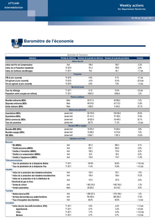 ATTIJARI
                                                                                                                                               Weekly actions
Intermédiation
                                                                                                    Weekly Actions                         Par Département Recherche


                                                                                              Du 16 au 20 Mai 2011
                                                                                                                                                             Du 06 au 10 juin 2011
                                                                                                                     Weekly Actions - Du 02 au 05 Novembre 2009




                       Baromètre de l’économie


                                                                           Baromètre de l'économie
                              Indicateur                          Période de référence Données de la période de référence Données de la période précédente       Variation
                                                                                 Indices des prix
Indice des Prix de Consommation                                          Avril                               108,4                     108,7                       -0,3%
Indice de la Production Industrielle                                   T4 2010                               161,2                     156,6                        2,9%
Indice de Confiance des Ménages                                        T1 2011                               78,4                       80,1                      - 1,7 pts
                                                                                       Production
PIB (à prix courants)                                                  T4 2010                               4,4%                      9,1%                       - 4,7 pts
VA agricole (à prix courants)                                          T4 2010                               -4,5%                     16,4%                     - 20,9 pts
VA non agricole (à prix courants)                                      T4 2010                               6,6%                      7,6%                       - 1,0 pts
                                                                                    Marché de travail
Taux de chômage                                                        T1 2011                               9,1%                      10,0%                      - 0,9 pts
Population active occupée (en milliers)                                T1 2011                              10407,0                   10304,0                       1,0%
                                                                                   Finances publiques
Recettes ordinaires (MDh)                                                Mars                               52 611,0                  49 056,0                     7,2%
Dépenses ordinaires (MDh)                                                Mars                               48 618,0                  42 712,0                    13,8%
Solde ordinaire (MDh)                                                    Mars                               3 993,0                    6 344,0                    -37,1%
                                                                             Balance des paiements
Importations (MDh)                                                    Janvier-Avril                        126 763,9                 105 638,0                     20,0%
Exportations (MDh)                                                    Janvier-Avril                         87 141,5                 75 188,5                      15,9%
Déficit commercial (MDh)                                              Janvier-Avril                        -39 622,4                 -30 449,5                     30,1%
Taux de couverture                                                    Janvier-Avril                          68,7%                     71,2%                      - 2,5 pts
                                                                            Recettes MRE et voyages
Recettes MRE (MDh)                                                    Janvier-Avril                         16 872,9                  16 250,4                     3,8%
Recettes voyages (MDh)                                                Janvier-Avril                         15 656,5                  14 515,8                     7,9%
IDE (MDh)                                                             Janvier-Avril                         6 804,7                    7 597,4                    -10,4%
                                                                                  Indicateurs sectoriels
Bancaire
        * M3 (MMDh)                                                       Avril                              901,2                     865,3                       4,1%
        * Crédits bancaires (MMDh)                                        Avril                              635,1                     594,5                       6,8%
        * Crédits à l'immobilier (MMDh)                                   Avril                              195,9                     179,4                       9,2%
        * Crédits à la consommation (MMDh)                                Avril                              32,9                       30,9                       6,2%
        * Crédits à l'équipement (MMDh)                                   Avril                              133,8                     119,7                       11,8%
Télécommunications
        * Taux de pénétration de la téléphonie Mobile                  T1 2011                              104,8%                     85,8%                     + 19,0 pts
        * Taux de pénétration de la téléphonie Fixe                    T1 2011                              11,4%                      10,9%                     + 0,5 pts
Industrie
        * Indice de la production des industries extractives              Avril                              152,4                     150,1                       1,5%
        * Indice de la production des industries manufaturières           Avril                              159,4                     138,4                       15,2%
        * Indice de la production et de la distribution de
                                                                          Avril                              107,5                     107,5                       0,0%
        l'électricité,de gaz et d'eau
        * Ventes de ciment                                               Avril                             1 463 016,0               1 482 740,0                   -1,3%
        * Ventes automobiles                                             Mars                               26 625,0                  24 310,0                      9,5%
Tourisme
        * Nuitées dans les EHC                                            Avril                            1 696 037,0               1 679 168,0                    1,0%
        * Arrivées des touristes aux postes frontières                    Avril                             784 000,0                 665 000,0                    17,9%
        * Taux d'occupation des chambres                                  Avril                               48,0%                     49,0%                     - 1,0 pts
Immobilier
        * Indice des prix des actifs immobliers (IPAI)                 T1 2011                                5,0%                     -2,2%                     + 7,2 pts
               Appartements                                            T1 2011                                6,7%                     -3,2%                     + 9,9 pts
               Villas                                                  T1 2011                                7,7%                     -5,3%                     + 13,0 pts
               Maisons                                                 T1 2011                                0,7%                     0,7%                      + 0,0 pts
 