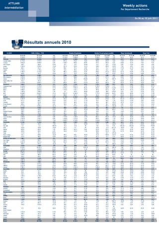 ATTIJARI
                                                                                                                                                                        Weekly actions
  Intermédiation
                                                                                                                 Weekly Actions                                     Par Département Recherche


                                                                                                            Du 16 au 20 Mai 2011
                                                                                                                                                                                             Du 06 au 10 juin 2011

                                                                                                                                  Weekly Actions - Du 02 au 05 Novembre 2009




                                Résultats annuels 2010

      En MDH                         Chiffre d'affaires / PNB                         Résultat d'Exploitation             Résultat Net part groupe(consolidé)       Marge Opérationnelle             Marge Nette
                         31/12/10              31/12/09            Var    31/12/10           31/12/09              Var    31/12/10          31/12/09        Var    31/12/10       31/12/09       31/12/10          31/12/09
IAM                      31 655,0              30 339,0            4,3%   14 335,0           14 008,0              2,3%    9 536,0           9 425,0        1,2%    45,3%          46,2%           30,1%             31,1%
Télécoms                  31 655,0              30 339,0           4,3%    14 335,0           14 008,0             2,3%    9 536,0            9 425,0       1,2%     45,3%          46,2%          30,1%             31,1%
Centrale Laitière         6 174,0               5 707,0            8,2%      841,0              916,0             -8,2%     584,0              625,0       -6,6%    13,6%          16,1%            9,5%             11,0%
Cosumar                   5 810,9               5 696,0            2,0%    1 206,7              950,6            26,9%      577,5              554,4        4,2%    20,8%          16,7%            9,9%              9,7%
Dari Couspate              278,7                 246,8           12,9%        19,3               33,6            -42,6%       19,3              24,5      -21,0%      6,9%          13,6%           6,9%              9,9%
Lesieur                   3 452,0               3 994,0          -13,6%      241,0              355,0            -32,1%     158,0              292,0      -45,9%      7,0%           8,9%           4,6%              7,3%
Branoma                    496,3                 452,2             9,7%       88,6               97,3             -8,9%       45,2              72,1      -37,3%     17,9%          21,5%           9,1%             15,9%
Oulmès                    1 216,1               1 145,6            6,2%       42,8               90,5            -52,7%     107,4               43,2     148,7%       3,5%           7,9%           8,8%              3,8%
SBM                       2 200,7               2 124,8            3,6%      486,3              530,5             -8,3%     250,0              313,4      -20,2%     22,1%          25,0%          11,4%             14,7%
Unimer                     444,6                 333,3           33,4%        62,7               52,6             19,2%       47,9              43,5      10,2%      14,1%          15,8%          10,8%             13,1%
Agro-alimentaire         20 073,3               19 699,7           1,9%     2 988,4            3 026,1            -1,2%    1 789,4            1 968,1      -9,1%     14,9%          15,4%           8,9%             10,0%
Wafa Assurance            4 499,0               4 298,0            4,7%      935,0              988,0             -5,4%     724,0              677,3        6,9%     20,8%          23,0%          16,1%             15,8%
Atlanta                   2 407,0               2 325,3            3,5%      319,3               90,0            254,8%     247,6               71,0     248,7%     13,3%            3,9%          10,3%              3,1%
Agma-Lahlou Tazi           103,3                 101,6             1,6%       53,7               52,1              3,1%       40,5              39,3        3,1%     52,0%          51,3%          39,2%             38,7%
CNIA                      2 974,0               2 829,7            5,1%      605,0              284,5            112,7%     303,0              281,0        7,8%    20,3%           10,1%          10,2%              9,9%
Assurances                9 983,3               9 554,6            4,5%     1 913,0            1 414,6            35,2%     1 315,1           1 068,6      23,1%     19,2%          14,8%          13,2%             11,2%
Attijariwafa bank        14 666,6              13 255,0          10,6%     7 025,9            6 861,5              2,4%    4 102,5           3 940,8        4,1%    47,9%          51,8%           28,0%             29,7%
BMCE                      7 552,0               6 413,9          17,7%     2 078,2            1 092,5            90,2%      819,0              384,8     112,8%     27,5%          17,0%           10,8%              6,0%
BMCI                      2 848,5               2 637,7            8,0%    1 415,5            1 241,1            14,1%      787,6              747,3        5,4%    49,7%          47,1%           27,6%             28,3%
CIH                       1 505,6               1 484,2            1,4%        4,3              107,4            -96,0%     232,8               98,8     135,6%       0,3%           7,2%          15,5%              6,7%
BCP                      10 048,5               8 963,4          12,1%     4 621,5            4 342,0              6,4%    1 773,3           1 064,0      66,7%     46,0%          48,4%           17,6%             11,9%
CDM                       2 000,2               1 799,2          11,2%       588,8              691,9            -14,9%     363,0              421,8      -13,9%    29,4%          38,5%           18,1%             23,4%
Banques                   38 621,4              34 553,4          11,8%    15 734,2           14 336,3             9,8%    8 078,2            6 657,5      21,3%     40,7%          41,5%          20,9%             19,3%
Delta Holding             2 203,9               1 965,5          12,1%       347,4              313,3             10,9%     226,9              215,6        5,2%    153,1%         145,3%          10,3%             11,0%
ALM                        617,3                 560,3           10,2%        63,8               72,3            -11,7%       55,3              56,0       -1,4%     10,3%          12,9%           9,0%             10,0%
Colorado                   619,9                 573,0             8,2%      115,7               86,9             33,1%       60,4              86,7      -30,3%     18,7%          15,2%           9,7%             15,1%
Fennie Brossette           600,2                 599,1             0,2%       56,5               56,7             -0,2%       39,3              98,1      -60,0%      9,4%           9,5%           6,5%             16,4%
Sonasid                   4 114,6               5 495,2          -25,1%        5,3              515,4            -99,0%      -18,8             345,7     -105,4%      0,1%           9,4%          -0,5%              6,3%
BTP                       8 156,0                9 193,2         -11,3%      588,8             1 044,5           -43,6%      363,1              802,1     -54,7%      7,2%          11,4%           4,5%              8,7%
SCE                        223,2                 195,5           14,2%         2,4                5,4            -55,3%       14,8              10,0      48,1%       1,1%           2,7%           6,6%              5,1%
Maghreb Oxygène            208,2                 207,6             0,3%       30,5               29,2              4,5%       18,0              17,4        3,9%     14,6%          14,0%           8,7%              8,4%
SNEP                       848,3                 792,0             7,1%       80,1               88,8             -9,8%       64,3              66,6       -3,4%      9,4%          11,2%           7,6%              8,4%
Chimie                    1 279,7                1 195,0           7,1%      112,9              123,3             -8,4%       97,2              94,0        3,5%      8,8%          10,3%           7,6%              7,9%
Ciment du Maroc           3 640,6               3 607,7            0,9%    1 155,8            1 320,9            -12,5%     865,2              963,8      -10,2%    31,7%           36,6%          23,8%             26,7%
Holcim                    3 543,8               3 542,7            0,0%    1 256,8            1 215,0              3,4%     659,3              668,6       -1,4%    35,5%          34,3%           18,6%             18,9%
Lafarge                   5 353,7               5 441,2           -1,6%    2 405,7            2 734,0            -12,0%    1 674,8           1 855,7       -9,7%    44,9%          50,2%           31,3%             34,1%
Cimenteries               12 538,1              12 591,6          -0,4%     4 818,3            5 269,9            -8,6%    3 199,3            3 488,1      -8,3%     38,4%          41,9%          25,5%             27,7%
Acred                      103,0                 104,5            -1,4%       34,5               43,1            -20,0%       21,4              27,1      -20,9%     33,5%          41,2%          20,8%             25,9%
Diac salaf                   2,3                  -3,4          -168,7%      -16,2              -23,6               NS       -18,1             -17,4        4,3%   -693,2%         693,6%        -775,6%            510,9%
Sofac                      103,8                 120,8           -14,0%      -81,2               -9,1               NS       -83,0             -11,5     621,7%     -78,2%          -7,6%         -79,9%             -9,5%
Eqdom                      695,8                 650,4             7,0%      398,3              363,3              9,6%     253,0              230,3        9,8%     57,2%          55,9%          36,4%             35,4%
Salafin                    287,8                 269,2             6,9%      154,4              157,4             -1,9%     100,4              101,0       -0,5%     53,7%          58,5%          34,9%             37,5%
Taslif                     111,0                  72,1           54,0%          -                  -                 -       -90,6              32,7     -377,2%        -              -          -81,6%             45,3%
Maroc Leasing              163,1                 248,6           -34,4%      100,1              168,1            -40,5%       61,8             109,8      -43,7%    61,4%           67,6%          37,9%             44,2%
Maghreb Bail               215,9                 186,2           15,9%       122,8              117,9              4,1%       81,2              77,3        5,1%     56,9%          63,3%          37,6%             41,5%
Sociétés de financemen    1 682,7                1 648,4           2,1%      712,6              817,1            -12,8%      326,2             549,2      -40,6%     42,4%          49,6%          19,4%             33,3%
Auto Nejma                1 118,0                969,7           15,3%       164,2              140,7             16,8%     111,6               93,0      19,9%      14,7%          14,5%          10,0%              9,6%
Auto Hall                 2 627,0               2 913,2           -9,8%      263,4              311,5            -15,4%     191,9              207,5       -7,5%    10,0%          10,7%            7,3%              7,1%
Berliet                    399,7                 477,2           -16,2%        1,6                8,7            -81,5%       -0,4              -3,4      -88,2%      0,4%           1,8%          -0,1%             -0,7%
Automobiles               4 144,6               4 360,0           -4,9%      429,2              460,9             -6,9%      303,0              297,1       2,0%     10,4%          10,6%           7,3%              6,8%
Samir                    37 030,1              26 951,2          37,4%     1 410,6               25,6           5410,3%     727,1             -145,9     -598,3%      3,8%           0,1%           2,0%             -0,5%
Afriquia gaz              3 245,6               2 605,8          24,6%       480,5              409,1             17,4%     333,9              284,7      17,3%      14,8%          15,7%          10,3%             10,9%
Energie                  40 275,7               29 557,0         36,3%      1 891,1             434,7               NS      1 061,0            138,8      664,5%      4,7%           1,5%           2,6%              0,5%
Managem                   2 876,2               2 222,5          29,4%       473,7               81,5               NS      222,3               22,7     879,3%      16,5%           3,7%           7,7%              1,0%
SMI                        739,8                 466,0           58,7%       284,0               78,6               NS      221,2              147,9      49,5%        NS             NS             NS                NS
CMT                        518,3                 445,5           16,4%       328,5              273,0             20,3%     266,9              226,0      18,1%      63,4%          61,3%          51,5%             50,7%
Mines                     4 134,3                3 134,0          31,9%     1 086,2             433,1               NS       710,4              396,6        NS      26,3%          13,8%          17,2%             12,7%
Label vie                 4 887,8               1 836,4         166,2%        80,2               74,5              7,7%       53,4              79,0      -32,5%      1,6%           4,1%           1,1%              4,3%
Distribution              4 887,8                1 836,4         166,2%       80,2               74,5              7,7%       53,4              79,0      -32,5%      1,6%           4,1%           1,1%              4,3%
CGI                       2 228,6               2 277,3           -2,1%      438,9              598,5            -26,7%     390,1              437,2      -10,8%    19,7%          26,3%           17,5%             19,2%
Alliances                 2 611,8               2 264,8          15,3%       794,5              640,3             24,1%     423,7              363,7      16,5%      30,4%          28,3%          16,2%             16,1%
Addoha                    7 582,1               6 012,0          26,1%     2 332,5            1 552,5            50,2%     1 685,8             878,0      92,0%     30,8%          25,8%           22,2%             14,6%
Immobillier               12 422,5              10 554,0          17,7%     3 565,9            2 791,2            27,8%    2 499,6            1 678,8      48,9%     28,7%          26,4%          20,1%             15,9%
Involys                     29,7                  27,1             9,7%       -0,1               -6,9               NS        -0,6              -6,8      -91,2%     -0,5%         -25,3%          -2,0%            -25,1%
m2m                         95,2                  92,7             2,7%       32,8               30,4              7,8%       21,7              16,9       28,8%     34,4%          32,8%          22,8%             18,2%
HPS                        164,1                 160,0             2,6%       15,1               38,6            -60,9%       20,6              21,5       -4,5%      9,2%          24,1%          12,5%             13,5%
Disway                    1 694,3               1 189,9          42,4%       101,9               53,8             89,3%       71,6              51,2      39,7%       6,0%           4,5%           4,2%              4,3%
Microdata                  257,1                 260,4            -1,3%       35,8               35,7              0,1%       25,0              24,6        1,8%     13,9%          13,7%           9,7%              9,4%
IB Maroc                   231,2                 314,5           -26,5%       21,6               31,4            -31,2%        8,5              18,0      -52,8%      9,4%          10,0%           3,7%              5,7%
NTI                       2 471,6               2 044,5           20,9%      207,0              183,1             13,1%      146,8             125,5       17,0%      8,4%           9,0%          5,9%               6,1%
CTM                        426,3                 406,0            -4,8%       39,4               50,1            -21,3%       30,7              21,0      45,9%       9,2%          12,3%           7,2%              5,2%
TIMAR                      154,1                 133,0           -13,7%       10,7               11,9             -9,9%        8,3               8,1        3,0%      7,0%           9,0%           5,4%              6,1%
Transport                   580,4                 538,9            7,7%       50,1               62,0            -21,3%       39,0               29,1      34,0%      9,2%          12,3%           7,2%              5,2%
Sothema                    821,0                 732,8           12,0%       123,9               94,3             31,4%       72,1              50,8      42,0%      15,1%          12,9%           8,8%              6,9%
Promopharm                 376,0                 357,0             5,3%       88,4               83,1              6,3%       65,4              65,7       -0,5%     23,5%          23,3%          17,4%             18,4%
Pharmaceutiques            1 197,0               1 089,8           9,8%      212,2              177,3             19,7%      137,4              116,5      18,0%     17,7%          16,3%          11,5%             10,7%
Lydec                     5 673,0               5 344,5            6,1%      434,3              479,0             -9,3%     256,3              220,5      16,2%       7,7%           9,0%           4,5%              4,1%
Utilities                 5 673,0               5 344,5            6,1%      434,3              479,0             -9,3%      256,3             220,5       16,2%      7,7%           9,0%          4,5%               4,1%
Risma                     1 136,9                924,6           23,0%       127,5               21,8            485,3%       10,0            -148,9         NS      11,2%           2,4%           0,9%            -16,1%
Tourisme                   1 136,9                924,6           23,0%      127,5               21,8            485,3%       10,0             -148,9        NS      11,2%           2,4%           0,9%            -16,1%
Mediaco                    119,2                 171,5           -30,5%      -31,9               -2,5               NS       -39,8              -9,8     306,1%     -26,8%          -1,5%         -33,4%             -5,7%
SRM                        351,1                 401,7           -12,6%       25,1               25,1             -0,2%       14,1              18,3      -22,9%      7,1%           6,2%           4,0%              4,5%
Stockvis                   734,9                1 015,9          -27,7%       30,6               61,5            -50,3%       25,3              51,0      -50,5%      4,2%           6,0%           3,4%              5,0%
Zellidja                      -                     -                -        35,3               19,1             84,3%       74,5              27,0         NS         -              -              -                 -
Balima                      47,1                  39,8            18,4%       20,7               16,9             22,6%       13,9              13,1        5,4%     44,0%          42,5%          29,4%             33,0%
Rebab Company                 -                     -                -         2,9                2,4             22,5%        6,2               2,4     150,9%         -              -              -                 -
Nexans                    1 632,0               1 463,3          11,5%        89,2               77,6             14,9%       54,5              48,0      13,6%       5,5%           5,3%           3,3%              3,3%
Med Paper                  338,3                 321,5             5,2%       -6,8              -24,1               NS       -30,8             -60,8      -49,3%     -2,0%          -7,5%          -9,1%            -18,9%
Delattre                   563,2                 532,3             5,8%        1,9               35,9            -94,6%       48,2              21,2     126,8%       0,3%           6,7%           8,6%              4,0%
Fertima                    692,3                 664,1             4,3%      -39,3              -33,8               NS        -5,8             -63,0         NS      -5,7%          -5,1%          -0,8%             -9,5%
Autres                    4 478,2                4 610,1          -2,9%      127,6              178,1            -28,3%      160,2              47,5      237,2%      2,9%           3,9%           3,6%              1,0%
Market                   205 391,4             182 768,8          12,4%    49 414,6           45 335,5             9,0%    30 081,7          27 033,3      11,3%     24,1%          24,8%          14,6%             14,8%
 