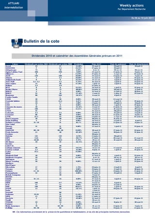 ATTIJARI
                                                                                                                                 Weekly actions
Intermédiation
                                                                                      Weekly Actions                          Par Département Recherche


                                                                                  Du 16 au 20 Mai 2011
                                                                                                                                                Du 06 au 10 juin 2011
                                                                                                  Weekly Actions - Du 02 au 05 Novembre 2009




                    Bulletin de la cote


                            Dividendes 2010 et calendrier des Assemblées Générales prévues en 2011


        Valeur      Dividende par action 2010 Dividende par action 2009      Evolution           Date AGO             Date de paiement     Date de détachement
Acred                           23                       47                   -51,06%            25-mai-11               29-juil-11              20-juil-11
ADDOHA                           2                       1,5                   33,33%            27-juin-11              20-juil-11                  -
Afriquia gaz                    73                       70                     4,29%              4-avr-11               29-avr-11              20-avr-11
Agma Lahlou-Tazi               200                      220                    -9,09%            12-mai-11               15-juin-11              6-juin-11
Alliances                        8                        7                    14,29%            27-juin-11              5-sept-11              23-août-11
ALM                            120                      100                    20,00%            12-mai-11               13-juin-11              2-juin-11
Atlanta                          3                       2,5                   20,00%            11-mai-11                 1-juil-11            22-juin-11
Attijariwafa bank                8                        6                    33,33%            27-avr-11                4-juil-11             23-juin-11
Auto Hall                   3,5+2,5                      3,5                   71,43%            31-mai-11                5-juil-11             24-juin-11
Auto nejma                      55                       40                    37,50%             7-juin-11               5-juil-11             24-juin-11
Balima                         3,3                       2,9                       -             27-juin-11                    -                     -
BCP                              8                        6                    33,33%            24-mai-11                 1-juil-11            22-juin-11
Berliet Maroc                    8                       72                   -88,89%            24-juin-11              20-juil-11              11-juil-11
BMCE                             3                        3                    0,00%             25-mai-11                11-juil-11            30-juin-11
BMCI                            25                       50                   -37,50%             2-mai-11                1-juin-11             23-mai-11
Branoma                         80                      184                   -56,52%             6-mai-11                6-juil-11                  -
Cartier Saada                    -                        1                        -                  -                        -                     -
CDM                             30                       30                     0,00%            20-mai-11               14-sept-11                  -
Centrale laitiére               59                      55,5                    6,31%            25-mai-11                 1-juil-11            22-juin-11
CGI                             18                       17                     5,88%            13-juin-11              29-juil-11              18-juil-11
CIH                              6                        6                    0,00%             20-mai-11                 1-juil-11            22-juin-11
Ciments du maroc                30                       55                   -45,45%             6-mai-11               15-juin-11              6-juin-11
CMT                            100                       90                    11,11%             2-mai-11               31-mai-11              20-mai-11
CNIA                            22                        -                        -             31-mai-11               28-juil-11              19-juil-11
Colorado                       4,5                       4,5                    0,00%            25-mai-11               25-juil-11              14-juil-11
Cosumar                         86                       86                     0,00%            20-mai-11               15-juin-11              6-juin-11
CTM                           22,5                       25                   -10,00%            13-juin-11               1-sept-11             23-août-11
Dari Couspate                   30                       40                   -25,00%            28-juin-11              8-août-11                   -
Delat holding                    3                        3                    0,00%             10-mai-11               15-juil-11              6-juil-11
Delattre Levivier            21+18                       21                     85,7%            18-mai-11               15-juin-11              6-juin-11
Diac Salaf                       -                        -                        -             30-juin-11                    -                     -
Disway                          21                       21                    0,00%             12-mai-11                5-juil-11             24-juin-11
Ennakl                           -                       30                        -                  -                        -                     -
EQDOM                        60+50                     60+40                   10,00%            30-mai-11               27-juin-11             16-juin-11
Fenie brosette                  15                       40                   -62,50%             2-mai-11               30-juin-11             21-juin-11
Fertima                          -                        -                        -             30-juin-11                    -                     -
Holcim                         131                      132                    -0,76%            15-juin-11              20-juil-11                  -
HPS                            14,6                      24                   -39,17%            27-juin-11              26-sept-11             15-sept-11
IAM                           10,58                     10,3                    2,72%             18-avr-11              31-mai-11              20-mai-11
IB Maroc                        18                       32                   -43,75%            27-juin-11                    -                     -
Involys                          -                        -                        -             30-juin-11                    -                     -
Label vie                        -                       30                        -             27-juin-11                    -                     -
Lafarge Ciments                 66                       87                   -24,14%             14-avr-11              17-mai-11               6-mai-11
Lesieur Cristal                5,5                       10                   -45,00%            8-juin-11                 1-juil-11            22-juin-11
Lydec                         22,5                       18                    25,00%                 -                        -                     -
M2M                              -                        -                        -             30-juin-11                    -                     -
Maghreb Bail                    50                       50                     0,00%            27-mai-11                4-juil-11             23-juin-11
Maghreb Oxygène                 18                       16                    12,50%             4-avr-11               29-avr-11               20-avr-11
Managem                         12                        -                        -             27-mai-11                 1-juil-11            22-juin-11
Maroc Leasing                   20                       20                    0,00%             15-avr-11                5-juil-11             24-juin-11
Mediaco                          -                        -                        -                  -                        -                     -
Med Paper                        -                        -                        -                  -                        -                     -
Microdata                       57                       56                     1,79%            23-juin-11              15-juil-11              6-juil-11
Nexans                          12                       12                     0,00%            23-juin-11               11-juil-11            30-juin-11
Oulmès                       15+45                       15                   300,00%            24-mai-11               24-juin-11             15-juin-11
Promopharm                      45                       45                     0,00%            27-juin-11              25-juil-11              14-juil-11
Rebab Company                    -                       30                        -              9-mai-11                     -                     -
RISMA                            -                        -                        -             28-juin-11                    -                     -
Salafin                      21+13                       34                     0,00%            27-mai-11                4-juil-11             23-juin-11
Samir                            -                        -                        -             27-mai-11                     -                     -
SBM                            100                      117                   -14,53%             6-mai-11                6-juil-11                  -
SCE                             15                       15                     0,00%            10-juin-11               11-juil-11                 -
SMI                            100                       60                    66,67%            27-mai-11                 1-juil-11            22-juin-11
SNEP                            13                       16                   -18,75%            7-juin-11               29-juin-11             20-juin-11
Sofac                            -                        -                        -              5-mai-11                     -                     -
Sonasid                          -                       66                        -             19-mai-11                     -                     -
Sothema                       23,33                      21                    11,10%            31-mai-11                     -                     -
SRM                             15                       20                   -25,00%            17-juin-11                    -                     -
Stockvis                         2                       3,5                  -42,86%            31-mai-11               27-juin-11             16-juin-11
Taslif                           -                       28                        -             29-avr-11                     -                     -
TIMAR                           10                       10                     0,00%            10-mai-11                8-juin-11             30-mai-11
Unimer                           3                        4                   -25,00%                 -                        -                     -
Wafa Assurance                  70                     50+20                    0,00%             21-avr-11              13-juin-11              2-juin-11
Zellidja                     20+20                       65                   -38,46%             9-mai-11               24-juin-11             15-juin-11

       NB : Ces informations proviennent de la presse écrite quotidienne et hebdomadaire, et du site des principales institutions marocaines.
 