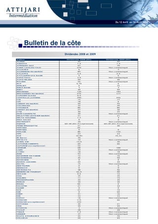 Du 12 Avril au 16 Avril 2010




         Bulletin de la côte
                                Dividendes 2008 et 2009
V ale ur                         Divid e n d e 2008 (DH )      Divid e n d e 2009 (DH )
A CRED                                      47                            47
A DDOHA                                    1,5                           1,5
A FRIQUIA GA Z                              67                            70
A GMA LA HLOU-TA Z I                       225                    Non c om uniqué
                                                                          m
A LLIA NCE                                  6                             7
A LUMINIUM DU MA ROC                        85                    Non c om uniqué
                                                                          m
A TLA NTA                                  3,5                           2,5
A TTIJA RIW A FA B A NK                     5                             6
A UTO H A LL                               3,5                    Non c om uniqué
                                                                          m
A UTO NEJMA                                 50                            40
BA LIMA                                     26                    Non c om uniqué
                                                                          m
BCP                                        5,75                           6
BERLIET                                     6                             72
BMCE BA NK                                  3                             3
BMCI                                        40                            50
BRA NOMA                                   120                           184
BRA SSERIES DU MA ROC                      272                           117
CA RTIER SA A DA                           0,5
CENTRA LE LA ITIERE                        490                           555
CGI                                         15                            17
CIH                                         18                            6
CIMENT DU MA ROC                            50                            55
COLORA DO                                   32                            45
COSUMA R                                    86                            86
CREDIT DU MA ROC                            27                            30
CTM                                         40                            25
DA RI COUSPA TE                             30                    Non c om uniqué
                                                                          m
DELA TTRE LEV IV IER MA ROC                 21                            21
DELTA HOLDING                              1,7                            3
DIA C SA LA F                               0                             0
DISTRISOFT                                  30                    Non c om uniqué
                                                                          m
EQDOM                           60+40 (Div .Exc ept ionnel)   60+40 (Div .Exc ept ionnel)
FENIE BROSSETTE                             21                            40
FERTIMA                                     NC
FERTIMA                                     0                             0
HOLCIM                                      86                           132
HPS                                         24                            24
IA M                                      10,83                         10,31
IB Maro c                                   30
INV OLY S                                   10                    Non c om uniqué
                                                                          m
LA BEL V IE                                14,5                           30
LA FA RGE CIMENTS                           60                            66
LA FA RGE e x c e p tio nne l               22
LESIEUR                                     68                           100
LGMC                                        44                    Non c om uniqué
                                                                          m
LY DEC                                      18                            18
M2M                                         53                    Non c om uniqué
                                                                          m
MA GHREB OX Y GENE                          12                            16
MA GHREBA IL                                45                            50
MA NA GEM                                   0                             0
MA ROC LEA SING                             20                            20
MA TEL                                      15                    Non c om uniqué
                                                                          m
MED PA PER                                  0                             0
MEDIA CO                                    0                             0
MICRODA TA                                  48                            56
MINIERE DE TOUISSIT                        62,5                           90
NEX A NS                                   9,5                            12
ONA                                         35                            35
OULMES                                      11                            15
PROMOPHA RM                                 45                            45
REBA B                                      30                            30
RISMA                                       NC                            0
SA LA FIN                                   21                            34
SA MIR                                      0                             0
SCE                                         21                            15
SMI                                         0                             60
SNEP                                        31                            16
SNI                                         33                            33
SOFA C                                      18                    Non c om uniqué
                                                                          m
SONA SID                                   115                            66
SONA SID e x c e p tio n ne l              103
SOTH EMA                                    40                            21
SRM                                         30                            20
STOKV IS                                    3                     Non c om uniqué
                                                                          m
TA SLIF                                     28                            28
TIMA R                                     7,5                    Non c om uniqué
                                                                          m
UNIMER                                      37                    Non c om uniqué
                                                                          m
W A FA A SSURA NCE                          45                            70
Z ELLIDJA                                   20                            65
 