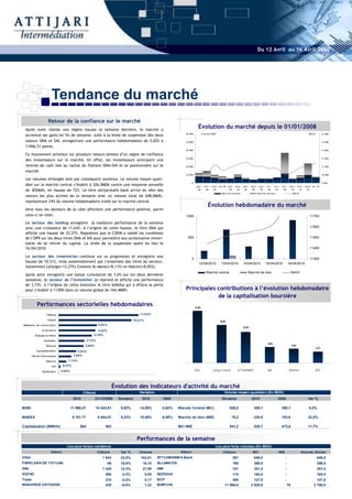 Du 12 Avril au 16 Avril 2010




                       Tendance du marché
                    Retour de la confiance sur le marché
 Après avoir réalisé une légère hausse la semaine dernière, le marché a
                                                                                                                               Évolution du marché depuis le 01/01/2008
                                                                                                                   60 000                                                                                                                                                        15 000
 accentué ses gains en fin de semaine, suite à la levée de suspension des deux                                                       V olume MDH                                                                                                                  MA SI


 valeurs ONA et SNI, enregistrant une performance hebdomadaire de 5,02% à                                          50 000                                                                                                                                                        14 000
 11966,51 points.
                                                                                                                   40 000                                                                                                                                                        13 000
 Ce mouvement acheteur sur plusieurs valeurs atteste d’un regain de confiance
                                                                                                                   30 000                                                                                                                                                        12 000
 des investisseurs sur le marché. En effet, les investisseurs anticipent une
 rentrée de cash liée au rachat du flottant ONA/SNI et se positionnent sur le                                      20 000                                                                                                                                                        11 000

 marché.
                                                                                                                   10 000                                                                                                                                                        10 000
 Les volumes échangés sont par conséquent soutenus. Le volume moyen quoti-
                                                                                                                         0                                                                                                                                                       9 000
 dien sur le marché central s’établit à 526,0MDh contre une moyenne annuelle                                                  j an v.- f é vr.- m ars- avr.-09 m ai-   ju i n -   j u il .-   ao û t- se p t.-   o c t.-   n o v.-   d é c .- jan v.- f é vr.- m ars- avr.-10
 de 305Mdh, en hausse de 72%. Le titre Attijariwafa bank arrive en tête des                                                      09       09     09             09       09         09         09       09        09         09        09       10       10     10
                                                                                                                                                        Marc hé Central                              Marc hé de b loc                           MA SI
 valeurs les plus actives de la semaine avec un volume total de 648,0Mdh,
 représentant 24% du volume hebdomadaire traité sur le marché central.
                                                                                                                                         Évolution hebdomadaire du marché
 Ainsi tous les secteurs de la côte affichent une performance positive, parmi
 ceux-ci on note:                                                                                                  1000                                                                                                                                           11700

 Le secteur des holding enregistre la meilleure performance de la semaine
 avec une croissance de 11,63%. A l’origine de cette hausse, le titre ONA qui                                                                                                                                                                                     11600

 affiche une hausse de 22,57%. Rappelons que le CDVM a validé les conditions
 de l’OPR sur les deux titres ONA et SNI pour permettre aux actionnaires minori-                                    500                                                                                                                                           11500
 taires de se retirer du capital. La levée de la suspension ayant eu lieu le
 16/04/2010.                                                                                                                                                                                                                                                      11400

 Le secteur des cimenteries continue sur sa progression et enregistre une
                                                                                                                         0                                                                                                                                        11300
 hausse de 10,51%, tirée essentiellement par l’ensemble des titres du secteur,                                                  12/04/2010             13/04/2010                 14/04/2010                     15/04/2010                 16/04/2010
 notamment Lafarge(+12,27%) Ciments du Maroc(+8,11%) et Holcim(+8,05%).
                                                                                                                                        Marché central                                    Marché de bloc                                      MASI
 Après avoir enregistré une baisse cumulative de 3,0% sur les deux dernières
 semaines, le secteur de l’immobilier se reprend et affiche une performance
 de 3,73%. A l’origine de cette évolution le titre Addoha qui a effacé sa perte
 pour s’établir à 113DH dans un volume global de 164,4MDh.                                                         Principales contributions à l’évolution hebdomadaire
                                                                                                                               de la capitalisation boursière
           Performances sectorielles hebdomadaires                                                                           21,9%

                   Holding                                                            11,53%

                   Ciment                                                          10,51%                                                             15,9%
Matériaux de construction                                 5,52%
                                                                                                                                                                                  13,0%
              Assurance                                   5,32%
         Energie et mines                             4,78%

                Immobilier                        3,73%
                                                                                                                                                                                                                  6,6%
                  Banque                       3,60%                                                                                                                                                                                           5,9%
                                                                                                                                                                                                                                                                          4,7%
          Agroalimentaire                 2,53%
       Sté de f inancement             1,85%

                 Télécom          1,13%

                       NTI     0,27%

               Distribution   0,02%                                                                                          ONA              Lafarge Ciments            ATTIJARIWAFA                             IAM                       ADDOHA                        BCP




                                                                       Évolution des indicateurs d'activité du marché
                                              Clôture                                 Variation                                                            Volume moyen quotidien (En MDh)
                                       2010            31/12/2009        Semaine       2010          2009                                               Semaine                               2010                             2009                              Var %

MASI                                  11 966,51        10 443,81          5,02%       14,58%         -4,92%    Marché Central (MC)                              526,0                            305,1                               290,1                        5,2%

MADEX                                  9 781,77           8 464,47        5,23%       15,56%         -6,58%    Marché de bloc (MB)                                15,2                           224,0                               183,6                       22,0%

Capitalisation (MMDh)                      584                503                                              MC+MB                                            541,2                            529,1                               473,8                       11,7%


                                                                                     Performances de la semaine
                                 Les plus fortes variations                                                                                      Les plus forts volumes (En MDh)
                      Valeur                              Clôture         Var %       Volume                    Valeur                                   Clôture                                MC                              MB                       Volume Global
ONA                                                         1 624         22,6%        103,81      ATTIJARIWAFA Bank                                               297                           648,0                                  -                                 648,0
PAPELERA DE TETUAN                                                99      19,8%         16,10      ALLIANCES                                                       760                           399,8                                  -                                 399,8
SMI                                                         1 245         14,3%         27,00      IAM                                                             161                           351,4                                  -                                 351,4
SOFAC                                                         290         -3,3%             0,05   ADDOHA                                                          114                           164,4                                  -                                 164,4
Timar                                                         270         -4,2%             0,17   BCP                                                             305                           127,9                                  -                                 127,9
MAGHREB OXYGENE                                               228         -6,6%             1,22   MARCHE                                                  11 966,5                           2 629,9                                    76                            2 706,0
 