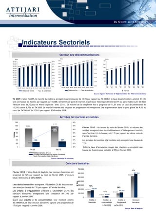 Du 12 Avril au 16 Avril 2010




                      Indicateurs Sectoriels
                                                                                              Secteur des télécommunications
    1000s                                                                                     1000s                                                                                 1000s
                                                                                                                                                           3516                                                                             690
28 000                                                                            90%      3 600                                            3 268   3394          12,0%          700                                                 654
                                                               25 077   25 311
26 000                                                                                     3 200                                     3093                                                                                    582
                                               23 516 23 534                      80%                                       2991
                                                                                                                                                                                 600
24 000                         22 294 22 816                                                        2711   2 762
                                                                                                                   2 834                                          10,0%                                              526
                      21 412                                                               2 800
22 000       20 616                                                               70%                                                                                                                  477    490
                                                                                                                                                                                 500
20 000                                                                                                                                                                                        433
                                                                                           2 400                                                                  8,0%
                                                                                  60%                                                                                                  400
18 000
                                                                                                                                                                                 400
16 000                                                                                     2 000
                                                                                  50%
                                                                                                                                                                  6,0%
14 000                                                                                                                                                                           300
                                                                                           1 600
12 000                                                                            40%
10 000                                                                                     1 200                                                                  4,0%           200
                                                                                  30%
 8 000
                                                                                            800
 6 000                                                                            20%                                                                                            100
                                                                                                                                                                  2,0%
 4 000                                                                                      400
                                                                                  10%
 2 000                                                                                                                                                                             0
                                                                                              0                                                                   0,0%                 Dec-   M ar-   Jun-   Sep-    Dec-    M ar-   Jun-   Sep-    Dec-
         0                                                                        0%
                                                                                                   M ar-08 Jun-08 Sep-08 Dec-08 M ar-09 Jun-09 Sep-09 Dec-09                            06     07      07     07      07      08      08     08      08
             M ar-08 Jun-08 Sep-08 Dec-08 M ar-09 Jun-09 Sep-09 Dec-09

                      Téléphonie mobile              Taux de pénétration                                       Téléphonie fixe              Taux de pénétration                                                      Internet
                                                                                                                                                                  Source: Agence Nationale de Réglementation des Télécommunications


T4 2009 : Selon l’ANRT, le marché du mobile a enregistré une croissance de 10,9% par rapport au T4 2008 et le taux de pénétration a atteint 81,18%
soit une hausse de 7points par rapport au T4 2008. En termes de part de marché, l’opérateur historique détient 60,77% du parc mobile suivi de Médi
Télécom avec 36,72 pour et Wana corporate avec 2,51% . Le marché de la téléphonie fixe a progressé de 17,5% avec un taux de pénétration de
11,28% contre 9,70% au T4 2008. Le marché Internet est toujours en progression en enregistrant une augmentation dans le parc global de 9,0% au
cours de T4 2009,et de 57,01% par rapport à Décembre 2008.


                                                                                              Arrivées de touristes et nuitées
    1400                                                                                                                   40%
                                                                                   1 171
    1200                       1 053                                                                                       39%
                                                                                                                                             Février 2010 : Au terme du mois de février 2010, le volume des
    1000                                                                                                                   39%
                                                                                   39%                                                       nuitées enregistré dans les établissements d’hébergement touristi-
                                                                                                                                             que s’est inscrit à la hausse, soit 11% par rapport au même mois de
 1000s




         800                                                                                                               38%

         600                                                                                                               38%               l’année dernière.
         400                                   295                                                 327                     37%               Les arrivées de touristes à la frontière ont enregistré une hausse de
                                  37%
         200                                                                                                               37%               11%.
             0                                                                                                             36%                Enfin le taux d’occupation moyen des chambre a enregistré une
                                     Fév 09                                             Fév 10                                               hausse de 2 points pour s’établir à 39% en février 2010 .
                                           Nuitées dans les EHC(1)
                                           Arrivées de touristes aux postes frontières
                                           Taux d'occupation des chambres
                                                                                 Source: Ministère du tourisme


                                                                                                           Concours bancaires

                                                                                                                                     700 000
                                                                                                                                                                                                                                     12%
Février 2010 : Selon Bank Al Maghrib, les concours bancaires ont                                                                                                                                                                       5 8 7 84 4
                                                                                                                                     600 000
progressé de 12% par rapport au mois de février 2009. L’encours                                                                                                                                                              5 25 0 6 4

total s’élève ainsi à 587,8 MMDH.                                                                                                    500 000

                                                                                                                                     400 000
                                                                                                                                 M Dhs




Les crédits immobiliers atteignent 175,0MMDH (29,8% des concours                                                                     300 000        13%
bancaires) en hausse de 13% par rapport à l’année dernière.                                                                                                                                              24%
                                                                                                                                     200 000 15 5 10 5 175 0 9 7
Les crédits à l’équipement s’élèvent à 125,6MMDH (21,4% des                                                                                                                      17%
                                                                                                                                                                                                             12 5 66 5
                                                                                                                                                                                                  101 29 3
concours bancaires) enregistrant une croissance de 24% par                                                                           100 000
                                                                                                                                                                          2 5 8 28 3 0 19 0
rapport à Janvier 2009.                                                                                                                       0
Quant aux crédits à la consommation, leur montant atteint                                                                                                Crédits à             Crédits à la                 Crédits à                Concours
30,1MMDH (5,1% des concours bancaires) signant une progression de                                                                                      l'immobilier           consommation               l'équipement                bancaires
17,0% par rapport à Janvier 2009.                                                                                                                                                 Fév 2009              Fév 2010
                                                                                                                                                                                                                         Source: Bank Al Maghrib
 