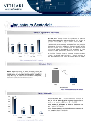 Du 12 Avril au 16 Avril 2010




             Indicateurs Sectoriels
                                                                                           Indice de la production industrielle


300
280                                                                                              -1,2%                            T4 2009: Selon le HCP, L’indice de la production des industries
260
240
                                                                                                                                  manufacturières a enregistré une augmentation de 3,8% au cours du
220                                                                                                                               quatrième trimestre 2009 par rapport à la même période de 2008.
200                              2,2%
180
160       10,8%                                         2,8%                    -0,5%                                             Cette évolution résulte notamment de l’augmentation de la production
140
120                                                                                                                               des industries alimentaires de 2,8%, des industries chimiques de 7,0%,
100                                                                                                                               des autres produits minéraux non métalliques de 7,4% dont le ciment
 80
 60                                                                                                                               (+16,1%), des produits métalliques de 33,2%, des produits du travail
 40
 20
                                                                                                                                  des métaux de 7,3% et des meubles et industries diverses de 10,8%.
  0
           Mines                 Electricité             Industrie         Industrie du          Industrie                        En revanche, l’industrie textile a enregistré une baisse de 0,5%,
                                                        alimentaire           textile           automobiles                       l’industrie du raffinage de pétrole de 23,9%, l’industrie automobile de
                                   T4 2008                                       T4 2009                                          1,2% et les industries du cuir, articles de voyage et chaussures de 4,0%.

                                        Source: Ministère des Finances et de la Privatisation



                                                                                                    Ventes de ciment

                                                                                                                                            2 213 000

                                                                                                                                                                3,29%
Février 2010 : Concernant les ventes de ciment au terme des
deux premiers mois de 2010, elles ont enregistré un repli en
                                                                                                                         Tonnes




volume de 5,9% par rapport à la même période de l’année précé-
dente. En cause, les fortes précipitations durant cette période,
qui ont entraîné le ralentissement des chantiers.                                                                                                                                2 082 000




                                                                                                                                              Fév 09                                Fév 10


                                                                                                                                                           Fév 09    Fév 10

                                                                                                                                                            Source: Association Professionnelle des Cimentiers



                                                                                                  Ventes automobiles
            70 450
 70 000              -13,8%


 60 000
                      60 718
                                                                                                                                  Janvier-Décembre 2009 : Les ventes automobiles ont reculé de
                                                                                                                                  9,5% en 2009 par rapport à l’année précédente. Au total,109 969
 50 000
                                                                                                                                  unités ont été écoulées en 2009 contre 121 540 en 2008.
 40 000                                                                         4,4%
                                                                                       33 043
                                                                                                                                  Sur le segment des particuliers, les ventes ont progressé de 4,4%
                                                                        31 655
 30 000                                                                                                                           pour s’établir à 93 761 unités.
                                                 -19,9%
 20 000                                    17 483                                                                                 Sur le segment utilitaires, les ventes ont enregistré une baisse de
                                                    14 001
                                                                                                                                  19%, atteignant au total 14001 unités.
 10 000                                                                                                13,1%

                                                                                                    1 952   2 207
    -
              CBU Particuliers                  CBU Utilitaires             CKD Particuliers           CKD Utilitaires

                                  Janv-Déc 08                     Janv-Déc 09


                               Source: Association des importateurs de véhicules au Maroc
 