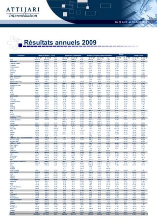 Du 12 Avril au 16 Avril 2010




              Résultats annuels 2009
                                                                                                                                             Marge
        En MDH               Chiffre d'affaires / PNB              Résultat d'Exploitation       Résultat Net part groupe(consolidé)                            Marge Nette
                                                                                                                                         Opérationnelle
                          31/12/09     31/12/08     Var     31/12/09       31/12/08      Var       31/12/09    31/12/08     Var        31/12/09    31/12/08   31/12/09   31/12/08
IAM                     30339,0       29521,0       2,8%    14008,0       13889,0       0,9%       9425,0      9520,0       -1,0%      46,2%       47,0%      31,1%      32,2%
Télécoms                30339,0       29521,0      2,8%     14008,0       13889,0       0,9%       9425,0      9520,0      -1,0%       46,2%      47,0%       31,1%      32,2%
Centrale Laitière        5707,0        5263,0       8,4%     921,0         764,0        20,5%      625,0       468,0        33,5%      16,1%       14,5%      11,0%       8,9%
Cosumar                  5696,0        5698,7       0,0%     725,5         653,2        11,1%      554,4       500,1        10,9%      12,7%       11,5%       9,7%       8,8%
Dari Couspate            246,7         248,2       -0,6%     33,6           32,9        2,1%        24,5        20,9        17,2%      13,6%       13,3%       9,9%       8,4%
Lesieur                  3994,0        4496,0      -11,2%    355,0         198,0        79,3%      291,6       157,9        84,7%       8,9%       4,4%        7,3%       3,5%
Branoma                  428,0         452,0       -5,3%     78,0           97,0       -19,6%       61,0        72,0       -15,3%      18,2%       21,5%      14,3%      15,9%
Oulmès                   1140,0        1146,0      -0,5%     90,0           67,0        34,3%       43,0        30,0        43,3%       7,9%       5,8%        3,8%       2,6%
SBM                      2124,8        2091,3       1,6%     530,4         494,0        7,4%       313,3       330,1        -5,1%      25,0%       23,6%      14,7%      15,8%
Agro-alimentaire        19336,5       19395,2      -0,3%    2733,5         2306,1      18,5%       1912,8      1579,0      21,1%       14,1%      11,9%       9,9%        8,1%
Wafa Assurance           4298,0        4154,0       3,5%     988,0         763,0        29,5%      677,0       468,0        44,7%      23,0%       18,4%      15,8%      11,3%
Atlanta                  2325,0        2175,0       6,9%       -              -              -      71,0       245,0       -71,0%        -           -         3,1%         -
Agma-Lahlou Tazi         101,6         109,5       -7,2%     52,1           60,8       -14,3%       39,3        45,0       -12,7%      51,3%       55,5%      38,7%      41,1%
Assurances               6724,6        6438,5      4,4%     1040,1         823,8       26,3%       787,3        758,0       3,9%       15,5%      12,8%       11,7%      11,8%
Attijariwafa bank       13255,0       10966,0      20,9%    6861,5         5488,0       25,0%      3940,8      3117,9       26,4%      51,8%       50,0%      29,7%      28,4%
BMCE                     6413,9        6018,5       6,6%    1092,5         2028,4      -46,1%      384,8       830,4       -53,7%      17,0%       33,7%       6,0%      13,8%
BMCI                     2637,7        2463,8       7,1%    1241,1         1316,5       -5,7%      747,3       780,6        -4,3%      47,1%       53,4%      28,3%      31,7%
CIH                      1484,2        1472,0       0,8%     107,4         666,9       -83,9%       98,8       567,1       -82,6%       7,2%       45,3%       6,7%      38,5%
BCP                      2672,2        1757,6      52,0%    1569,5         1220,2       28,6%      1064,0      826,6        28,7%      58,7%       69,4%      39,8%      47,0%
CDM                      1799,2        1646,7       9,3%     691,9         581,7        18,9%      421,8       361,9        16,6%      38,5%       35,3%      23,4%      22,0%
BANQUES                 28262,2       24324,6      16,2%    11563,8        11301,6      2,3%       6657,5      6484,5       2,7%       40,9%      46,5%       23,6%      26,7%
ALM                      560,3         593,1       -5,5%     72,2           82,5       -12,5%       56,0        56,2        -0,4%      12,9%       13,9%      10,0%       9,5%
Colorado                 573,0         489,7       17,0%     87,0           92,0        -5,4%       86,7        67,0        29,4%      15,2%       18,8%      15,1%      13,7%
Fennie Brossette         599,1         577,0        3,8%     56,6           60,8        -6,9%       98,0        59,0        66,1%       9,4%       10,5%      16,4%      10,2%
Sonasid                  5495,2        7766,9      -29,2%    515,4         1366,0      -62,3%      345,7       905,8       -61,8%       9,4%       17,6%       6,3%      11,7%
SRM                      401,6         522,4       -23,1%    25,0           32,3       -22,6%       18,2        23,1       -21,2%       6,2%       6,2%        4,5%       4,4%
TIMAR                    132,9         134,4       -1,1%     11,9           10,6        12,3%       8,1         5,3         52,8%       9,0%       7,9%        6,1%       3,9%
Stockvis                 1015,0        893,0       13,7%     61,4           54,8        12,0%       51,0        45,0        13,3%       6,0%       6,1%        5,0%       5,0%
BTP                      8777,1       10976,5     -20,0%     829,5         1699,0      -51,2%      663,7       1161,4      -42,9%      9,5%       15,5%       7,6%       10,6%
SCE                      195,5         332,7       -41,2%     5,4           23,9       -77,4%       10,0        47,8       -79,1%       2,8%       7,2%        5,1%      14,4%
SNEP                     792,0         966,2       -18,0%    88,7          104,1       -14,8%       63,5       142,1       -55,3%        -           -         8,0%      14,7%
Maghreb Oxygène          207,5         199,2        4,2%     29,1           19,8        47,0%       17,3        10,8        60,2%      14,0%       9,9%        8,3%       5,4%
CHIMIE                   1195,0        1498,1     -20,2%     123,2          147,8      -16,6%       90,8        200,7      -54,8%      10,3%       9,9%       7,6%       13,4%
Ciment du Maroc          3607,6        3510,0       2,8%    1320,9         841,1        57,0%      963,8       634,6        51,9%      36,6%       24,0%      26,7%      18,1%
Holcim                       -           -              -    882,0         651,0        35,5%      560,0       490,0        14,3%        -           -          -           -
Lafarge                  5441,2        4913,9      10,7%    2641,3         2278,1       15,9%      1855,7      1682,6       10,3%      48,5%       46,4%      34,1%      34,2%
Cimenteries              9048,8        8423,9      7,4%     4844,2         3770,2      28,5%       3379,5      2807,2      20,4%       53,5%      44,8%       37,3%      33,3%
Acred                    104,4         101,6        2,8%     43,0           48,1       -10,6%       27,1        30,5       -11,1%      41,2%       47,3%      26,0%      30,0%
Diac salaf                 -3,4         6,2       -154,8%    -23,5         -20,1         NS        -17,4        -20,6      -15,5%      691,2%     -324,2%     511,8%     -332,3%
Sofac                    120,8         141,6       -14,7%     -9,1          91,2       -110,0%     -11,5        52,7       -121,8%     -7,5%       64,4%      -9,5%      37,2%
Eqdom                    645,3         615,8        4,8%     364,1         361,6        0,7%       234,7       230,2        2,0%       56,4%       58,7%      36,4%      37,4%
Salafin                  269,0         261,0        3,1%     201,0         181,0        11,0%      100,9       101,4        -0,5%      74,7%       69,3%      37,5%      38,9%
Taslif                    72,0          62,8       14,6%       -              -              -      33,0        25,0        32,0%        -           -        45,8%      39,8%
CREDIT A LA CONSOMMAT    1208,1        1189,0       1,6%     575,5         661,8       -13,0%      366,8        419,2      -12,5%      47,6%      55,7%       30,4%      35,3%
Maroc Leasing            248,0         144,0       72,2%     177,0         102,0        73,5%      109,0        66,0        65,2%      71,4%       70,8%      44,0%      45,8%
Maghreb Bail             186,2         173,4        7,4%       -           110,0             -      71,6        77,3        -7,4%                  63,4%      38,4%      44,6%
CREDIT BAIL               434,2        317,4       36,8%     177,0         212,0       -16,5%      180,6        143,3      26,0%       40,8%      66,8%       41,6%      45,1%
Auto Nejma               969,7         1232,2      -21,3%    140,6         171,2       -17,9%       93,0       111,5       -16,6%      14,5%       13,9%       9,6%       9,0%
Auto Hall                2913,1        3341,4      -12,8%    311,4         645,4       -51,8%      207,5       437,7       -52,6%      10,7%       19,3%       7,1%      13,1%
Berliet                  477,2         912,2       -47,7%     8,7           8,6         1,2%        -3,3        6,9          NS         1,8%       0,9%       -0,7%       0,8%
Label vie                1836,3        1140,8      61,0%     74,4           63,7        16,8%       79,0        42,7        85,0%        -           -         4,3%       3,7%
Distribution             6196,3        6626,6      -6,5%     535,1         888,9       -39,8%      376,2        598,8      -37,2%      8,6%       13,4%       6,1%        9,0%
CMT                      445,5         291,4       52,9%     271,7         119,8       126,8%      206,8        94,1       119,8%      61,0%       41,1%      46,4%      32,3%
Afriquia gaz             2791,5        3114,0      -10,4%    380,4         365,7        4,0%       293,1       261,1        12,3%      13,6%       11,7%      10,5%       8,4%
Managem                  2222,5        2090,3       6,3%     81,5          -286,2        NS         22,7       -589,2        NS         3,7%      -13,7%       1,0%      -28,2%
SMI                      466,0         332,4       40,2%     78,6          -17,9         NS        147,9        7,6          NS         NS          NS         NS          NS
ENERGIE & MINES          5925,5        5828,1       1,7%     812,2          181,4        NS        670,5       -226,4        NS        13,7%       3,1%       11,3%      -3,9%
ONA                     37333,0       36635,0       1,9%    2516,0         1571,0       60,2%      2917,0      1118,0      160,9%       6,7%       4,3%        7,8%       3,1%
SNI                      3427,6        3385,6       1,2%    1424,0         1259,1       13,1%      2382,0      512,1       365,1%      59,8%      245,9%      69,5%      15,1%
Zellidja                     -           -              -    19,1           28,1       -32,0%       27,0        -62,2        NS          -           -          -           -
REBAB                        -           -              -     2,3           3,6        -36,1%       2,4         -4,7       150,9%        -           -          -           -
Delta Holding            1965,4        1782,5      10,3%     313,2         290,1        8,0%       215,6       173,9        24,0%      145,3%     166,8%      11,0%       9,8%
HOLDING                 42726,0       41803,1      2,2%     4274,6         3151,9      35,6%       5544,0      1737,1      219,2%      10,0%       7,5%       13,0%       4,2%
CGI                      2277,0        1575,0      44,6%     598,0         349,0        71,3%      437,0       379,0        15,3%      26,3%       22,2%      19,2%      24,1%
Alliances                2265,0        597,0       279,4%    640,0         332,0        92,8%      364,0       250,0        45,6%      28,3%       55,6%      16,1%      41,9%
Addoha                   6012,0        4819,0      24,8%    1552,0         1990,0      -22,0%      1024,0      1273,0      -19,6%      25,8%       41,3%      17,0%      26,4%
Immobillier             10554,0        6991,0      51,0%    2790,0         2671,0       4,5%       1825,0      1902,0      -4,0%       26,4%      38,2%       17,3%      27,2%
Distrisoft               529,0         502,0        5,4%     27,0           36,0       -25,0%       25,0        25,2        -0,8%       5,1%       7,2%        4,7%       5,0%
m2m                       92,6          95,3       -2,8%     30,3           44,3       -31,6%       16,8        25,6       -34,4%      32,7%       46,5%      18,1%      26,9%
HPS                      161,5         156,6        3,1%     39,0           33,6        16,1%       19,1        31,9       -40,1%      24,1%       21,5%      11,8%      20,4%
Matel PC Market          1189,8        1053,5      12,9%     53,8           60,2       -10,6%       51,2        36,3        41,0%       4,5%       5,7%        4,3%       3,4%
Microdata                260,4         237,7        9,5%     35,7           36,5        -2,2%       24,6        22,6        8,8%       13,7%       15,4%       9,4%       9,5%
NTI                      2233,3        2045,1      9,2%      185,8         210,6       -11,8%      136,7        141,6      -3,5%       8,3%       10,3%       6,1%        6,9%
CTM                      405,9         378,5        7,2%     50,1           41,7        20,1%       21,0        41,4       -49,3%      12,3%       11,0%       5,2%      10,9%
Transport                 405,9        378,5       7,2%      50,1           41,7       20,1%        21,0        41,4       -49,3%      12,3%      11,0%       5,2%       10,9%
Sothema                  732,0         686,0        6,7%     94,0           93,0        1,1%        51,0        94,0       -45,7%      12,8%       13,6%       7,0%      13,7%
Promopharm               364,9         354,7        2,9%     83,0           83,5        -0,6%       65,7        67,5        -2,7%      22,7%       23,5%      18,0%      19,0%
Pharmaceutiques          1096,9        1040,7      5,4%      177,0         176,5        0,3%       116,7        161,5      -27,7%      16,1%      17,0%       10,6%      15,5%
Lydec                    5344,0        5032,0       6,2%     479,0         446,9        7,2%       220,5       223,3        -1,3%       9,0%       8,9%        4,1%       4,4%
Utilities                5344,0        5032,0      6,2%      479,0         446,9        7,2%       220,5        223,3      -1,3%       9,0%        8,9%       4,1%        4,4%
Nexans                   1463,3        1839,4      -20,4%    77,0           67,0        14,9%       49,3        63,4       -22,2%       5,3%       3,6%        3,4%       3,4%
Med Paper                321,5         315,5        1,9%     -24,1         -12,6         NS        -60,7        63,3       -195,9%     -7,5%       -4,0%      -18,9%     20,1%
Risma                    924,6         1114,5      -17,0%    21,0          151,0       -86,1%      -148,8       28,0       -631,4%      2,3%       13,5%      -16,1%      2,5%
Delattre                 532,3         476,6       11,7%     35,8           33,6        6,5%        21,2        21,7        -2,3%       6,7%       7,0%        4,0%       4,6%
Autres                   3241,7        3746,0      -13,5%    109,7         239,0       -54,1%      -139,0      176,4      -178,8%      3,4%       6,4%        -4,3%       4,7%
Marché                183 049,2      175 575,3      4,3%    44829,4       42372,3       5,8%      32235,6     27829,0      15,8%       24,5%      24,1%       17,6%      15,9%
 