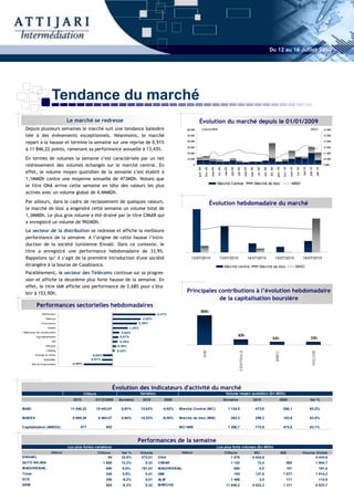 Du 12 au 16 Juillet 2010




                       Tendance du marché
                               Le marché se redresse                                                                    Évolution du marché depuis le 01/01/2009
 Depuis plusieurs semaines le marché suit une tendance baissière                                            60 000               Volume MDH                                                                                                                                                                          MASI                  15 000

 liée à des événements exceptionnels. Néanmoins, le marché                                                  50 000                                                                                                                                                                                                                         14 000

 repart à la hausse et termine la semaine sur une reprise de 0,91%                                          40 000                                                                                                                                                                                                                         13 000

                                                                                                            30 000                                                                                                                                                                                                                         12 000
 à 11 846,22 points, ramenant sa performance annuelle à 13,43%.
                                                                                                            20 000                                                                                                                                                                                                                         11 000

 En termes de volumes la semaine s’est caractérisée par un net                                              10 000                                                                                                                                                                                                                         10 000

 redressement des volumes échangés sur le marché central. En                                                      0                                                                                                                                                                                                                        9 000




                                                                                                                      janv.-09

                                                                                                                                   févr.-09

                                                                                                                                              mars-09

                                                                                                                                                        avr.-09

                                                                                                                                                                  mai-09

                                                                                                                                                                            juin-09

                                                                                                                                                                                      juil.-09

                                                                                                                                                                                                      août-09

                                                                                                                                                                                                                sept.-09

                                                                                                                                                                                                                            oct.-09

                                                                                                                                                                                                                                      nov.-09

                                                                                                                                                                                                                                                déc.-09

                                                                                                                                                                                                                                                          janv.-10

                                                                                                                                                                                                                                                                      févr.-10

                                                                                                                                                                                                                                                                                     mars-10

                                                                                                                                                                                                                                                                                               avr.-10

                                                                                                                                                                                                                                                                                                         mai-10

                                                                                                                                                                                                                                                                                                                  juin-10

                                                                                                                                                                                                                                                                                                                                juil.-10
 effet, le volume moyen quotidien de la semaine s’est établit à
 1,1MMDh contre une moyenne annuelle de 473MDh. Notons que
                                                                                                                                                        Marché Central                                                     Marché de bloc                                               MASI
 le titre ONA arrive cette semaine en tête des valeurs les plus
 actives avec un volume global de 4,4MMDh.
 Par ailleurs, dans le cadre de reclassement de quelques valeurs,                                                                             Évolution hebdomadaire du marché
 le marché de bloc a engendré cette semaine un volume total de
 1,3MMDh. Le plus gros volume a été drainé par le titre CIMAR qui
 a enregistré un volume de 992MDh.
 Le secteur de la distribution se redresse et affiche la meilleure
 performance de la semaine. A l’origine de cette hausse l’intro-
 duction de la société tunisienne Ennakl. Dans ce contexte, le
 titre a enregistré une performance hebdomadaire de 33,9%.
 Rappelons qu’ il s’agit de la première introduction d'une société                                             12/07/2010                                  13/07/2010                                       14/07/2010                                    15/07/2010                                     16/07/2010
 étrangère à la bourse de Casablanca.                                                                                                                             Marché central                                                Marché de bloc                                                 MASI
 Parallèlement, le secteur des Télécoms continue sur sa progres-
 sion et affiche la deuxième plus forte hausse de la semaine. En
 effet, le titre IAM affiche une performance de 2,68% pour s’éta-
 blir à 153,9Dh.                                                                                            Principales contributions à l’évolution hebdomadaire
                                                                                                                        de la capitalisation boursière
          Performances sectorielles hebdomadaires
                                                                                                                           22,9%
               Distribution                                                                  4,41%
                 Télécom                                                          2,63%
              Assurance                                                      2,29%
                   Ciment                                                1,43%
Matériaux de construction                                         0,64%
                                                                 0,57%                                                                                                                 4,3%
          Agroalimentaire
                                                                                                                                                                                                                                                    2,5%                                                             2,5%
                       NTI                                       0,48%
                  Banque                                        0,36%
                   Holding                                      0,22%
                                                                                                                                                                                           CENTRALE
                                                                                                                                  IAM




                                                                                                                                                                                                                                                                                                                       HOLCIM
                                                                                                                                                                                                                                                          BMCI




         Energie et mines                     -0,88%
                Immobilier                   -0,97%
       Sté de f inancement       -2,66%




                                                               Évolution des indicateurs d'activité du marché
                                          Clôture                                Variation                                                                          Volume moyen quotidien (En MDh)
                                  2010          31/12/2009       Semaine          2010          2009                                                              Semaine                                             2010                                      2009                                               Var %

MASI                            11 846,22       10 443,81         0,91%          13,43%        -4,92%   Marché Central (MC)                                                1 124,5                                         473,6                                     290,1                                        63,2%

MADEX                             9 669,36          8 464,47      0,94%          14,23%        -6,58%   Marché de bloc (MB)                                                 262,3                                          299,3                                     183,6                                        63,0%

Capitalisation (MMDh)                 577               503                                             MC+MB                                                              1 386,7                                         772,9                                     473,8                                        63,1%



                                                                             Performances de la semaine
                               Les plus fortes variations                                                                                               Les plus forts volumes (En MDh)
                      Valeur                        Clôture       Var %          Volume                  Valeur                                                   Clôture                                            MC                                              MB                                  Volume Global
ENNAKL                                                    86      33,9%           273,51     ONA                                                                      1 576                                         4 434,6                                                      -                              4 434,6
AUTO NEJMA                                             1 668      12,3%             0,33     CIMAR                                                                          1 142                                           12,4                                            992                                             1 004,7
MAGHREBAIL                                              690       6,0%           191,03      MAGHREBAIL                                                                           690                                           0,0                                         191                                                       191,0
Timar                                                   345       5,9%              0,41     IAM                                                                                  154                                      137,6                                     1 677                                                  1 814,2
SCE                                                     286       -9,2%             0,01     ALM                                                                            1 469                                               3,9                                         111                                                       114,8
SRM                                                     505       -9,3%             0,32     MARCHE                                                                  11 846,2                                       5 622,3                                          1 311                                                  6 933,7
 