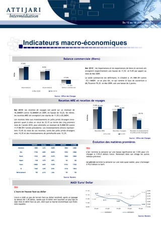 Du 12 au 16 Juillet 2010




                     Indicateurs macro-économiques

                                                                                              Balance commerciale (Biens)
              1 1 ,5 %
                      13 1 8 0 3
         118 2 2 4                                     9 ,0 %
                                                                                                                             Mai 2010 : les importations et les exportations de biens et services ont
                                                              90 608
                                                   8 3 10 5                                                                  enregistré respectivement une hausse de 11,5% et 9,0% par apport au
                                                                                                                             mois de Mai 2009.
M Dhs




                                                                                              - 1 7 ,8 %                     Le solde commercial est déficitaire, il s’établit à –41,1MM DH contre
                                                                                                                             -35,1 MMDH un an plus tôt, ce qui ramène le taux de couverture à
                                                                                                                             68,7%contre 70,3% en Mai 2009, soit une baisse de 2 points.
                                                                                       - 3 5 119
                                                                                                      - 4 1 19 5
               Im p o r ta tio n s                      Ex p o r ta tio n s                D e f ic it c o m m e r c ia l

                                        Mai 20 09                       Mai 2010


                                                                                 Source : Office des Changes

                                                                                     Recettes MRE et recettes de voyages
                                                                                                                                           1 1 ,0 % 2 0 2 8 0
                                                                                                                                                                                 1 0 ,2 %
                                                                                                                                          18 274                                            18 386
 Mai 2010: les recettes de voyages ont porté sur un montant de                                                                                                               16 684

 18,3MMDH contre 16,6MMDH en 2009, en hausse de 10,2%. De même,                                                                                                                                                                  - 3 3 ,1 %
 les recettes MRE ont enregistré une reprise de 11,0% à 20,2MDH.                                                                                                                                                       11 976
                                                                                                                               En M Dhs




 Les recettes liées aux investissements et prêts privés étrangers enre-                                                                                                                                                          8 017

 gistrent quant à elles un recul de 33,1% au terme des cinq premiers
 mois de l’année 2010, pour atteindre un montant de 8,0MM DH contre
 11,9 MM DH l’année précédente. Les investissements directs représen-
 tent 73,4% du total de ces recettes, suivis des prêts privés étrangers                                                                       Re c e tte s MRE                Re c e tte s V o y a g e s        Re c e tte s In v e s tis s e me n ts
                                                                                                                                                                                                                e t p r ê ts p r iv é s é tr a n g e r s
 avec 14,3% et des investissements de portefeuille avec 12,3%.                                                                                                   M ai 2009                   M a i 2 0 10



                                                                                                                                                                                                               Source : Office des Changes

                                                                                                                                          Évolution des matières premières
                                     16/07/2010      Semaine           31/12/2009       09/07/2010            31/12/2009

          Aluminium                      1 959,5      -1,21%            -18,66%                 1 983,5            2 409,0    New

             Zinc                        1 770,5      -5,59%            -26,50%                 1 875,3            2 409,0    L’or: termine la semaine sur une baisse significative de 1,54% pour s’é-
                                                                                                                              changer à 1193,0 dollars l'once. Ramenant dans son sillage les autres
            Plomb                        1 751,8      -3,99%            -31,57%                 1 824,5            2 560,0    métaux précieux.

            Argent                        17,85       -1,57%             5,97%                     18,1               16,8
                                                                                                                              Le pétrole termine la semaine sur une note quasi stable, pour s’échanger
            Cuivre                       6 468,8      -4,04%            -12,29%                 6 741,2            7 375,0    à 76,0 dollars le baril.

             Or                          1 193,0      -1,54%             8,76%                  1 211,6            1 097,0

        B de pétrole $
         aril                               76,0      -0,11%             1,35%                     76,1               75,0


                                                                                               Source: Reuters


                                                                                                              MAD/ Euro/ Dollar
 New

 L’euro en hausse face au dollar
                                                                                                                             11,15                                                                                                                    8,85
                                                                                                                                                                                                                                         11,12
                                                                                                                                               8,77                                     11,09                                                         8,80
                                                                                                                             11,10                                 11,09
                                                                                                                                                                                                                 11,05                                8,75
 L'euro a cédé un peu de terrain face au dollar vendredi, après un passage
                                                                                                                             11,05                                                                                                                    8,70
 au-dessus de 1,30 dollar, tandis que le billet vert touchait un plus bas en                                                              11,06
                                                                                                                                                                8,71
 sept mois et demi face au yen, alors que la reprise économique aux Etats-                                                   11,00
                                                                                                                                                                                      8,69                                                            8,65

 Unis inquiète.                                                                                                                                                                                                                           8,59        8,60
                                                                                                                                                                                                             8,60
                                                                                                                             10,95                                                                                                                    8,55
                                                                                                                                             12-juil.             13-juil.          14-juil.                15-juil.              16-juil.


                                                                                                                                                                 EUR/MAD                                    USD/MAD


                                                                                                                                                                                                                                  Source: Reuters
 