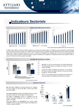 Du 12 au 16 Juillet 2010




                      Indicateurs Sectoriels
                                                                                                 Secteur des télécommunications
    1000s                                                                                         1000s                                                                            1000s
                                                                                                                                                       3516   3444                                                                             690
                                                                                            3 600                                        3 268 3394                  12,0%       700                                                    654
28 000                                                                            90%
                                                               25 077   25 311                                                    3093
26 000                                                                                      3 200                          2991                                                                                                582
                                               23 516 23 534                      80%                                                                                            600
24 000                         22 294 22 816                                                          2711   2 762 2 834                                             10,0%
                      21 412                                                                2 800                                                                                                                       526
22 000       20 616                                                               70%                                                                                                                   477       490
                                                                                                                                                                                 500
20 000                                                                                      2 400                                                                    8,0%                     433
                                                                                  60%                                                                                                  400
1 000
 8
                                                                                            2 000                                                                                400
1 000
 6                                                                                50%                                                                                6,0%
1 000
 4                                                                                          1600
                                                                                                                                                                                 300
1 000
 2                                                                                40%
                                                                                            1200                                                                     4,0%
1 000
 0                                                                                                                                                                               200
                                                                                  30%
 8 000                                                                                          800
                                                                                                                                                                     2,0%
 6 000                                                                            20%                                                                                            100
                                                                                                400
 4 000
                                                                                  10%
 2 000                                                                                            0                                                                  0,0%          0
                                                                                                      Mar- Jun-08 Sep-08 Dec-08 Mar- Jun-09 Sep-09 Dec-09 Mar-10                       Dec-   M ar-     Jun-     Sep-   Dec-   M ar-    Jun-   Sep-   Dec-
         0                                                                        0%
                                                                                                       08                        09                                                     06     07        07       07     07     08       08     08     08
             M ar-08 Jun-08 Sep-08 Dec-08 M ar-09 Jun-09 Sep-09 Dec-09

                      Téléphonie mobile              Taux de pénétration                                         Téléphonie fixe             Taux de pénétration                                                        Internet
                                                                                                                                                                     Source: Agence Nationale de Réglementation des Télécommunications


T1 2010 : Selon l’ANRT, le marché du mobile a enregistré une croissance de 15,0% par rapport au T1 2009 et le taux de pénétration a atteint 85,82%
soit une hausse de 10 points par rapport au T1 2009. En termes de part de marché, l’opérateur historique détient 57,6% du parc mobile suivi de Médi
Télécom avec 37,63% pour et Wana corporate avec 4,77% . Le marché de la téléphonie fixe a progressé de 11,3% avec un taux de pénétration de
10,93% contre 11,28% au T4 2009. Le marché Internet est toujours en progression en enregistrant une augmentation dans le parc global de 14,8% au
cours de T1 2010,et de 63,01% par rapport à Mars 2009.


                                                                                                 Arrivées de touristes et nuitées
     1900                                                                                                                         47%
     1700                                                                               1 608
                                1 429                                                                 46%                         46%
     1500                                                                                                                                        Mai 2010 : Au cours du mois de Mai 2010, les nuitées réalisées dans
                                                                                                                                  46%
     1300
                                                                                                                                                 les établissements classés ont enregistré une hausse de +12% par
     1100
                                                                                                                                                 rapport à Mai 2009.
 1000s




                                               44%                                                                                45%
         900
                                                                                                          672                     45%
         700                                    587                                                                                              Le mois de mai 2010 a enregistré une hausse de +15 % du nombre
         500                                                                                                                      44%            d'arrivées de touristes aux postes frontières (+13% pour les touristes
         300
                                                                                                                                  44%            étrangers et +18% pour les MRE).
         100
         -100                                                                                                                     43%            Enfin le taux d'occupation moyen des chambres s'est amélioré de 2
                                      Mai 09                                                Mai 10
                                                                                                                                                 points par rapport à mai 2009 pour atteindre 46% en mai 2010.
                                               Nuitées dans les EHC(1)
                                               A rrivées de touristes aux postes frontières
                                               Taux d'occupation des chambres

                                                                                 Source: Ministère du tourisme


                                                                                                             Concours bancaires
                                                                                                                                             700 000                                                                                   14%
                                                                                                                                                                                                                                         625 444
Mai: Selon Bank Al Maghrib, les concours bancaires ont progressé                                                                             600 000                                                                           550 356
de 14% par rapport au mois de Mai 2009. L’encours total s’élève
                                                                                                                                             500 000
ainsi à 625,4 MMDH.
                                                                                                                                         M Dhs




                                                                                                                                             400 000

                                                                                                                                             300 000          13%
Les crédits immobiliers atteignent 182,4MMDH (30,0% des concours                                                                                                                                               22%
                                                                                                                                                             182 414
bancaires) en hausse de 13% par rapport à l’année dernière.                                                                                  200 000 161 933
                                                                                                                                                                                                                 125 867
                                                                                                                                                                                  17%                 103 317
Les crédits à l’équipement s’élèvent à 125,8MMDH (21,7% des                                                                                  1 000
                                                                                                                                             00
                                                                                                                                                                             26 676 31 281
concours bancaires) enregistrant une croissance de 17% par                                                                                         0
rapport à Avril 2009.                                                                                                                                           Crédits à        Crédits à la                     Crédits à             Concours
Quant aux crédits à la consommation, leur montant atteint                                                                                                     l'immobilier      consommation                   l'équipement             bancaires

31,2MMDH (5,2% des concours bancaires) signant une progression de                                                                                                                      Mai 2009            Mai 2010
17,0% par rapport à Mai 2009.
                                                                                                                                                                                                                           Source: Bank Al Maghrib
 