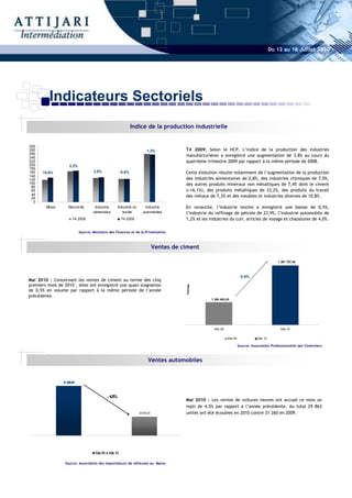 Du 12 au 16 Juillet 2010




          Indicateurs Sectoriels
                                                                Indice de la production industrielle


300
280                                                                        -1,2%             T4 2009: Selon le HCP, L’indice de la production des industries
260
240
                                                                                             manufacturières a enregistré une augmentation de 3,8% au cours du
220                                                                                          quatrième trimestre 2009 par rapport à la même période de 2008.
200                  2,2%
180
160   10,8%                           2,8%              -0,5%                                Cette évolution résulte notamment de l’augmentation de la production
140
120                                                                                          des industries alimentaires de 2,8%, des industries chimiques de 7,0%,
100                                                                                          des autres produits minéraux non métalliques de 7,4% dont le ciment
 80
 60                                                                                          (+16,1%), des produits métalliques de 33,2%, des produits du travail
 40                                                                                          des métaux de 7,3% et des meubles et industries diverses de 10,8%.
 20
  0
        Mines        Electricité      Industrie        Industrie du       Industrie          En revanche, l’industrie textile a enregistré une baisse de 0,5%,
                                     alimentaire          textile        automobiles         l’industrie du raffinage de pétrole de 23,9%, l’industrie automobile de
                        T4 2008                          T4 2009                             1,2% et les industries du cuir, articles de voyage et chaussures de 4,0%.

                             Source: Ministère des Finances et de la Privatisation



                                                                                  Ventes de ciment

                                                                                                                                                     1 397 787,00




                                                                                                                              0,5%
Mai 2010 : Concernant les ventes de ciment au terme des cinq
premiers mois de 2010 , elles ont enregistré une quasi stagnation
                                                                                             Tonnes




de 0,5% en volume par rapport à la même période de l’année
précédente.
                                                                                                         1 390 493,00




                                                                                                           Mai 09                                     Mai 10


                                                                                                                    Mai 09               Mai 10

                                                                                                                             Source: Association Professionnelle des Cimentiers



                                                                             Ventes automobiles


                 31 260,00



                                              - 4,5%
                                                                                             Mai 2010 : Les ventes de voitures neuves ont accusé ce mois un
                                                                                             repli de 4,5% par rapport à l’année précédente. Au total 29 863
                                                                      29 863,00              unités ont été écoulées en 2010 contre 31 260 en 2009.




                                       M 09 M 10
                                        ai   ai

                  Source: Association des importateurs de véhicules au Maroc
 