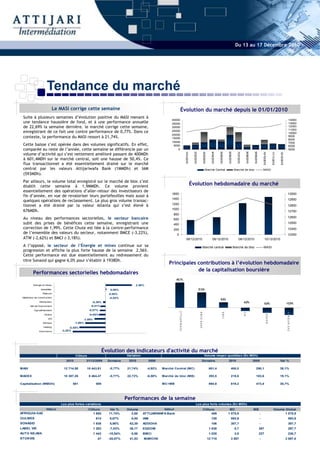Du 13 au 17 Décembre 2010




                      Tendance du marché
                             Le MASI corrige cette semaine                                                                Évolution du marché depuis le 01/01/2010
 Suite à plusieurs semaines d’évolution positive du MASI menant à
                                                                                                          40000                                                                                                                                                                                                                               14000
 une tendance haussière de fond, et à une performance annuelle                                            35000                                                                                                                                                                                                                               13000
 de 22,69% la semaine dernière. le marché corrige cette semaine,                                          30000                                                                                                                                                                                                                               12000
                                                                                                                                                                                                                                                                                                                                              11000
 enregistrant de ce fait une contre performance de 0,77%. Dans ce                                         25000
                                                                                                                                                                                                                                                                                                                                              10000
                                                                                                          20000
 contexte, la performance du MASI ressort à 21,74%.                                                       15000
                                                                                                                                                                                                                                                                                                                                              9000
                                                                                                                                                                                                                                                                                                                                              8000
                                                                                                          10000                                                                                                                                                                                                                               7000
 Cette baisse s’est opérée dans des volumes significatifs. En effet,                                       5000                                                                                                                                                                                                                               6000
 comparée au reste de l’année, cette semaine se différencie par un                                            0                                                                                                                                                                                                                               5000
 volume d’activité qui s’est nettement amélioré passant de 400MDh




                                                                                                                                         1/01/2010


                                                                                                                                                      2/02/2010


                                                                                                                                                                                3/03/2010


                                                                                                                                                                                              4/04/2010


                                                                                                                                                                                                          5/05/2010


                                                                                                                                                                                                                      6/06/2010


                                                                                                                                                                                                                                    7/07/2010


                                                                                                                                                                                                                                                       8/08/2010


                                                                                                                                                                                                                                                                    9/09/2010


                                                                                                                                                                                                                                                                                    10/10/2010


                                                                                                                                                                                                                                                                                                           11/11/2010


                                                                                                                                                                                                                                                                                                                        12/12/2010
 à 601,4MDH sur le marché central, soit une hausse de 50,4%. Ce
 flux transactionnel a été essentiellement drainé sur le marché
 central par les valeurs Attijariwafa Bank (1MMDh) et IAM                                                                                                                             Marché Central                              Marché de bloc                                    MASI
 (593MDh).
 Par ailleurs, le volume total enregistré sur le marché de bloc s’est
 établit cette semaine à 1,9MMDh. Ce volume provient
                                                                                                                                                     Évolution hebdomadaire du marché
 essentiellement des opérations d’aller-retour des investisseurs de
                                                                                                          1600                                                                                                                                                                                                                            13000
 fin d’année, en vue de revaloriser leurs portefeuilles mais aussi à
                                                                                                          1400
 quelques opérations de reclassement. Le plus gros volume transac-                                                                                                                                                                                                                                                                        12900
 tionnel a été drainé par la valeur Atlanta qui s’est élevé à                                             1200                                                                                                                                                                                                                            12800
                                                                                                          1000
 676MDh.                                                                                                                                                                                                                                                                                                                                  12700
                                                                                                           800
 Au niveau des performances sectorielles, le secteur bancaire                                              600
                                                                                                                                                                                                                                                                                                                                          12600
 subit des prises de bénéfices cette semaine, enregistrant une                                             400                                                                                                                                                                                                                            12500
 correction de 1,99%. Cette Chute est liée à la contre-performance                                         200                                                                                                                                                                                                                            12400
 de l’ensemble des valeurs du secteur, notamment BMCE (-3,22%),                                               0                                                                                                                                                                                                                           12300
 ATW (-2,62%) et BMCI (-3,18%).                                                                                                             06/12/2010                                           08/12/2010                             09/12/2010                                      10/12/2010

 A l’opposé, le secteur de l’Énergie et mines continue sur sa                                                                                                                   Marché central                                    Marché de bloc                                     MASI
 progression et affiche la plus forte hausse de la semaine 2,56%.
 Cette performance est due essentiellement au redressement du
 titre Sonasid qui gagne 6,0% pour s’établir à 1938Dh.
                                                                                                         Principales contributions à l’évolution hebdomadaire
                                                                                                                     de la capitalisation boursière
         Performances sectorielles hebdomadaires
                                                                                                              45,1%
          Energie et mines                                                         2,56%
                Immobilier                                           0,09%                                                                                        27,5%
                 Télécom                                             0,00%
 Matériaux de construction                                           -0,02%
                                                                                                                                                                                                            9,6%
               Distribution                            -0,26%                                                                                                                                                                                   -5,8%                                  -8,9%                                         -12,9%
       Sté de financement                             -0,51%
          Agroalimentaire                            -0,57%
                                                                                                                  A T T IJA R IW A F A




                                                                                                                                                                   BM CE BANK




                                                                                                                                                                                                               BMCI




                                                                                                                                                                                                                                                C IH




                                                                                                                                                                                                                                                                                            S O N A S ID




                                                                                                                                                                                                                                                                                                                                      A F R IQ U IA G A Z




                   Ciment                            -0,65%
                       NTI                       -1,09%
                  Banque                   -1,99%
                   Holding            -2,55%
               Assurance         -3,20%




                                                                  Évolution des indicateurs d'activité du marché
                                           Clôture                            Variation                                                                                             Volume moyen quotidien (En MDh)
                                    2010          31/12/2009        Semaine    2010         2009                                                                           Semaine                                    2010                                         2009                                                 Var %

MASI                              12 714,58        10 443,81         -0,77%    21,74%       -4,92%   Marché Central (MC)                                                                     601,4                           400,5                                       290,1                                          38,1%

MADEX                             10 387,26          8 464,47        -0,77%    22,72%       -6,58%   Marché de bloc (MB)                                                                     393,5                           218,6                                       183,6                                          19,1%

Capitalisation (MMDh)                   581                509                                       MC+MB                                                                                   994,9                           619,2                                       473,8                                          30,7%




                                                                              Performances de la semaine
                                Les plus fortes variations                                                                                                  Les plus forts volumes (En MDh)
                     Valeur                          Clôture          Var %   Volume                 Valeur                                                                     Clôture                                MC                                          MB                                            Volume Global
AFRIQUIA GAZ                                            1 685        11,74%      2,88     ATTIJARIWAFA Bank                                                                          409                              1 075,9                                                   -                                       1 075,9
OULMES                                                     614       8,67%       0,00     IAM                                                                                                 155                            593,9                                              -                                                            593,9
SONASID                                                   1 938      5,90%      63,39     ADDOHA                                                                                              106                            307,7                                              -                                                            307,7
LABEL VIE                                                 1 283      -7,03%     38,17     EQDOM                                                                                              1 638                                 0,7                                          297                                                          297,7
AUTO NEJMA                                                1 443     -10,54%      0,56     BMCI                                                                                               1 035                                 3,9                                          227                                                          230,7
STOKVIS                                                     47      -20,07%     41,53     MARCHE                                                                                            12 715                           3 007                                              -                                                    3 007,0
 