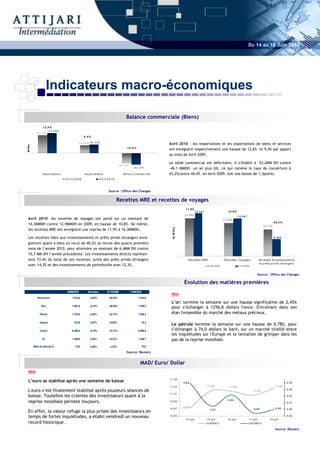 Du 14 au 18 Juin 2010




                    Indicateurs macro-économiques

                                                                                                   Balance commerciale (Biens)
                1 2 ,6 %
                      93 669
           8 3 15 9
                                                         9 ,4 %

                                                    36 980 40 452                                                               Avril 2010 : les importations et les exportations de biens et services
M Dhs




                                                                                                  - 1 0 ,4 %
                                                                                                                                ont enregistré respectivement une hausse de 12,6% et 9,4% par apport
                                                                                                                                au mois de Avril 2009.

                                                                                                                                Le solde commercial est déficitaire, il s’établit à –53,2MM DH contre
                                                                                           - 4 6 17 9
                                                                                                          - 5 3 2 17            -46,1 MMDH un an plus tôt, ce qui ramène le taux de couverture à
                Im p o r ta tio n s                      Ex p o r ta tio n s                   D e f ic it c o m m e r c ia l   43,2%contre 44,4% en Avril 2009, soit une baisse de 1,3points.
                                      A v r il 2 0 0 9                  A v r il 2 0 1 0



                                                                                  Source : Office des Changes

                                                                                           Recettes MRE et recettes de voyages
                                                                                                                                                 1 1 ,9 %
                                                                                                                                                               16 307                          1 0 ,8 %
                                                                                                                                               14 569
                                                                                                                                                                                                            14 347
 Avril 2010: les recettes de voyages ont porté sur un montant de                                                                                                                           12 945
                                                                                                                                                                                                                                                      - 4 0 ,2 %
 14,3MMDH contre 12,9MMDH en 2009, en hausse de 10,8%. De même,
                                                                                                                                                                                                                                           10 775
                                                                                                                                   En M Dhs




 les recettes MRE ont enregistré une reprise de 11,9% à 16,3MMDH.

 Les recettes liées aux investissements et prêts privés étrangers enre-                                                                                                                                                                                 6 444

 gistrent quant à elles un recul de 40,2% au terme des quatre premiers
 mois de l’année 2010, pour atteindre un montant de 6,4MM DH contre
 10,7 MM DH l’année précédente. Les investissements directs représen-
 tent 73,4% du total de ces recettes, suivis des prêts privés étrangers                                                                             Re c e tte s MRE                        Re c e tte s V o y a g e s                 Re c e tte s In v e s tis s e me n ts
                                                                                                                                                                                                                                       e t p r ê ts p r iv é s é tr a n g e r s
 avec 14,3% et des investissements de portefeuille avec 12,3%.                                                                                                           A v ril 2 0 0 9                    A v ril 2 0 10



                                                                                                                                                                                                                                       Source : Office des Changes

                                                                                                                                               Évolution des matières premières
                                       18/06/2010           Semaine             31/12/2009              11/06/2010
                                                                                                                                 New
           Aluminium                        1 914,0          -0,03%              -20,55%                       1 914,5
                                                                                                                                 L’or: termine la semaine sur une hausse significative de 2,45%
              Zinc                          1 697,0          -0,72%              -29,56%                       1 709,3
                                                                                                                                 pour s’échanger à 1256,8 dollars l'once. Entraînant dans son
             Plomb                          1 722,5           4,44%              -32,71%                       1 649,3           élan l'ensemble du marché des métaux précieux.

             Argent                           19,18           5,07%               13,83%                           18,3
                                                                                                                                 Le pétrole termine la semaine sur une hausse de 0,78%, pour
             Cuivre                         6 408,0          -0,74%              -13,11%                       6 456,0           s’échanger à 74,0 dollars le baril, sur un marché tiraillé entre
                                                                                                                                 les inquiétudes sur l'Europe et la tentation de grimper dans les
               Or                           1 256,8           2,45%               14,57%                       1 226,7           pas de la reprise mondiale.
        Baril de pétrole $                     74,0           0,26%               -1,37%                           73,8

                                                                                                   Source: Reuters


                                                                                                                  MAD/ Euro/ Dollar
 New

 L’euro se stabilise après une semaine de baisse                                                                                1 1 ,0 5
                                                                                                                                              8 ,9 8                                                                                                                  8 ,9 8
                                                                                                                                1 1 ,0 3                                1 1 ,0 2                 1 1 ,0 2                                                 1 1 ,0 3

 L'euro s’est finalement stabilisé après plusieurs séances de                                                                                                                                                                  1 1 ,0 1
                                                                                                                                                                                                                                                                      8 ,9 6

 baisse. Toutefois les craintes des investisseurs quant à la
                                                                                                                                1 1 ,0 1
                                                                                                                                                                                                                                                                      8 ,9 4

 reprise mondiale persiste toujours.                                                                                            1 0 ,9 9
                                                                                                                                                                                               8 ,9 4
                                                                                                                                                                                                                                                                      8 ,9 2

                                                                                                                                1 0 ,9 7      1 0 ,9 7                                                                                                    8 ,9 0
                                                                                                                                                                                                                               8 ,8 9                                 8 ,9 0
 En effet, la valeur refuge la plus prisée des investisseurs en                                                                                                             8 ,9 1


 temps de fortes inquiétudes, a établi vendredi un nouveau                                                                      1 0 ,9 5
                                                                                                                                                 1 4 - ju in            1 5 - ju in            1 6 -ju in                1 7 - ju in               1 8 - ju in
                                                                                                                                                                                                                                                                      8 ,8 8

 record historique .                                                                                                                                                    EUR/MA D                                         US D/MA D

                                                                                                                                                                                                                                                         Source: Reuters
 