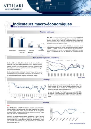 Du 14 au 18 Juin 2010




                     Indicateurs macro-économiques
                                                                                                                                                   Finances publiques
            -5,5%
   52 132
                49 287                           18,2%
                                                                                                                                                                                 Mars 2010: La situation des charges et ressources du trésor s’est soldée
                                                              43 119
                                       36 472                                                                                                                                    au terme du mois de Mars de l’année 2010, par un déficit de 4,54 MMdh au
                                                                                                                                                                                 lieu d’un excèdent de 10,8 MMdh un an auparavant. Cette situation pro-
                                                                                                   -28,0%                                                                        vient essentiellement de la baisse des recettes fiscales de 5,3% et de la
                                                                                      15660                                                                                      baisse des recettes non fiscales de 27,2%.
                                                                                                                                                      -15 420
                                                                                                                                        10 875
                                                                                                       6168
                                                                                                                                                                                 Les dépenses ordinaires ont atteint 43,1MMDh en progression 18,2%,
                                                                                                                                                                                 tirées essentiellement par les charges de compensation qui sont passés de
                                                                                                                                                                                 1,3MMDh à 6,1MMDh . Pour leur part les dépenses de fonctionnement ,
                                                                                                                                                   -4 545
   R ecettes o rdinaires                    Dépenses o rdinaires                               So lde o rdinaire                          So lde budgétaire                      chiffrés à 32MMDh , ont marqué une augmentation de 8,5%, suite principa-
                                                                                                                                                                                 lement à l’accélération de 21,1% des dépenses des autres biens et servi-
                                                   Mars 2009                               Mars 2010                                                                             ces .
                                                                                  Source : Trésorerie Générale du Royaume


                                                                                                                     Bons du Trésor (marché secondaire)
                                                                                                                                                                               5,5%                                                                                52 semaines                                                             5 ans                                               10 ans

                                                                                                                                                                               5,0%
Le Conseil de Bank Al Maghrib a décidé lors de sa réunion trimes-
                                                                                                                                                                               4,5%
trielle du 01er Mars 2009 de maintenir le taux directeur à 3,25%
                                                                                                                                                                               4,0%
dans un contexte caractérisé par une orientation légèrement à la
hausse des risques et une prévision centrale de l’inflation en ligne                                                                                                           3,5%

avec la stabilité des prix .                                                                                                                                                   3,0%

                                                                                                                                                                               2,5%
Le Conseil a décidé de réduire de 2 points le taux de la réserve
                                                                                                                                                                               2,0%
monétaire pour le ramener à 6% compte tenu de l’insuffisance de
                                                                                                                                                                                      01/01/04
                                                                                                                                                                                                 31/03/04

                                                                                                                                                                                                            29/06/04
                                                                                                                                                                                                                       27/09/04

                                                                                                                                                                                                                                  26/12/04
                                                                                                                                                                                                                                             26/03/05
                                                                                                                                                                                                                                                        24/06/05

                                                                                                                                                                                                                                                                   22/09/05
                                                                                                                                                                                                                                                                                21/12/05
                                                                                                                                                                                                                                                                                           21/03/06

                                                                                                                                                                                                                                                                                                      19/06/06
                                                                                                                                                                                                                                                                                                                 17/09/06
                                                                                                                                                                                                                                                                                                                            16/12/06

                                                                                                                                                                                                                                                                                                                                       16/03/07
                                                                                                                                                                                                                                                                                                                                                   14/06/07

                                                                                                                                                                                                                                                                                                                                                              12/09/07
                                                                                                                                                                                                                                                                                                                                                                         11/12/07
                                                                                                                                                                                                                                                                                                                                                                                    10/03/08

                                                                                                                                                                                                                                                                                                                                                                                                08/06/08
                                                                                                                                                                                                                                                                                                                                                                                                           06/09/08
                                                                                                                                                                                                                                                                                                                                                                                                                      05/12/08

                                                                                                                                                                                                                                                                                                                                                                                                                                 05/03/09
                                                                                                                                                                                                                                                                                                                                                                                                                                            03/06/09
                                                                                                                                                                                                                                                                                                                                                                                                                                                       01/09/09

                                                                                                                                                                                                                                                                                                                                                                                                                                                                  30/11/09
la liquidité qui a atteint en moyenne un niveau de 19Mrds.
                                                                                                                                                                                                                                                                                                                                                                                                                            Source : Reuters

                                                                                                                                                             Chômage
 1 1,5
         10 ,9 10 ,8
 1 1,0
 1 0,5                                                                                                                                                               10 ,0
                                                                                                                                                                                      T1 2010 : Entre le premier trimestre de l’année 2009 et la
                              9 ,9                                                                          9 ,9
 1 0,0                                 9 ,7
                                                 9 ,9
                                                             9 ,6
                                                                    9 ,9 9 ,7
                                                                                      9 ,6                            9 ,6     9 ,6                9 ,8                               même période de 2010, 68.000 postes d’emplois ont été
   9,5                                                                                            9 ,1                                                      9 ,0
                                                                                                                                                                                      créés, résultat d’une création de 61.000 postes en milieu
   9,0                                                                                                                                                                                urbain et de 7.000 postes en milieu rural.
                                                                                                                                          8 ,0
   8,5
   8,0                                                                                                                                                                                Le taux de chômage s’est établi au niveau national à 10,0%
   7,5                                                                                                                                                                                au premier trimestre 2010 (14,7% en milieu urbain et 4,6%
                                                                                                                                                                                      en milieu rural) contre 9,6% au même trimestre de l’année
            Trim 1

                     Trim 2

                              Trim 3

                                       Trim 4

                                                Trim 1

                                                         Trim 2

                                                                    Trim 3

                                                                             Trim 4

                                                                                      Trim 1

                                                                                                   Trim 2

                                                                                                            Trim 3

                                                                                                                      Trim 4

                                                                                                                               Trim 1

                                                                                                                                          Trim 2

                                                                                                                                                   Trim 3

                                                                                                                                                            Trim 4

                                                                                                                                                                      Trim 1




                                                                                                                                                                                      2009.
                       20 06                                2 007                                     200 8                                 2 009                    2 010

                                                   Source: Ministère des Finances et de la Privatisation


                                                                                                                                                               Inflation
New

Mai 2010 : Selon le HCP, l’indice des prix à la consommation a                                                                                                                                       111
connu, au cours du mois de mai 2010, une stagnation par rapport                                                                                                                                      110                                                                                                                                          0,0% en Mai 2010
au mois précédent. Ceci est le résultat de la stagnation                                                                                                                                             109
                                                                                                                                                                                                     108
enregistrée à la fois par l’indice des produits alimentaires et par                                                                                                                                  107                                                                                                                                                                                                                                                          IPC
celui des produits non alimentaires.                                                                                                                                                                 106
                                                                                                                                                                                                     105
Comparé au même mois de l’année précédente, l’indice des prix                                                                                                                                        104
                                                                                                                                                                                                     103
à la consommation a enregistré une hausse de 1,7% au cours du
                                                                                                                                                                                                                                                                                                                                 09
                                                                                                                                                                                                         9




                                                                                                                                                                                                                                                                                                                                                           0
                                                                                                                                                                                                        09




                                                                                                                                                                                                                                                                                                        9




                                                                                                                                                                                                                                                                                                                                                          10




mois de mai 2010. Cette variation résulte de la hausse de l’indice
                                                                                                                                                                                                                                                            9




                                                                                                                                                                                                                                                                                                                                                                                                                      0
                                                                                                                                                                                                                                                                                   09
                                                                                                                                                                                                       -0




                                                                                                                                                                                                                                                                                                                                                         -1
                                                                                                                                                                                                                                                                                                      -0
                                                                                                                                                                                                                                                 -0




                                                                                                                                                                                                                                                                                                                                                                                                          -1
                                                                                                                                                                                                                                                                                                                               v-
                                                                                                                                                                                                     s-




                                                                                                                                                                                                                                                                                                                                                       s-
                                                                                                                                                                                                                                                                                il-
                                                                                                                                                                                                    nv




                                                                                                                                                                                                                                                                                                                                                      nv
                                                                                                                                                                                                                                                                                                   pt
                                                                                                                                                                                                                                              ai




                                                                                                                                                                                                                                                                                                                                                                                                       ai
                                                                                                                                                                                                                                                                                                                            no
                                                                                                                                                                                                   ar




                                                                                                                                                                                                                                                                                                                                                     ar
                                                                                                                                                                                                                                                                              ju




des produits alimentaires de 2,7% et de celui des produits non
                                                                                                                                                                                                                                                                                                 se
                                                                                                                                                                                                                                             m




                                                                                                                                                                                                                                                                                                                                                                                                      m
                                                                                                                                                                                                  ja




                                                                                                                                                                                                                                                                                                                                                    ja
                                                                                                                                                                                                 m




                                                                                                                                                                                                                                                                                                                                                   m




alimentaires de 0,9%.
                                                                                                                                                                                                                                                                                                                                                              Source : Haut Commissariat au Plan
 