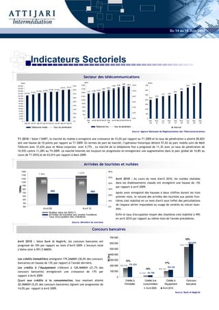 Du 14 au 18 Juin 2010




                      Indicateurs Sectoriels
                                                                                            Secteur des télécommunications
    1000s                                                                                       1000s                                                                              1000s
                                                                                                                                                      3516   3444                                                                            690
                                                                                          3 600                                          3 268 3394                 12,0%        700                                                  654
28 000                                                                            90%
                                                               25 077   25 311                                                  3093
26 000                                                                                    3 200                          2991                                                                                                 582
                                               23 516 23 534                      80%                                                                                            600
24 000                         22 294 22 816                                                        2711   2 762 2 834                                              10,0%
                      21 412                                                              2 800                                                                                                                        526
22 000       20 616                                                               70%                                                                                                                   477     490
                                                                                                                                                                                 500
20 000                                                                                    2 400                                                                     8,0%                      433
                                                                                  60%                                                                                                  400
1 000
 8
                                                                                          2 000                                                                                  400
1 000
 6                                                                                50%                                                                               6,0%
1 000
 4                                                                                        1600
                                                                                                                                                                                 300
1 000
 2                                                                                40%
                                                                                          1200                                                                      4,0%
1 000
 0                                                                                                                                                                               200
                                                                                  30%
 8 000                                                                                     800
                                                                                                                                                                    2,0%
 6 000                                                                            20%                                                                                            100
                                                                                           400
 4 000
                                                                                  10%
 2 000                                                                                          0                                                                   0,0%           0
                                                                                                    Mar- Jun-08 Sep-08 Dec-08 Mar- Jun-09 Sep-09 Dec-09 Mar-10                         Dec-   M ar-     Jun-    Sep-   Dec-   M ar-   Jun-   Sep-   Dec-
         0                                                                        0%
                                                                                                     08                        09                                                       06     07        07      07     07     08      08     08     08
             M ar-08 Jun-08 Sep-08 Dec-08 M ar-09 Jun-09 Sep-09 Dec-09

                      Téléphonie mobile             Taux de pénétration                                          Téléphonie fixe           Taux de pénétration                                                         Internet
                                                                                                                                                                    Source: Agence Nationale de Réglementation des Télécommunications


T1 2010 : Selon l’ANRT, le marché du mobile a enregistré une croissance de 15,0% par rapport au T1 2009 et le taux de pénétration a atteint 85,82%
soit une hausse de 10 points par rapport au T1 2009. En termes de part de marché, l’opérateur historique détient 57,6% du parc mobile suivi de Médi
Télécom avec 37,63% pour et Wana corporate avec 4,77% . Le marché de la téléphonie fixe a progressé de 11,3% avec un taux de pénétration de
10,93% contre 11,28% au T4 2009. Le marché Internet est toujours en progression en enregistrant une augmentation dans le parc global de 14,8% au
cours de T1 2010,et de 63,01% par rapport à Mars 2009.


                                                                                             Arrivées de touristes et nuitées
     1900                                                                                                                         60%
                                 1 594                                                  1 679
     1700
                                                                                                                                  50%
     1500                                                                                                                                    Avril 2010 : Au cours du mois d'avril 2010, les nuitées réalisées
                                    49%
     1300                                                                               49%                                       40%        dans les établissements classés ont enregistré une hausse de +5%
     1100
                                                                                                                                             par rapport à avril 2009.
 1000s




         900                                                                                                                      30%
                                                 665                                                       665
         700                                                                                                                                 Après avoir enregistré des hausses à deux chiffres durant les trois
                                                                                                                                  20%
         500                                                                                                                                 premier mois, le volume des arrivées des touristes aux postes fron-
         300
                                                                                                                                  10%        tières s'est stabilisé en ce mois d'avril sous l'effet des perturbations
         100
                                                                                                                                             de l'espace aérien imputables au nuage de cendres du volcan islan-
         -100                                                                                                                     0%
                                      Avril 09                                             Avril 10                                          dais.
                                               Nuitées dans les EHC(1)
                                               Arrivées de touristes aux postes frontières                                                   Enfin le taux d'occupation moyen des chambres s'est stabilisé à 49%
                                               Taux d'occupation des chambres
                                                                                                                                             en avril 2010 par rapport au même mois de l'année précédente.
                                                                                 Source: Ministère du tourisme


                                                                                                            Concours bancaires

                                                                                                                                     700 000
                                                                                                                                                                                                                                      10%
Avril 2010 : Selon Bank Al Maghrib, les concours bancaires ont                                                                                                                                                                          591 555
                                                                                                                                     600 000
progressé de 10% par rapport au mois d’Avril 2009. L’encours total                                                                                                                                                            536 779

s’élève ainsi à 591,5 MMDH.                                                                                                          500 000

                                                                                                                                     400 000
                                                                                                                                 M Dhs




Les crédits immobiliers atteignent 179,2MMDH (30,0% des concours                                                                     300 000      13%
bancaires) en hausse de 13% par rapport à l’année dernière.                                                                                          179 253
                                                                                                                                                                                                               17%
                                                                                                                                     200 000 158 910
Les crédits à l’équipement s’élèvent à 128,4MMDH (21,7% des                                                                                                                      14%                  109 781
                                                                                                                                                                                                                128 414

concours bancaires) enregistrant une croissance de 17% par                                                                           100 000
                                                                                                                                                                            27 087 30 786
rapport à Avril 2009.                                                                                                                         0
Quant aux crédits à la consommation, leur montant atteint                                                                                                  Crédits à            Crédits à la                  Crédits à               Concours
30,3MMDH (5,2% des concours bancaires) signant une progression de                                                                                        l'immobilier          consommation                l'équipement               bancaires
14,0% par rapport à Avril 2009.                                                                                                                                                  Avril 2009              Avril 2010
                                                                                                                                                                                                                          Source: Bank Al Maghrib
 