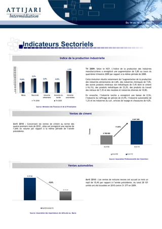 Du 14 au 18 Juin 2010




          Indicateurs Sectoriels
                                                                      Indice de la production industrielle


300
280                                                                                -1,2%            T4 2009: Selon le HCP, L’indice de la production des industries
260
240
                                                                                                    manufacturières a enregistré une augmentation de 3,8% au cours du
220                                                                                                 quatrième trimestre 2009 par rapport à la même période de 2008.
200                     2,2%
180
160    10,8%                            2,8%                  -0,5%                                 Cette évolution résulte notamment de l’augmentation de la production
140
120                                                                                                 des industries alimentaires de 2,8%, des industries chimiques de 7,0%,
100                                                                                                 des autres produits minéraux non métalliques de 7,4% dont le ciment
 80
 60                                                                                                 (+16,1%), des produits métalliques de 33,2%, des produits du travail
 40                                                                                                 des métaux de 7,3% et des meubles et industries diverses de 10,8%.
 20
  0
        Mines          Electricité      Industrie            Industrie du        Industrie          En revanche, l’industrie textile a enregistré une baisse de 0,5%,
                                       alimentaire              textile         automobiles         l’industrie du raffinage de pétrole de 23,9%, l’industrie automobile de
                            T4 2008                            T4 2009                              1,2% et les industries du cuir, articles de voyage et chaussures de 4,0%.

                               Source: Ministère des Finances et de la Privatisation



                                                                                        Ventes de ciment

                                                                                                                                                             4 847 000

Avril 2010 : Concernant les ventes de ciment au terme des
quatre premiers mois de 2010 , elles ont enregistré une reprise de                                                                     +1,64%
1,64% en volume par rapport à la même période de l’année
                                                                                                       Tonnes




précédente.
                                                                                                                       4 769 000




                                                                                                                        Avril 09                                 Avril 10



                                                                                                                                   Avril 09           Avril 10


                                                                                                                               Source: Association Professionnelle des Cimentiers



                                                                                        Ventes automobiles


                31 377,00

                                                                                                    Avril 2010 : Les ventes de voitures neuves ont accusé ce mois un
                                                 - 10,4%                                            repli de 10,4% par rapport à l’année précédente. Au total 28 101
                                                                                                    unités ont été écoulées en 2010 contre 31 377 en 2009.

                                                                            28 101,00




                                      Avril 09    Avril 10

                    Source: Association des importateurs de véhicules au Maroc
 