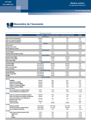 ATTIJARI
                                                                                                                                                       Weekly actions
Intermédiation
                                                                                                     Weekly Actions                                  Par Département Recherche


                                                                                               Du 16 au 20 Mai 2011
                                                                                                                                                                 Du 16 au 20 janvier 2012
                                                                                                                       Weekly Actions - Du 02 au 05 Novembre 2009




                       Baromètre de l’économie


                                                                              Baromètre de l'économie
                                   Indicateur                         Période de référence Données de la période de référence Données de la période précédente       Variation
                                                                                     Indices des prix
    Indice des Prix de Consommation                                        Décembre                          109,6                         108,6                      0,9%
    Indice de la Production Industrielle                                    T3 2011                          159,8                         157,1                      1,7%
    Indice de Confiance des Ménages                                         T3 2011                          86,5                           78,6                     + 7,9 pts
                                                                                        Production
    PIB (en volume)                                                        T3 2011                           4,2%                          3,6%                      + 0,6 pts
    VA agricole (en volume)                                                T3 2011                           4,6%                          -3,4%                     + 8,0 pts
    PIB non agricole (en volume)                                           T3 2011                           4,1%                          4,7%                      - 0,6 pts
                                                                                     Marché de travail
    Taux de chômage                                                        T3 2011                           9,1%                          9,0%                      + 0,1 pts
    Population active occupée (en milliers)                                T3 2011                          11541,0                       11323,0                      1,9%
                                                                                  Finances publiques
    Recettes ordinaires (MDh)                                              Octobre                         158 868,0                     142 218,0                     11,7%
    Dépenses ordinaires (MDh)                                              Octobre                         157 807,0                     133 585,0                     18,1%
    Solde ordinaire (MDh)                                                  Octobre                          1 061,0                       8 633,0                     -87,7%
                                                                                Balance des paiements
    Importations (MDh)                                                 Janvier-Novembre                    355 695,6                     304 352,0                    16,9%
    Exportations (MDh)                                                 Janvier-Novembre                    257 453,9                     230 608,2                    11,6%
    Déficit commercial (MDh)                                           Janvier-Novembre                    -98 241,7                     -73 743,8                    33,2%
    Taux de couverture                                                 Janvier-Novembre                      72,4%                         75,8%                     - 3,4 pts
                                                                                Recettes MRE et voyages
    Recettes MRE (MDh)                                                 Janvier-Novembre                     53 739,1                      49 654,7                     8,2%
    Recettes voyages (MDh)                                             Janvier-Novembre                     54 645,5                      52 235,8                     4,6%
    IDE (MDh)                                                          Janvier-Novembre                     22 006,0                      25 547,3                    -13,9%
                                                                                 Indicateurs sectoriels
    Bancaire
            * M3 (MMDh)                                                    Novembre                          940,0                         891,1                      5,5%
            * Crédits bancaires (MMDh)                                     Novembre                          666,8                         623,6                      6,9%
            * Crédits à l'immobilier (MMDh)                                Novembre                          208,2                         188,0                      10,7%
            * Crédits à la consommation (MMDh)                             Novembre                          36,0                           32,2                      11,8%
            * Crédits à l'équipement (MMDh)                                Novembre                          136,9                         134,2                      2,0%
    Télécommunications
            * Taux de pénétration de la téléphonie Mobile                  T3 2011                          112,3%                         96,8%                     + 15,5 pts
            * Taux de pénétration de la téléphonie Fixe                    T3 2011                          11,0%                          11,8%                      - 0,8 pts
    Industrie
            * Indice de la production des industries extractives           Novembre                          152,5                         150,0                      1,7%
            * Indice de la production des industries manufaturières        Novembre                          163,1                         140,7                      15,9%
            * Indice de la production et de la distribution de
                                                                           Novembre                          107,5                         107,5                       0,0%
            l'électricité,de gaz et d'eau
            * Ventes de ciment                                             Décembre                           1,5                           1,2                       26,6%
            * Ventes automobiles                                             Mai                            46 529,0                      43 000,0                    8,2%
    Tourisme
            * Nuitées dans les EHC                                      Janvier-Octobre                   14 667 169,0                  15 577 934,0                  -5,8%
            * Arrivées des touristes aux postes frontières              Janvier-Octobre                    8 017 000,0                  7 890 000,0                    1,6%
            * Taux d'occupation des chambres                            Janvier-Octobre                       41,0%                        45,0%                     - 4,0 pts
    Immobilier
            * Indice des prix des actifs immobliers (IPAI)                 T3 2011                           0,8%                          2,4%                      - 1,6 pts
                   Appartements                                            T3 2011                           2,9%                          3,5%                      - 0,6 pts
                   Villas                                                  T3 2011                           5,3%                          -4,0%                     + 9,3 pts
                   Maisons                                                 T3 2011                           1,2%                          0,3%                      + 0,9 pts
 