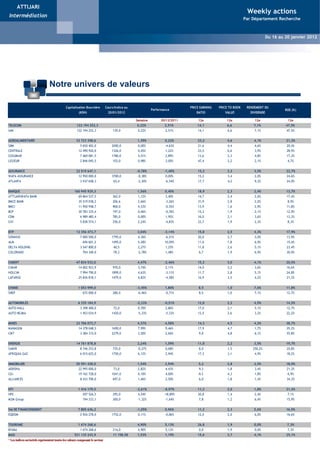 ATTIJARI
                                                                                                                                                                 Weekly actions
Intermédiation
                                                                                                                          Weekly Actions                        Par Département Recherche


                                                                                                                   Du 16 au 20 Mai 2011
                                                                                                                                                                             Du 16 au 20 janvier 2012
                                                                                                                                Weekly Actions - Du 02 au 05 Novembre 2009




                                 Notre univers de valeurs

                                              Capitalisation Boursière          Cours/Indice au                                 PRICE EARNING   PRICE TO BOOK    RENDEMENT DU
                                                                                                            Performance                                                               ROE (%)
                                                         (KDH)                   20/01/2012                                        RATIO           VALUE           DIVIDENDE

                                                                                                  Semaine        30/12/2011         12e             12e              12e               12e
TELECOM                                                122 194 252,3                              0,22%             2,51%           14,1            6,6              7,1%             47,5%
IAM                                                    122 194 252,3                 139,0         0,22%            2,51%           14,1             6,6             7,1%              47,5%


AGROALIMENTAIRE                                        32 723 358,6                               1,39%             0,22%           23,2             4,6             4,1%             21,3%
SBM                                                       5 650 402,0               2000,0         0,00%            -4,63%          21,6             4,4             4,6%             20,4%
CENTRALE                                                 12 490 920,0               1326,0         0,45%            1,22%           23,5             6,6             3,9%              28,9%
COSUMAR                                                   7 460 081,5               1780,0         5,51%            2,89%           13,6             2,3             4,8%             17,3%
LESIEUR                                                   2 846 045,5                103,0         0,98%            3,00%           47,4             2,2             2,1%              4,7%


ASSURANCE                                              22 519 647,1                               -0,78%            -1,40%          15,2             3,3             3,5%             22,7%
WAFA ASSURANCE                                           12 950 000,0               3700,0        -0,38%            0,00%           15,2             3,4             2,0%              24,6%
ATLANTA                                                   3 937 658,3                65,4         -2,30%            -6,54%          17,7             4,2             9,3%              24,0%


BANQUE                                               160 945 929,3                                1,56%             0,40%           18,9             2,3             2,4%             13,7%
ATTIJARIWAFA BANK                                        69 864 537,5                362,0         1,12%            3,40%           14,7             2,4             2,6%              17,4%
BMCE BANK                                                35 519 038,2                206,6         2,66%            -3,26%          31,9             2,8             2,0%              8,9%
BMCI                                                     11 950 958,7                900,0         4,53%            -0,55%          13,9             1,6             2,9%              11,8%
BCP                                                      30 783 335,4                197,0         0,46%            -0,76%          15,3             1,9             2,1%              12,9%
CDM                                                       6 989 485,4                785,0         0,00%            1,95%           16,0             2,1             3,6%              13,3%
CIH                                                       5 838 574,1                256,0         2,24%            -4,83%          22,7             1,9             2,3%              8,3%


BTP                                                    12 356 473,7                               3,04%             -3,14%          15,8             2,5             4,3%             17,9%
SONASID                                                   7 000 500,0               1795,0         4,36%            -6,51%          20,0             2,7             3,0%             13,9%
ALM                                                         696 601,2               1495,0         5,28%            10,09%          11,6             1,8             6,9%             15,4%
DELTA HOLDING                                             3 547 800,0                40,5          2,27%            1,25%           11,8             2,6             5,1%              23,4%
COLORADO                                                    704 340,0                78,3         -2,78%            1,48%            6,7             1,9             6,9%             30,9%


CIMENT                                                 47 834 532,0                               4,47%             -2,46%          15,2             3,0             4,1%             20,5%
CIMAR                                                    14 002 923,9                970,0         3,74%            2,11%           14,0             2,2             3,6%              16,6%
HOLCIM                                                    7 994 790,0               1899,0         4,63%            -3,11%          11,7             2,8             5,1%             24,8%
LAFARGE                                                  25 836 818,1               1479,0         4,82%            -4,58%          16,9             3,5             4,2%              21,3%


CHIMIE                                                  1 053 999,0                               -3,45%            1,80%            8,5             1,0             7,6%             11,8%
SNEP                                                        672 000,0                280,0        -6,46%            -0,71%           8,5             1,0             7,1%             12,7%


AUTOMOBILES                                             6 335 184,9                               -2,23%            -0,51%          12,0             2,2             4,5%             14,5%
AUTO-HALL                                                 3 398 400,0                72,0          0,70%            2,86%           17,0             2,1             5,1%              12,7%
AUTO NEJMA                                                1 453 034,9               1420,0        -5,33%            -5,33%          12,5             2,6             3,2%             22,2%


MINES                                                  23 706 073,7                               4,37%             4,58%           14,3             4,5             4,2%             38,7%
MANAGEM                                                  14 378 048,5               1690,0         7,99%            9,46%           17,9             4,7             1,7%              29,2%
CMT                                                       3 384 315,0               2279,0         3,50%            2,66%            9,0             4,8             6,1%              55,8%


ENERGIE                                                14 761 878,8                               2,24%             1,59%           11,8             2,2             3,5%             19,7%
SAMIR                                                     8 746 253,8                735,0        -0,27%            0,68%            8,0             1,5            250,2%            20,8%
AFRIQUIA GAZ                                              6 015 625,0               1750,0         6,12%            2,94%           17,3             3,1             4,9%             18,2%


IMMOBILIER                                             50 591 428,0                               1,54%             3,94%            5,2             2,8             2,5%             18,0%
ADDOHA                                                   22 995 000,0                73,0          2,82%            4,43%            9,3             1,8             3,4%              21,3%
CGI                                                      19 162 728,0               1041,0         0,10%            4,00%            N.S             4,3             1,8%              6,9%
ALLIANCES                                                 8 433 700,0                697,0         1,46%            2,50%            6,0             1,8             1,4%              34,3%


NTI                                                     1 416 179,5                               -2,61%            -8,97%          11,3             2,0             1,8%             21,3%
HPS                                                         207 526,5                295,0         4,54%           -18,89%          20,8             1,4             2,4%              7,1%
M2M Group                                                   194 333,1                300,0        -1,32%            -1,64%           7,8             1,2             6,4%             15,9%


Sté DE FINANCENEMENT                                    7 805 636,2                               -1,05%            0,96%           11,2             2,3             5,6%             16,5%
EQDOM                                                     2 926 278,0               1752,0         0,11%            -0,06%          12,0             2,0             6,0%             16,6%


TOURISME                                                1 674 268,6                               4,90%             5,13%           26,8             1,9             0,0%              7,3%
RISMA                                                     1 674 268,6                214,0         4,90%            5,13%            0,0             1,9             0,0%              7,3%
MASI                                                 521 135 243,9                   11 158,58    1,53%             1,19%           15,6             3,7             4,1%             25,1%
* Les indices sectoriels représentent toutes les valeurs composant le secteur
 