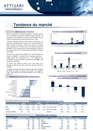 Du 21 au 25 Juin 2010




                    Tendance du marché
                            MASI: recul de la volumétrie                                                                Évolution du marché depuis le 01/01/2009
   Après la correction de la semaine précédente, le marché continue                                        60 000               Volume MDH                                                                                                                                                           MASI                    15 000


   sur sa consolidation et termine la semaine en quasi-stagnation en                                       50 000                                                                                                                                                                                                            14 000


   affichant une note négative de -0,35% à 12 014,9 points. Dans ce                                        40 000                                                                                                                                                                                                            13 000


   contexte la performance annuelle du MASI ressort à 15,0%                                                30 000                                                                                                                                                                                                            12 000


                                                                                                           20 000                                                                                                                                                                                                            11 000
   Comparé au premier semestre, cette semaine se différencie par
                                                                                                           10 000                                                                                                                                                                                                            10 000
   une baisse remarquable des volumes sur le marché centrale. En
                                                                                                                 0                                                                                                                                                                                                           9 000
   effet l’activité du marché a drainé cette semaine un volume




                                                                                                                                            mars-09




                                                                                                                                                                                                                                                                             mars-10
                                                                                                                                                                                                           sept.-09
                                                                                                                                 févr.-09




                                                                                                                                                                                                                                                                  févr.-10
                                                                                                                                                                 mai-09




                                                                                                                                                                                                                                            déc.-09




                                                                                                                                                                                                                                                                                                  mai-10
                                                                                                                                                                                                                                  nov.-09
                                                                                                                     janv.-09




                                                                                                                                                                                                 août-09




                                                                                                                                                                                                                                                      janv.-10
                                                                                                                                                                            juin-09

                                                                                                                                                                                      juil.-09




                                                                                                                                                                                                                                                                                                             juin-10
                                                                                                                                                       avr.-09




                                                                                                                                                                                                                        oct.-09




                                                                                                                                                                                                                                                                                        avr.-10
                                                                                                                                                                 Marché Central                                       Marché de bloc                              MASI
   moyen quotidien de 171,4MDh contre une moyenne annuelle de
   468,9MDh. Ce flux transactionnel a été essentiellement drainé sur
   le marché central par les valeurs IAM (162,6 MDh) et Addoha
   (227,2 MDh).
                                                                                                                                            Évolution hebdomadaire du marché
   Par ailleurs, le volume total enregistré sur le marché de bloc s’est
   établit à 1,02MMDh. Ce volume été lié à quelques opérations                                                   700

   d’allers-retours des investisseurs en vu de revaloriser leur                                                  600

   portefeuille. Le plus gros volume transactionnel (616,0MDh) a été                                             500

   drainé par la valeur CIH.                                                                                     400
                                                                                                                 300
   Le secteur des télécoms affiche la plus forte baisse de la
                                                                                                                 200
   semaine. En effet le titre IAM a chuté de 1,6% pour s’établir à                                               100
   154,25Dh.                                                                                                         0

   A l’opposé, le secteur bancaire se redresse, après avoir enregistré                                                             21/06/2010                             22/06/2010                       23/06/2010                           24/06/2010                             25/06/2010

   une baisse de 5,83%, et affiche cette semaine une hausse de                                                                                                    Marché central                                      Marché de bloc                                 MASI
   0.82%. Cette reprise est due essentiellement au titre BMCE qui
   gagne 3,3%.

          Performances sectorielles hebdomadaires                                                          Principales contributions à l’évolution hebdomadaire
                                                                                                                       de la capitalisation boursière
                 Banque                                                    0,82%
                                                                                                                     52,9%
              Immobilier                                              0,64%
             Distribution                                           0,50%
        Energie et mines                                           0,40%                                                                                           17,3%                                              11,3%
                 Ciment                             -0,10%
              Assurance                             -0,19%
                                                                                                                                                                                                                       HOLCIM




                                                                                                                                                                                                                                                                                                                       IAM
                                                                                                                      BANK




                                                                                                                                                                          CGI
                                                                                                                      BMCE




                                                                                                                                                                                                                                                                    ONA




         Agroalimentaire                  -0,89%
                 Holding                 -1,01%
Matériaux de construction            -1,15%                                                                                                                                                                                                                      -35,9%
                     NTI            -1,24%

      Sté de financement           -1,32%
                Télécom        -1,63%
                                                                                                                                                                                                                                                                                                            -100,2%


                                                               Évolution des indicateurs d'activité du marché
                                         Clôture                              Variation                                                                           Volume moyen quotidien (En MDh)
                                  2010             31/12/2009    Semaine       2010             2009                                                             Semaine                                   2010                                       2009                                                 Var %

MASI                            12 014,97          10 443,81      -0,35%      15,04%        -4,92%     Marché Central (MC)                                                 171,4                                  468,9                                          290,1                                     61,6%

MADEX                             9 798,05          8 464,47      -0,28%      15,76%        -6,58%     Marché de bloc (MB)                                                 205,0                                  165,7                                          183,6                                     -9,8%

Capitalisation (MMDh)                   583             503                                            MC+MB                                                               376,4                                  634,6                                          473,8                                     34,0%



                                                                             Performances de la semaine
                               Les plus fortes variations                                                                                             Les plus forts volumes (En MDh)
                    Valeur                         Clôture        Var %       Volume                    Valeur                                                   Clôture                                       MC                                     MB                                     Volume Global
SRM                                                     565       9,9%             3,34   BMCI                                                                                  960                                     0,7                                       238                                                   238,8
Timar                                                   348       7,4%             0,43   ADDOHA                                                                                120                               227,3                                           -                                                     227,3
SMI                                                    1 335      6,6%             1,50   AFRIQUIA GAZ                                                                     1 335                                        1,1                                       171                                                   171,8
AUTO NEJMA                                             1 485      -4,2%            0,00   IAM                                                                                   154                               162,7                                          1 677                                           1 839,3
MAGHREBAIL                                              721       -5,0%            0,77   LAFARGE CIMENTS                                                                  1 930                                  102,0                                           -                                                     102,0
ALM                                                    1 445      -8,4%            0,12   MARCHE                                                                  12 015,0                                        857,1                                          1 025                                           1 881,9
 