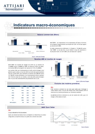 Du 21 au 25 Juin 2010




                    Indicateurs macro-économiques

                                                                                Balance commerciale (Biens)
                12,6%
                      93 669
           83 159
                                              9,4%

                                            36 980 40 452
                                                                                                        Avril 2010 : les importations et les exportations de biens et services
M Dhs




                                                                                -10,4%
                                                                                                        ont enregistré respectivement une hausse de 12,6% et 9,4% par apport
                                                                                                        au mois de Avril 2009.

                                                                           -46 179
                                                                                                        Le solde commercial est déficitaire, il s’établit à –53,2MM DH contre
                                                                                       -53 217
                                                                                                        -46,1 MMDH un an plus tôt, ce qui ramène le taux de couverture à
                Importations                   Exportations                   Deficit commercial        43,2%contre 44,4% en Avril 2009, soit une baisse de 1,3points.
                               Avril 2009                  Avril 2010



                                                                 Source : Office des Changes

                                                                          Recettes MRE et recettes de voyages
                                                                                                                       11,9%
                                                                                                                                 16 307                    10,8%
                                                                                                                      14 569                                         14 347
  Avril 2010 : les recettes de voyages ont porté sur un montant de                                                                                      12 945
                                                                                                                                                                                                         -40,2%
  14,3MMDH contre 12,9MMDH en 2009, en hausse de 10,8%. De même,                                                                                                                                10 775
                                                                                                          En M Dhs




  les recettes MRE ont enregistré une reprise de 11,9% à 16,3MMDH.

  Les recettes liées aux investissements et prêts privés étrangers enre-                                                                                                                                 6 444

  gistrent quant à elles un recul de 40,2% au terme des quatre premiers
  mois de l’année 2010, pour atteindre un montant de 6,4MM DH contre
  10,7 MM DH l’année précédente. Les investissements directs représen-
  tent 73,4% du total de ces recettes, suivis des prêts privés étrangers                                                 Recettes MRE                    Recettes Voyages                    Recettes Investissements
                                                                                                                                                                                             et prêts privés étrangers
  avec 14,3% et des investissements de portefeuille avec 12,3%.                                                                            Avril 2009                Avril 2010



                                                                                                                                                                                            Source : Office des Changes

                                                                                                                     Évolution des matières premières
                               25/06/2010        Semaine        31/12/2009           18/06/2010
                                                                                                         New
           Aluminium               1 936,1        1,15%          -19,63%                    1 914,0
                                                                                                         L’or: termine la semaine sur une note quasi stable pour s’échanger à
              Zinc                 1 841,8        8,53%          -23,55%                    1 697,0      1256,6 dollars l'once. Les prix des métaux sont restés bloqués cette se-
                                                                                                         maine par les craintes persistantes sur l'économie mondiale.
             Plomb                 1 796,3        4,28%          -29,83%                    1 722,5


             Argent                 19,07         -0,56%         13,19%                       19,2       Le pétrole termine la semaine sur une net reprise de 2,42%, pour s’é-
                                                                                                         changer à 78,6 dollars le baril.
             Cuivre                6 666,5        4,03%          -9,61%                     6 408,0


               Or                  1 256,6        -0,02%         14,55%                     1 256,8

        Baril de pétrole $            78,6        2,42%           4,85%                       76,8

                                                                                Source: Reuters


                                                                                             MAD/ Euro/ Dollar
  New
                                                                                                        11,05
  L’euro rebondit en fin de semaine                                                                                                                                                                               8,98
                                                                                                                                           8,97                                                           11,03
                                                                                                        11,03
  Après une semaine de baisse,l'euro a enregistré un rebond face à la valeur                                         11,02
                                                                                                                                                                                                                  8,96
                                                                                                        11,01                                                                        11,00
  refuge dans un marché nerveux à la veille de la réunion de la G20.                                                                      11,01
                                                                                                                                                            11,00                                                 8,94

                                                                                                        10,99
                                                                                                                                                                                                                  8,92
                                                                                                                     8,91
                                                                                                                                                              8,92                  8,92
                                                                                                        10,97                                                                                                     8,90
                                                                                                                                                                                                          8,89

                                                                                                        10,95                                                                                                     8,88
                                                                                                                       21-juin            22-juin          23-juin                24-juin           25-juin


                                                                                                                                          EUR/MAD                             USD/MAD

                                                                                                                                                                                                          Source: Reuters
 