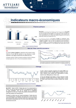 Du 21 au 25 Juin 2010




                     Indicateurs macro-économiques
                                                                                                                                                       Finances publiques
            -5,5%
   52 132
                49 287                             18,2%
                                                                 43 119
                                                                                                                                                                                     Mars 2010: La situation des charges et ressources du trésor s’est soldée
                                       36 472                                                                                                                                        au terme du mois de Mars de l’année 2010, par un déficit de 4,54 MMdh au
                                                                                                                                                                                     lieu d’un excèdent de 10,8 MMdh un an auparavant. Cette situation pro-
                                                                                             -28,0%                                                                                  vient essentiellement de la baisse des recettes fiscales de 5,3% et de la
                                                                                         15660
                                                                                                                                                           -15 420                   baisse des recettes non fiscales de 27,2%.
                                                                                                                                            10 875
                                                                                                              6168
                                                                                                                                                                                     Les dépenses ordinaires ont atteint 43,1MMDh en progression 18,2%,
                                                                                                                                                                                     tirées essentiellement par les charges de compensation qui sont passés de
                                                                                                                                                       -4 545
                                                                                                                                                                                     1,3MMDh à 6,1MMDh . Pour leur part les dépenses de fonctionnement ,
   Recettes ordinaires                          Dépenses ordinaires                               Solde ordinaire                             Solde budgétaire                       chiffrés à 32MMDh , ont marqué une augmentation de 8,5%, suite principa-
                                                                                                                                                                                     lement à l’accélération de 21,1% des dépenses des autres biens et servi-
                                                      Mars 2009                                   Mars 2010
                                                                                                                                                                                     ces .

                                                                                       Source : Trésorerie Générale du Royaume


                                                                                                                         Bons du Trésor (marché secondaire)
New                                                                                                                                                                                5,5%                                                                                  52 semaines                                                           5 ans                                                10 ans

                                                                                                                                                                                   5,0%
Le Conseil de Bank Al Maghrib a décidé lors de sa réunion trimes-
                                                                                                                                                                                   4,5%
trielle du 15 juin 2009 de maintenir le taux directeur à 3,25%
                                                                                                                                                                                   4,0%
répondant à une logique inflationniste de stabilité des prix.
                                                                                                                                                                                   3,5%
La banque centrale a révisé à la hausse sa prévision centrale d’inflation
                                                                                                                                                                                   3,0%
la faisant passer de 1,4% à 1,7% sur les six prochains trimestres.
                                                                                                                                                                                   2,5%

                                                                                                                                                                                   2,0%
                                                                                                                                                                                          01/01/04

                                                                                                                                                                                                      31/03/04

                                                                                                                                                                                                                 29/06/04
                                                                                                                                                                                                                             27/09/04

                                                                                                                                                                                                                                        26/12/04

                                                                                                                                                                                                                                                   26/03/05
                                                                                                                                                                                                                                                              24/06/05

                                                                                                                                                                                                                                                                         22/09/05
                                                                                                                                                                                                                                                                                     21/12/05

                                                                                                                                                                                                                                                                                                21/03/06

                                                                                                                                                                                                                                                                                                           19/06/06
                                                                                                                                                                                                                                                                                                                      17/09/06

                                                                                                                                                                                                                                                                                                                                 16/12/06

                                                                                                                                                                                                                                                                                                                                            16/03/07
                                                                                                                                                                                                                                                                                                                                                        14/06/07

                                                                                                                                                                                                                                                                                                                                                                   12/09/07
                                                                                                                                                                                                                                                                                                                                                                              11/12/07

                                                                                                                                                                                                                                                                                                                                                                                         10/03/08

                                                                                                                                                                                                                                                                                                                                                                                                     08/06/08
                                                                                                                                                                                                                                                                                                                                                                                                                06/09/08

                                                                                                                                                                                                                                                                                                                                                                                                                           05/12/08

                                                                                                                                                                                                                                                                                                                                                                                                                                      05/03/09
                                                                                                                                                                                                                                                                                                                                                                                                                                                 03/06/09
                                                                                                                                                                                                                                                                                                                                                                                                                                                            01/09/09

                                                                                                                                                                                                                                                                                                                                                                                                                                                                       30/11/09
                                                                                                                                                                                                                                                                                                                                                                                                                                  Source : Reuters

                                                                                                                                                                 Chômage
  11,5
         10,9 10,8
  11,0
  10,5                                                                                                                                                                                    T1 2010 : Entre le premier trimestre de l’année 2009 et la
  10,0
                              9,9
                                       9,7
                                                   9,9             9,9 9,7
                                                                           9,6
                                                                                                               9,9
                                                                                                                          9,6      9,6                 9,8
                                                                                                                                                                         10,0
                                                                                                                                                                                          même période de 2010, 68.000 postes d’emplois ont été
                                                               9,6
   9,5                                                                                              9,1                                                                                   créés, résultat d’une création de 61.000 postes en milieu
                                                                                                                                                                9,0
   9,0                                                                                                                                                                                    urbain et de 7.000 postes en milieu rural.
                                                                                                                                              8,0
   8,5
   8,0                                                                                                                                                                                    Le taux de chômage s’est établi au niveau national à 10,0%
   7,5                                                                                                                                                                                    au premier trimestre 2010 (14,7% en milieu urbain et 4,6%
                                                                                                                                                                                          en milieu rural) contre 9,6% au même trimestre de l’année
            Trim 1

                     Trim 2

                              Trim 3

                                       Trim 4

                                                   Trim 1

                                                            Trim 2

                                                                     Trim 3

                                                                              Trim 4

                                                                                         Trim 1

                                                                                                     Trim 2

                                                                                                                Trim 3

                                                                                                                          Trim 4

                                                                                                                                   Trim 1

                                                                                                                                              Trim 2

                                                                                                                                                       Trim 3

                                                                                                                                                                Trim 4

                                                                                                                                                                          Trim 1




                                                                                                                                                                                          2009.
                       2006                                   2007                                      2008                                   2009                      2010


                                                      Source: Ministère des Finances et de la Privatisation

                                                                                                                                                                   Inflation
Mai 2010 : Selon le HCP, l’indice des prix à la consommation a
connu, au cours du mois de mai 2010, une stagnation par rapport
au mois précédent. Ceci est le résultat de la stagnation                                                                                                                                                 111
                                                                                                                                                                                                                                                                                                                                                       0,0% en Mai 2010
enregistrée à la fois par l’indice des produits alimentaires et par                                                                                                                                      110
                                                                                                                                                                                                         109
celui des produits non alimentaires.                                                                                                                                                                     108
                                                                                                                                                                                                         107                                                                                                                                                                                                                                                           IPC
Comparé au même mois de l’année précédente, l’indice des prix                                                                                                                                            106
                                                                                                                                                                                                         105
à la consommation a enregistré une hausse de 1,7% au cours du                                                                                                                                            104
mois de mai 2010. Cette variation résulte de la hausse de l’indice                                                                                                                                       103
des produits alimentaires de 2,7% et de celui des produits non
                                                                                                                                                                                                                                                                                          9




                                                                                                                                                                                                                                                                                                                                      9
                                                                                                                                                                                                                                                        09
                                                                                                                                                                                                           9




                                                                                                                                                                                                                                                                                                                                                              0




                                                                                                                                                                                                                                                                                                                                                                                                               10
                                                                                                                                                                                                                                                                                                            09
                                                                                                                                                                                                                                -09




                                                                                                                                                                                                                                                                                      il-0




                                                                                                                                                                                                                                                                                                                                                                                  -10
                                                                                                                                                                                                                                                                                                                                   v-0
                                                                                                                                                                                                        v-0




                                                                                                                                                                                                                                                                                                                                                           v-1




alimentaires de 0,9%.
                                                                                                                                                                                                                                                     ai-




                                                                                                                                                                                                                                                                                                                                                                                                            ai-
                                                                                                                                                                                                                                                                                                         pt-
                                                                                                                                                                                                                             ars




                                                                                                                                                                                                                                                                                                                                                                               ars
                                                                                                                                                                                                                                                                                    ju




                                                                                                                                                                                                                                                                                                                                 no
                                                                                                                                                                                                     jan




                                                                                                                                                                                                                                                                                                                                                        jan
                                                                                                                                                                                                                                                    m




                                                                                                                                                                                                                                                                                                                                                                                                           m
                                                                                                                                                                                                                                                                                                       se
                                                                                                                                                                                                                            m




                                                                                                                                                                                                                                                                                                                                                                              m




                                                                                                                                                                                                                                                                                                                                                                   Source : Haut Commissariat au Plan
 