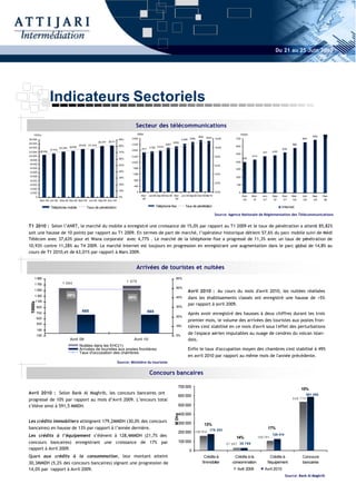 Du 21 au 25 Juin 2010




                      Indicateurs Sectoriels
                                                                                                Secteur des télécommunications
   1000s                                                                                         1000s                                                                               1000s
                                                                                                                                                        3516                                                                                  690
                                                                                             3 600                                                             3444                700                                                 654
28 000                                                                               90%                                                   3 268 3394                 12,0%
                                                                  25 077   25 311                                                 3093
26 000                                                                                       3 200                         2991                                                                                                 582
                                               23 516    23 534                      80%                                                                                           600
24 000                         22 294 22 816                                                                 2 762 2 834                                              10,0%
                      21 412                                                                          2711                                                                                                               526
                                                                                             2 800
22 000       20 616                                                                  70%                                                                                                                  477     490
                                                                                                                                                                                   500
20 000                                                                                       2 400                                                                    8,0%                      433
                                                                                     60%                                                                                                 400
18 000
                                                                                             2 000                                                                                 400
16 000                                                                               50%                                                                              6,0%
14 000                                                                                        1 600                                                                                300
12 000                                                                               40%
                                                                                              1 200                                                                   4,0%
10 000                                                                                                                                                                             200
                                                                                     30%
 8 000                                                                                         800
                                                                                                                                                                      2,0%
 6 000                                                                               20%                                                                                           100
                                                                                               400
 4 000
                                                                                     10%
 2 000                                                                                           0                                                                    0,0%          0
                                                                                                      Mar- Jun-08 Sep-08 Dec-08 Mar- Jun-09 Sep-09 Dec-09 Mar-10                         Dec-   Mar-     Jun-     Sep-   Dec-   Mar-   Jun-   Sep-   Dec-
         0                                                                           0%
                                                                                                       08                        09                                                       06     07       07       07     07     08     08     08     08
             Mar-08 Jun-08 Sep-08 Dec-08 Mar-09 Jun-09 Sep-09 Dec-09

                      Téléphonie mobile                 Taux de pénétration                                        Téléphonie fixe           Taux de pénétration                                                         Internet

                                                                                                                                                                      Source: Agence Nationale de Réglementation des Télécommunications


T1 2010 : Selon l’ANRT, le marché du mobile a enregistré une croissance de 15,0% par rapport au T1 2009 et le taux de pénétration a atteint 85,82%
soit une hausse de 10 points par rapport au T1 2009. En termes de part de marché, l’opérateur historique détient 57,6% du parc mobile suivi de Médi
Télécom avec 37,63% pour et Wana corporate avec 4,77% . Le marché de la téléphonie fixe a progressé de 11,3% avec un taux de pénétration de
10,93% contre 11,28% au T4 2009. Le marché Internet est toujours en progression en enregistrant une augmentation dans le parc global de 14,8% au
cours de T1 2010,et de 63,01% par rapport à Mars 2009.


                                                                                                 Arrivées de touristes et nuitées
    1 900                                                                                                                          60%
                                 1 594                                                     1 679
    1 700
                                                                                                                                   50%
    1 500                                                                                                                                      Avril 2010 : Au cours du mois d'avril 2010, les nuitées réalisées
    1 300                            49%
                                                                                           49%                                     40%         dans les établissements classés ont enregistré une hausse de +5%
     1 100
 1000s




                                                                                                                                               par rapport à avril 2009.
         900                                                                                                                       30%
                                                 665                                                         665
         700                                                                                                                                   Après avoir enregistré des hausses à deux chiffres durant les trois
                                                                                                                                   20%
         500
                                                                                                                                               premier mois, le volume des arrivées des touristes aux postes fron-
         300
                                                                                                                                   10%         tières s'est stabilisé en ce mois d'avril sous l'effet des perturbations
         100
         -100                                                                                                                      0%
                                                                                                                                               de l'espace aérien imputables au nuage de cendres du volcan islan-
                                       Avril 09                                                Avril 10                                        dais.
                                               Nuitées dans les EHC(1)
                                               Arrivées de touristes aux postes frontières                                                     Enfin le taux d'occupation moyen des chambres s'est stabilisé à 49%
                                               Taux d'occupation des chambres
                                                                                                                                               en avril 2010 par rapport au même mois de l'année précédente.
                                                                                    Source: Ministère du tourisme


                                                                                                             Concours bancaires

                                                                                                                                      700 000
                                                                                                                                                                                                                                       10%
Avril 2010 : Selon Bank Al Maghrib, les concours bancaires ont                                                                                                                                                                            591 555
                                                                                                                                      600 000
progressé de 10% par rapport au mois d’Avril 2009. L’encours total                                                                                                                                                              536 779

s’élève ainsi à 591,5 MMDH.                                                                                                           500 000

                                                                                                                                      400 000
                                                                                                                                   M Dhs




Les crédits immobiliers atteignent 179,2MMDH (30,0% des concours                                                                      300 000                  13%
bancaires) en hausse de 13% par rapport à l’année dernière.                                                                                                      179 253
                                                                                                                                                                                                                17%
                                                                                                                                      200 000       158 910
Les crédits à l’équipement s’élèvent à 128,4MMDH (21,7% des                                                                                                                        14%                 109 781
                                                                                                                                                                                                                  128 414

concours bancaires) enregistrant une croissance de 17% par                                                                            100 000
                                                                                                                                                                              27 087 30 786
rapport à Avril 2009.                                                                                                                           0
Quant aux crédits à la consommation, leur montant atteint                                                                                                    Crédits à            Crédits à la                     Crédits à           Concours
30,3MMDH (5,2% des concours bancaires) signant une progression de                                                                                          l'immobilier          consommation                   l'équipement           bancaires
14,0% par rapport à Avril 2009.                                                                                                                                                    Avril 2009              Avril 2010
                                                                                                                                                                                                                            Source: Bank Al Maghrib
 