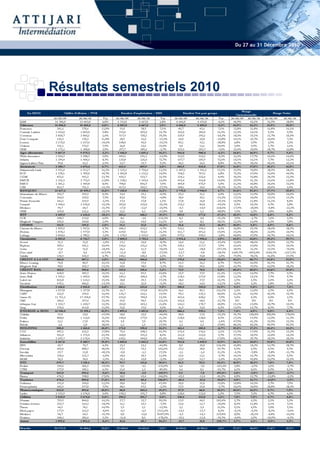 Du 27 au 31 Décembre 2010




Résultats semestriels 2010
 