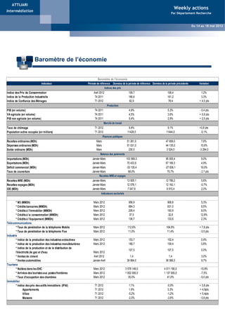 ATTIJARI
                                                                                                                                                    Weekly actions
Intermédiation
                                                                                                   Weekly Actions                              Par Département Recherche


                                                                                             Du 16 au 20 Mai 2011
                                                                                                                                                                  Du 14 au 18 mai 2012
                                                                                                                 Weekly Actions - Du 02 au 05 Novembre 2009




                        Baromètre de l’économie


                                                                           Baromètre de l'économie
                               Indicateur                         Période de référence      Données de la période de référence Données de la période précédente        Variation
                                                                                    Indices des prix
Indice des Prix de Consommation                                        Avril 2012                        109,7                              108,4                       1,2%
Indice de la Production Industrielle                                    T4 2011                          166,6                              161,2                       3,3%
Indice de Confiance des Ménages                                         T1 2012                          82,9                                78,4                      + 4,5 pts
                                                                                      Production
PIB (en volume)                                                         T4 2011                           4,9%                              5,3%                       - 0,4 pts
VA agricole (en volume)                                                 T4 2011                           4,5%                              3,6%                       + 0,9 pts
PIB non agricole (en volume)                                            T4 2011                           5,4%                              2,9%                       + 2,5 pts
                                                                                  Marché de travail
Taux de chômage                                                         T1 2012                          9,9%                               9,1%                       +0,8 pts
Population active occupée (en milliers)                                 T1 2012                         11428,0                            11444,0                      -0,1%
                                                                                Finances publiques
Recettes ordinaires (MDh)                                                Mars                           51 261,0                           47 659,0                      7,6%
Dépenses ordinaires (MDh)                                                Mars                           51 031,0                           44 135,0                     15,6%
Solde ordinaire (MDh)                                                    Mars                            230,0                              3 524,0                    -3 294,0
                                                                             Balance des paiements
Importations (MDh)                                                    Janvier-Mars                     103 569,3                          95 005,4                       9,0%
Exportations (MDh)                                                    Janvier-Mars                      70 433,9                          67 169,3                       4,9%
Déficit commercial (MDh)                                              Janvier-Mars                     -33 135,4                          -27 836,1                     19,0%
Taux de couverture                                                    Janvier-Mars                       68,0%                              70,7%                      - 2,7 pts
                                                                            Recettes MRE et voyages
Recettes MRE (MDh)                                                    Janvier-Mars                      13 505,1                           12 789,2                     5,6%
Recettes voyages (MDh)                                                Janvier-Mars                      12 076,1                           12 162,1                     -0,7%
IDE (MDh)                                                             Janvier-Mars                      7 047,6                             6 910,4                     2,0%
                                                                              Indicateurs sectoriels


        * M3 (MMDh)                                                    Mars 2012                         956,9                              908,8                       5,3%
        * Crédits bancaires (MMDh)                                     Mars 2012                         684,3                              631,0                       8,5%
        * Crédits à l'immobilier (MMDh)                                Mars 2012                         209,4                              193,9                       8,0%
        * Crédits à la consommation (MMDh)                             Mars 2012                         37,0                                32,8                       12,8%
        * Crédits à l'équipement (MMDh)                                Mars 2012                         136,7                              133,6                       2,3%
Télécommunications
        * Taux de pénétration de la téléphonie Mobile                  Mars 2012                        112,6%                             104,8%                      + 7,8 pts
        * Taux de pénétration de la téléphonie Fixe                    Mars 2012                        11,0%                               11,4%                      - 0,5 pts
Industrie
        * Indice de la production des industries extractives           Mars 2012                         153,7                              152,4                       0,9%
        * Indice de la production des industries manufaturières        Mars 2012                         168,7                              159,4                       5,8%
        * Indice de la production et de la distribution de
                                                                                                         107,5                              107,5                       0,0%
        l'électricité,de gaz et d'eau                                 Mars 2012
        * Ventes de ciment                                             Avril 2012                         1,4                                1,4                        3,0%
        * Ventes automobiles                                          Janvier-Avril                     39 894,0                           36 366,5                     9,7%
Tourisme
        * Nuitées dans les EHC                                         Mars 2012                       3 578 149,0                       4 011 190,0                   -10,8%
        * Arrivées des touristes aux postes frontières                 Mars 2012                       1 052 000,0                       1 137 000,0                    -7,5%
        * Taux d'occupation des chambres                               Mars 2012                          35,0%                             41,0%                      - 6,0 pts
Immobilier
        * Indice des prix des actifs immobliers (IPAI)                  T1 2012                           1,1%                              -0,9%                      + 3,8 pts
               Appartements                                             T1 2012                           1,9%                              0,3%                       + 4,9pts
               Villas                                                   T1 2012                          -5,2%                              -1,2%                      + 5,4pts
               Maisons                                                  T1 2012                          -2,0%                              -3,6%                      - 0,8 pts
 