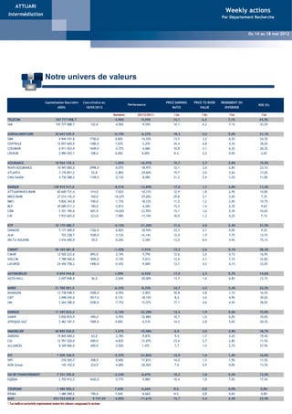 ATTIJARI
                                                                                                                                                   Weekly actions
Intermédiation
                                                                                                              Weekly Actions                     Par Département Recherche


                                                                                                          Du 16 au 20 Mai 2011
                                                                                                                                                                Du 14 au 18 mai 2012
                                                                                                                      Weekly Actions - Du 02 au 05 Novembre 2009




                               Notre univers de valeurs


                               Capitalisation Boursière        Cours/Indice au                                   PRICE EARNING   PRICE TO BOOK   RENDEMENT DU
                                                                                            Performance                                                             ROE (%)
                                         (KDH)                   18/05/2012                                         RATIO           VALUE          DIVIDENDE

                                                                                  Semaine        30/12/2011          12e             12e             12e              12e
TELECOM                                 107 777 088,7                             -4,96%            -9,59%           14,1            6,2             7,1%            43,5%
IAM                                     107 777 088,7                122,6        -4,96%            -9,59%           14,1             6,2            7,1%            43,5%


AGROALIMENTAIRE                        30 603 539,9                               -0,15%            -6,27%           18,2             4,2            5,0%            21,1%
SBM                                       4 944 101,8               1750,0         0,00%           -16,55%           13,5             3,2            6,5%            24,3%
CENTRALE                                 12 057 600,0               1280,0         1,03%            -2,29%           24,4             6,8            4,3%            28,0%
COSUMAR                                   6 911 053,0               1649,0        -2,37%            -4,68%           10,8             2,1            6,2%            20,2%
LESIEUR                                   2 984 203,1                108,0         0,00%            8,00%            N.S.             2,2            0,0%             2,6%


ASSURANCE                              18 964 139,4                               -1,05%           -16,97%           15,7             2,7            2,8%            19,5%
WAFA ASSURANCE                           10 493 000,0               2998,0        -0,07%           -18,97%           12,1             2,6            2,8%            23,1%
ATLANTA                                   3 176 851,2                52,8         -2,80%           -24,60%           19,7             2,6            3,6%            13,0%
CNIA SAADA                                4 730 288,2               1149,0        -2,13%            -8,08%           21,2             2,4            1,5%            11,8%


BANQUE                                138 915 517,6                               -8,51%           -13,89%           17,0             1,7            2,8%            11,4%
ATTIJARIWAFA BANK                        60 600 731,4                314,0        -7,62%           -10,31%           12,9             1,8            2,9%            14,8%
BMCE BANK                                27 514 142,4                160,0        -16,67%          -25,06%           29,8             2,1            2,0%             7,3%
BMCI                                      9 826 343,8                740,0        -1,73%           -18,23%           11,5             1,2            3,4%            10,7%
BCP                                      29 689 511,3                190,0        -2,81%            -4,28%           15,5             1,4            2,3%             9,6%
CDM                                       5 351 185,6                601,0        -14,02%          -21,95%           15,1             1,6            5,3%            10,6%
CIH                                       5 933 603,0                223,0        -7,98%           -17,10%           18,9             1,3            4,2%             7,1%


BTP                                    10 179 388,7                               -4,13%           -21,20%           17,6             4,0            5,4%            31,5%
SONASID                                   5 171 400,0               1326,0        -6,82%           -30,94%           23,3             2,1            0,0%             9,3%
ALM                                         722 228,7               1550,0        -3,13%            14,14%           12,0             1,9            7,7%            15,7%
DELTA HOLDING                             3 416 400,0                39,0         -0,26%            -2,50%           13,0             8,4            4,9%            75,1%


CIMENT                                 45 165 481,8                               -1,42%            -7,91%           13,2             3,6            5,1%            28,3%
CIMAR                                    12 920 223,6                895,0        -2,19%            -5,79%           12,6             2,0            4,1%            16,9%
HOLCIM                                    7 788 500,0               1850,0        -3,19%            -5,61%           12,6             4,1            7,1%            32,8%
LAFARGE                                  24 456 758,2               1400,0        -0,43%            -9,68%           13,7             4,3            5,1%            33,0%


AUTOMOBILES                              5 694 944,8                              1,00%             -6,52%           17,0             2,3            5,7%            14,6%
AUTO-HALL                                 2 697 848,8                56,0         -2,64%           -20,00%           13,7             1,6            6,8%            12,1%


MINES                                  21 700 581,5                               -6,33%            -8,33%           24,7             4,5            2,4%            22,3%
MANAGEM                                  13 738 048,5               1500,0        -6,95%            -2,85%           30,8             4,8            1,1%            16,5%
CMT                                       2 698 245,0               1817,0         0,11%           -18,15%            8,4             3,0            4,9%            39,6%
SMI                                       5 264 288,0               3200,0        -7,75%           -15,57%           17,1             4,6            4,4%            28,6%


ENERGIE                                11 293 023,4                               -3,16%           -22,28%           12,4             1,9            5,6%            15,0%
SAMIR                                     5 830 835,9                490,0        -5,95%           -32,88%           10,7             1,0            0,0%            10,0%
AFRIQUIA GAZ                              5 462 187,5               1589,0         0,00%            -6,53%           14,2             2,8            5,6%            20,3%


IMMOBILIER                             40 895 520,0                               -3,57%           -15,98%            8,9             2,0            2,9%            18,7%
ADDOHA                                   19 845 000,0                63,0         -2,78%            -9,87%            9,4             1,7            3,2%            19,4%
CGI                                      12 701 520,0                690,0        -4,83%           -31,07%           23,6             2,7            2,8%            11,5%
ALLIANCES                                 8 349 000,0                690,0        -3,50%            1,47%             7,7             1,9            2,7%            27,9%


NTI                                      1 205 160,5                              -3,37%           -21,86%           12,9             1,6            1,4%            16,0%
HPS                                         210 305,7                298,9        -0,40%           -17,81%           14,0             1,5            1,9%            11,5%
M2M Group                                   145 102,0                224,0        -4,68%           -26,56%            7,0             0,9            0,0%            13,5%


Sté DE FINANCENEMENT                     7 331 705,0                              -2,24%            -6,07%           15,2             1,8            5,4%            13,5%
EQDOM                                     2 755 912,5               1650,0        -5,77%            -5,88%           10,4             1,8            7,0%            17,4%


TOURISME                                 1 486 500,2                              7,04%             -6,66%           N.S.             0,8            0,0%            0,8%
RISMA                                     1 486 500,2                190,0         7,04%            -6,66%           N.S.             0,8            0,0%             0,8%
MASI                                  454 763 820,8                    9 747,04   -4,85%           -11,61%           15,7             3,4            4,4%            23,5%
* Les indices sectoriels représentent toutes les valeurs composant le secteur
 