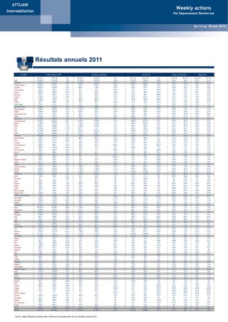 ATTIJARI
                                                                                                                                   Weekly actions
Intermédiation
                                                                                                        Weekly Actions            Par Département Recherche


                                                                                                      Du 16 au 20 Mai 2011
                                                                                                                                              Du 14 au 18 mai 2012
                                                                                                              Weekly Actions - Du 02 au 05 Novembre 2009




                           Résultats annuels 2011




    Cartier Saada: Résultats estimés dans l’attente de la publication de ses résultats annuels 2011
 