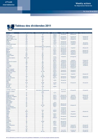 ATTIJARI
                                                                                                                                                             Weekly actions
Intermédiation
                                                                                                                       Weekly Actions                       Par Département Recherche


                                                                                                                 Du 16 au 20 Mai 2011
                                                                                                                                                                        Du 14 au 18 mai 2012
                                                                                                                                        Weekly Actions - Du 02 au 05 Novembre 2009




                          Tableau des dividendes 2011




    NB : Ces informations proviennent de la presse écrite quotidienne et hebdomadaire, et du site des principales institutions marocaines.
 