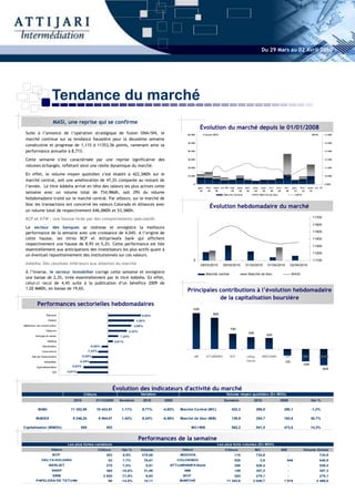Du 29 Mars au 02 Avril 2010




                      Tendance du marché
                       MASI, une reprise qui se confirme
                                                                                                                         Évolution du marché depuis le 01/01/2008
 Suite à l’annonce de l’opération stratégique de fusion ONA/SNI, le                                        60 000         Volume MDH                                                                                            MASI        15 000

 marché continue sur sa tendance haussière pour la deuxième semaine
                                                                                                           50 000                                                                                                                           14 000
 consécutive et progresse de 1,11% à 11353,56 points, ramenant ainsi sa
 performance annuelle à 8,71%.                                                                             40 000                                                                                                                           13 000


 Cette semaine s’est caractérisée par une reprise significative des                                        30 000                                                                                                                           12 000

 volumes échangés, reflétant ainsi une réelle dynamique du marché.                                         20 000                                                                                                                           11 000

 En effet, le volume moyen quotidien s’est établit à 422,3MDh sur le                                       10 000                                                                                                                           10 000

 marché central, soit une amélioration de 47,2% comparée au restant de
                                                                                                                 0                                                                                                                          9 000
 l’année. Le titre Addoha arrive en tête des valeurs les plus actives cette                                          janv.- févr.- mars- avr.-09 mai-   juin-   juil.-   août- sept.-   oct.-   nov.- déc.- janv.- févr.- mars- avr.-10

 semaine avec un volume total de 734,9Mdh, soit 29% du volume                                                          09     09    09            09
                                                                                                                                           Marché Central
                                                                                                                                                          09     09       09     09      09
                                                                                                                                                                              Marché de bloc
                                                                                                                                                                                                 09    09     10
                                                                                                                                                                                                                MASI
                                                                                                                                                                                                                     10    10


 hebdomadaire traité sur le marché central. Par ailleurs, sur le marché de
 bloc les transactions ont concerné les valeurs Colorado et Alliances avec
                                                                                                                              Évolution hebdomadaire du marché
 un volume total de respectivement 646,0MDh et 53,3MDh.
                                                                                                                                                                                                                                11700
 BCP et ATW : une hausse tirée par des comportements spéculatifs
                                                                                                                                                                                                                                11600
 Le secteur des banques se redresse et enregistre la meilleure
 performance de la semaine avec une croissance de 4,04%. A l’origine de                                                                                                                                                         11500

 cette hausse, les titres BCP et Attijariwafa bank qui affichent                                                                                                                                                                11400
 respectivement une hausse de 8,9% et 5,2%. Cette performance est liée                                                                                                                                                          11300
 essentiellement aux anticipations des investisseurs les plus actifs quant à
                                                                                                                                                                                                                                11200
 un éventuel repositionnement des institutionnels sur ces valeurs.
                                                                                                                 0                                                                                                              11100
 Addoha: Des résultats inférieurs aux attentes du marché                                                                 29/03/2010        30/03/2010           31/03/2010              01/04/2010           02/04/2010

 À l’inverse, le secteur immobilier corrige cette semaine et enregistre                                                     Marché central                         Marché de bloc                              MASI
 une baisse de 2,3%, tirée essentiellement par le titre Addoha. En effet,
 celui-ci recul de 4,4% suite à la publication d’un bénéfice 2009 de
 1,02 MMDh, en baisse de 19,6%.                                                                           Principales contributions à l’évolution hebdomadaire
                                                                                                                      de la capitalisation boursière
          Performances sectorielles hebdomadaires
                                                                                                                 41,0%

                 Banque                                                                                                          35,8%
                                                                                  4,04%
                  Ciment                                                      3,20%
Matériaux de construction                                                    2,86%
                                                                                                                                                17,6%
                 Télécom                                                 2,32%
                                                                                                                                                                   13,6%
         Energie et mines                                                                                                                                                            12,5%
                                                                    1,25%
                  Holding                                        0,61%
              Distribution                      -0,80%
              Assurance                      -1,22%

      Sté de f inancement               -2,00%                                                                   IAM        ATTIJARIWAFA        BCP             Lafarge         BMCE BANK              CGI             SBM             ADDOHA
               Immobilier              -2,28%                                                                                                                   Ciments                                -7,2%
                                                                                                                                                                                                                       -13,9%
          Agroalimentaire       -3,02%
                                                                                                                                                                                                                                          -18,4%
                      NTI     -3,81%




                                                                 Évolution des indicateurs d'activité du marché
                                         Clôture                                 Variation                                                   Volume moyen quotidien (En MDh)
                                  2010             31/12/2009      Semaine           2010    2009                                          Semaine                       2010                      2009                         Var %

           MASI                 11 353,56          10 443,81        1,11%         8,71%      -4,92%    Marché Central (MC)                        422,3                    286,8                      290,1                     -1,2%

         MADEX                   9 246,20             8 464,47      1,42%         9,24%      -6,58%    Marché de bloc (MB)                        139,9                    254,7                      183,6                     38,7%

Capitalisation (MMDh)                  558                503                                                  MC+MB                              562,2                    541,5                      473,8                     14,3%


                                                                                 Performances de la semaine
                              Les plus fortes variations                                                                             Les plus forts volumes (En MDh)
                     Valeur                           Clôture        Var %       Volume                 Valeur                              Clôture                        MC                      MB                  Volume Global
                      BCP                                 283        8,9%         275,06               ADDOHA                                       110                    734,9                         -                             734,9
             DELTA HOLDING                                 83        7,7%            79,67            COLORADO                                      920                        2,6                       646                           648,9
                   BERLIET                                270        7,0%             8,91      ATTIJARIWAFA Bank                                   288                    528,4                         -                             528,4
                      SNEP                                360       -10,9%           31,06               IAM                                        159                    387,3                         -                             387,3
                      SBM                                2 820      -11,9%            6,63              BCP                                         283                    275,1                         -                             275,1
         PAPELERA DE TETUAN                                86       -14,5%           14,11            MARCHE                                 11 353,6                    2 848,7                      1 618                       4 466,8
 