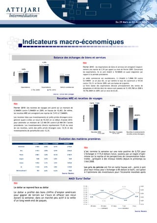 Du 29 Mars au 02 Avril 2010




                    Indicateurs macro-économiques

                                                                      Balance des échanges de biens et services
                                                 -1,3%                                                   New
                                            13 6 8 4 13 5 0 8

                                                                                                         Février 2010 : les importations de biens et services ont enregistré respecti-
                 2,5%                                                                                    vement une reprise de 2,5% par apport au mois de février 2009. Concernant
         7 862        8 059                                                                              les exportations, ils se sont établit à 18,5MMdh en quasi stagnation par
M Dhs




                                                                                 5 822
                                                                                         5 449           rapport à la période précédente.

                                                                                                         Le solde commercial est excédentaire, il s’établit à 5,8MM DH contre
                                                                                                         5,4 MMDH un an plus tôt, ce qui ramène le taux de couverture à 167,6%
                                                                                                         contre 174,1% en février 2009, soit une baisse de 6,4points.
                                                                                                         La forte baisse des exportations découle principalement des ventes de
                Importations                    Exportations                      Deficit commercial
                                                                                                         phosphates et dérivés dont les valeurs sont passées de 51.459,7MD en 2008 à
                               Fév 2009                         Fév 2010
                                                                                                         18.756,5MDH en 2009, soit un recul de 63,6% .
                                                                     Source : Office des Changes

                                                                           Recettes MRE et recettes de voyages
 New                                                                                                                 7,41% 7 545
                                                                                                                     7 025                      10,46%                         6 891
                                                                                                                                                           6 526
 Février 2010 :les recettes de voyages ont porté sur un montant de
 6,5MMDH contre 5,9MMDH en 2009, en hausse de 10,46%. De même,                                                                                  5 908
 les recettes MRE ont enregistré une reprise de 7,41% à 7,5MMDH.
                                                                                                                                                                                       -55,52%
                                                                                                         En M Dhs




 Les recettes liées aux investissements et prêts privés étrangers enre-
                                                                                                                                                                                       3 065
 gistrent quant à elles un recul de 55,52% en ce début d’année 2010.
 pour atteindre un montant de 3,0 MM DH contre 6,8 MM DH l’année
 précédente. Les investissements directs représentent 73,4% du total
 de ces recettes, suivis des prêts privés étrangers avec 14,3% et des
 investissements de portefeuille avec 12,3%.
                                                                                                                       Recettes MRE             Recettes Voyages            Recettes Investissements
                                                                                                                                Fév 2009                Fév 2010
                                                                                                                                                                            et prêts privés étrangers
                                                                                                                                                                           Source : Office des Changes

                                                                                 Évolution des matières premières
                               02/04/2010          Semaine          31/12/2009        26/03/2010

           Aluminium               2 189,5          -0,20%           -9,11%                2 193,80
                                                                                                               New
              Zinc                 2 197,3          -2,96%           -8,79%                2 264,25
                                                                                                               L’or: termine la semaine sur une note positive de 0,72% pour
             Plomb                 2 096,1          -3,26%           -18,12%               2 166,75            s’échanger à 1115,0 dollars l'once, soutenu par un regain d’opti-
                                                                                                               misme sur la reprise et les perspectives de consommation indus-
             Argent                  16,90          -0,53%            0,30%                   16,99            trielle , grimpant à des niveaux inédits depuis le printemps ou
                                                                                                               l’été 2008.
             Cuivre                7 479,3           1,11%            1,41%                7 397,50


               Or                  1 115,0           0,72%            1,65%                1 107,00            Les prix du pétrole ont fini en nette hausse soit , porté à sont
        Baril de pétrole $            85,0           5,35%           13,33%                   80,68
                                                                                                               plus haut niveau pour s’échanger à 85 dollars le baril, ceci grâce
                                                                                                               à l’optimisme des investisseurs pour l’économie mondiale après
                                                                                    Source: Reuters


                                                                                              MAD/ Euro/ Dollar
 New
                                                                                                          11,18                                                                                  8,40
 Le dollar se reprend face au dollar                                                                      11,17
                                                                                                                                                                   11,17

                                                                                                          11,17                    8,32                                                          8,35

 Le dollar a profité des bons chiffre d’emploi américain                                                  11,16                                 11,16
                                                                                                                                                                                        11,16
                                                                                                                                                                                                 8,30
 pour gagner de terrain sur l’euro et effacer son recul                                                   11,16
                                                                                                          11,15
                                                                                                                     11,15
                                                                                                                                                                                        8,29
 durant la semaine; dans un marché peu actif à la veille
                                                                                                                      8,28                                                                       8,25
                                                                                                          11,15                                  8,27

 d’un long week-end de paques.                                                                            11,14                       11,14
                                                                                                                                                                     8,23                        8,20
                                                                                                          11,14
                                                                                                          11,13                                                                                  8,15
                                                                                                                      29-mars      30-mars        31-mars          1-avr.           2-avr.
                                                                                                                                      EUR/MAD                      USD/MAD

                                                                                                                                                                                        Source: Reuters
 