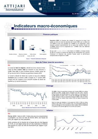 Du 29 Mars au 02 Avril 2010




                         Indicateurs macro-économiques
                                                                                                                                                                                  Finances publiques
    186 300 -6,8%
                                                               -2,8%
           173 571
                                                     156 536            152 084
                                                                                                                                                                                                     Décembre 2009: La situation des charges et ressources du trésor s’est
                                                                                                                                                                                                     soldée au terme du mois de décembre de l’année 2009, par un déficit de
                                                                                                                                                                                                     15,9 MMdh au lieu d’un excèdent de 3,5MMdh un an auparavant. Cette
                                                                                                                -28,0%                                                                               situation provient essentiellement de la baisse des recettes fiscales de
                                                                                                    29764                                                                                            14,5MMdh (9,6%) et de la progression de 5,1MMdh (16%) des dépenses
                                                                                                                         21487
                                                                                                                                                              3 570                                  d’investissement.

                                                                                                                                                                                                     De son coté le solde ordinaire s’est établi à 21,4MMdh, en baisse limitée
                                                                                                                                                                          -15 927
                                                                                                                                                                                                     de 28% et ce grâce à la baisse des dépenses de compensation qui a permis
   Recettes ordinaires                           Dépenses ordinaires                                          Solde ordinaire                                  Solde budgétaire                      d’atténuer la réduction des recettes fiscales après la performance
                                             Janv-Déc 2008                                          Janv-Déc 2009                                                                                    exceptionnelle enregistrée en 2008.

                                                                                          Source : Trésorerie Générale du Royaume


                                                                                                                                            Bons du Trésor (marché secondaire)
 New                                                                                                                                                                                                5,5%                                                                                  52 semaines                                                           5 ans                                               10 ans

                                                                                                                                                                                                    5,0%
 Le Conseil de Bank Al Maghrib a décidé lors de sa réunion trimes-
                                                                                                                                                                                                    4,5%
 trielle du 01er octobre 2009 de maintenir le taux directeur à
                                                                                                                                                                                                    4,0%
 3,25%. Selon BAM, le taux d’inflation devrait s’établir autour de
 2% (au lieu de 2,6%) à l’horizon du quatrième trimestre 2010.                                                                                                                                      3,5%

                                                                                                                                                                                                    3,0%
 Le Conseil a décidé de réduire de 2 points le taux de la réserve
                                                                                                                                                                                                    2,5%
 monétaire pour le ramener à 8% à compter du 1er octobre 2009
                                                                                                                                                                                                    2,0%
 compte tenu de l’ampleur et du caractère durable du besoin de
                                                                                                                                                                                                           01/01/04
                                                                                                                                                                                                                      31/03/04

                                                                                                                                                                                                                                  29/06/04
                                                                                                                                                                                                                                             27/09/04

                                                                                                                                                                                                                                                        26/12/04
                                                                                                                                                                                                                                                                   26/03/05
                                                                                                                                                                                                                                                                              24/06/05

                                                                                                                                                                                                                                                                                           22/09/05
                                                                                                                                                                                                                                                                                                      21/12/05
                                                                                                                                                                                                                                                                                                                 21/03/06

                                                                                                                                                                                                                                                                                                                            19/06/06
                                                                                                                                                                                                                                                                                                                                       17/09/06
                                                                                                                                                                                                                                                                                                                                                  16/12/06

                                                                                                                                                                                                                                                                                                                                                             16/03/07
                                                                                                                                                                                                                                                                                                                                                                        14/06/07

                                                                                                                                                                                                                                                                                                                                                                                   12/09/07
                                                                                                                                                                                                                                                                                                                                                                                              11/12/07
                                                                                                                                                                                                                                                                                                                                                                                                         10/03/08

                                                                                                                                                                                                                                                                                                                                                                                                                     08/06/08
                                                                                                                                                                                                                                                                                                                                                                                                                                06/09/08
                                                                                                                                                                                                                                                                                                                                                                                                                                           05/12/08

                                                                                                                                                                                                                                                                                                                                                                                                                                                      05/03/09
                                                                                                                                                                                                                                                                                                                                                                                                                                                                 03/06/09
                                                                                                                                                                                                                                                                                                                                                                                                                                                                            01/09/09

                                                                                                                                                                                                                                                                                                                                                                                                                                                                                       30/11/09
 liquidité sur le marché monétaire.
                                                                                                                                                                                                                                                                                                                                                                                                                                                 Source : Reuters

                                                                                                                                                                                              Chômage
11,5 11,3 11,1
                         10 ,9 10 ,9 10 ,9
                                           10 ,8
11,0
10,5
                                                                                                                                                                                                           T4 2009 : Entre le quatrième trimestre de l’année 2008 et la même
                                                               9 ,9
                                                                        9 ,7
                                                                                 9 ,9               9 ,9
                                                                                                               9 ,7 9 ,6                    9 ,9                                   9 ,8                    période de 2009, 33.000 postes d’emplois ont été créés, résultat
10,0                                                                                       9 ,6                                                      9 ,6 9 ,6
                                                                                                                                                                                                           d’une création de 84.000 postes en milieu urbain et d’une perte de
 9,5                                                                                                                              9 ,1
                                                                                                                                                                                                           51.000 postes en milieu rural. Le taux de chômage s’est établi au
 9,0
                                                                                                                                                                         8 ,0
                                                                                                                                                                                                           niveau national à 9,0% au quatrième trimestre 2009 (13,8% en milieu
                                                                                                                                                                                           9 ,0
 8,5                                                                                                                                                                                                       urbain et 3,7% en milieu rural) contre 9,5% au même trimestre de
 8,0                                                                                                                                                                                                       l’année 2008.
 7,5
                                                                                                                                                                                                           Selon le milieu de résidence, il est passé de 14,6% à 13,8% en milieu
       Trim 1

                Trim 2
                          Trim 3

                                   Trim 4

                                            Trim 1
                                                      Trim 2

                                                               Trim 3

                                                                        Trim 4
                                                                                 Trim 1

                                                                                           Trim 2

                                                                                                     Trim 3

                                                                                                                Trim 4
                                                                                                                         Trim 1

                                                                                                                                   Trim 2

                                                                                                                                            Trim 3
                                                                                                                                                     Trim 4

                                                                                                                                                                Trim 1

                                                                                                                                                                         Trim 2
                                                                                                                                                                                  Trim 3

                                                                                                                                                                                           Trim 4




                                                                                                                                                                                                           urbain et de 3,8% à 3,7% en milieu rural. Les principales baisses du
                 2005                                   2006                                 2007                                    2008                                 2009
                                                                                                                                                                                                           taux de chômage ont été relevées en milieu urbain chez les diplômés
                                                                                                                                                                                                           (1,6 point) et les jeunes âgés de 15 à 24 ans (0,9 point).
                                                                Source: Ministère des Finances et de la Privatisation


                                                                                                                                                                                                Inflation
 New
                                                                                                                                                                                                                                                                                                                                                                    +0,9 en Février 2010
 Février 2010 : Selon le HCP, l’indice des prix à la consommation                                                                                                                                                                111
 a enregistré, au cours du mois de février 2010, une hausse de                                                                                                                                                                   110
 0,9%, par rapport au mois précédent.                                                                                                                                                                                            109
                                                                                                                                                                                                                                 108
                                                                                                                                                                                                                                 107                                                                                                                                                                                                                                                   IPC
 Cette variation est le résultat de la hausse des prix des légumes                                                                                                                                                               106
 de 17,5%, et une légère baisse de 0,1% de l’indicateur d’inflation                                                                                                                                                              105
 sous-jacente au cours du mois de février2010 par rapport à jan-                                                                                                                                                                 104
                                                                                                                                                                                                                                 103
 vier 2010.
                                                                                                                                                                                                                                                                                                                                                                                        09
                                                                                                                                                                                                                             9




                                                                                                                                                                                                                                                                                                                                                                                                                           0
                                                                                                                                                                                                                                                         09




                                                                                                                                                                                                                                                                                                                                                        9
                                                                                                                                                                                                                                                                                                      9


                                                                                                                                                                                                                                                                                                                             09
                                                                                                                                                                                                                           -0




                                                                                                                                                                                                                                                                                                                                                                                                                         -1
                                                                                                                                                                                                                                                                                                                                                      -0
                                                                                                                                                                                                                                                                                             -0




                                                                                                                                                                                                                                                                                                                                                                                      v-
                                                                                                                                                                                                                                                       s-




                                                                                                                                                                                                                                                                                                                          il-
                                                                                                                                                                                                                        nv




                                                                                                                                                                                                                                                                                                                                                                                                                      nv
                                                                                                                                                                                                                                                                                                                                                    pt
                                                                                                                                                                                                                                                                                          ai




                                                                                                                                                                                                                                                                                                                                                                                   no
                                                                                                                                                                                                                                                     ar




                                                                                                                                                                                                                                                                                                                        ju


                                                                                                                                                                                                                                                                                                                                                  se
                                                                                                                                                                                                                                                                                         m
                                                                                                                                                                                                                      ja




                                                                                                                                                                                                                                                                                                                                                                                                                    ja
                                                                                                                                                                                                                                                    m




                                                                                                                                                                                                                                                                                                                                                                                   Source : Haut Commissariat au Plan
 